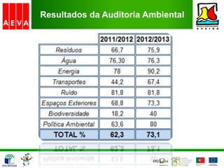 Resultados da Auditoria Ambiental
 