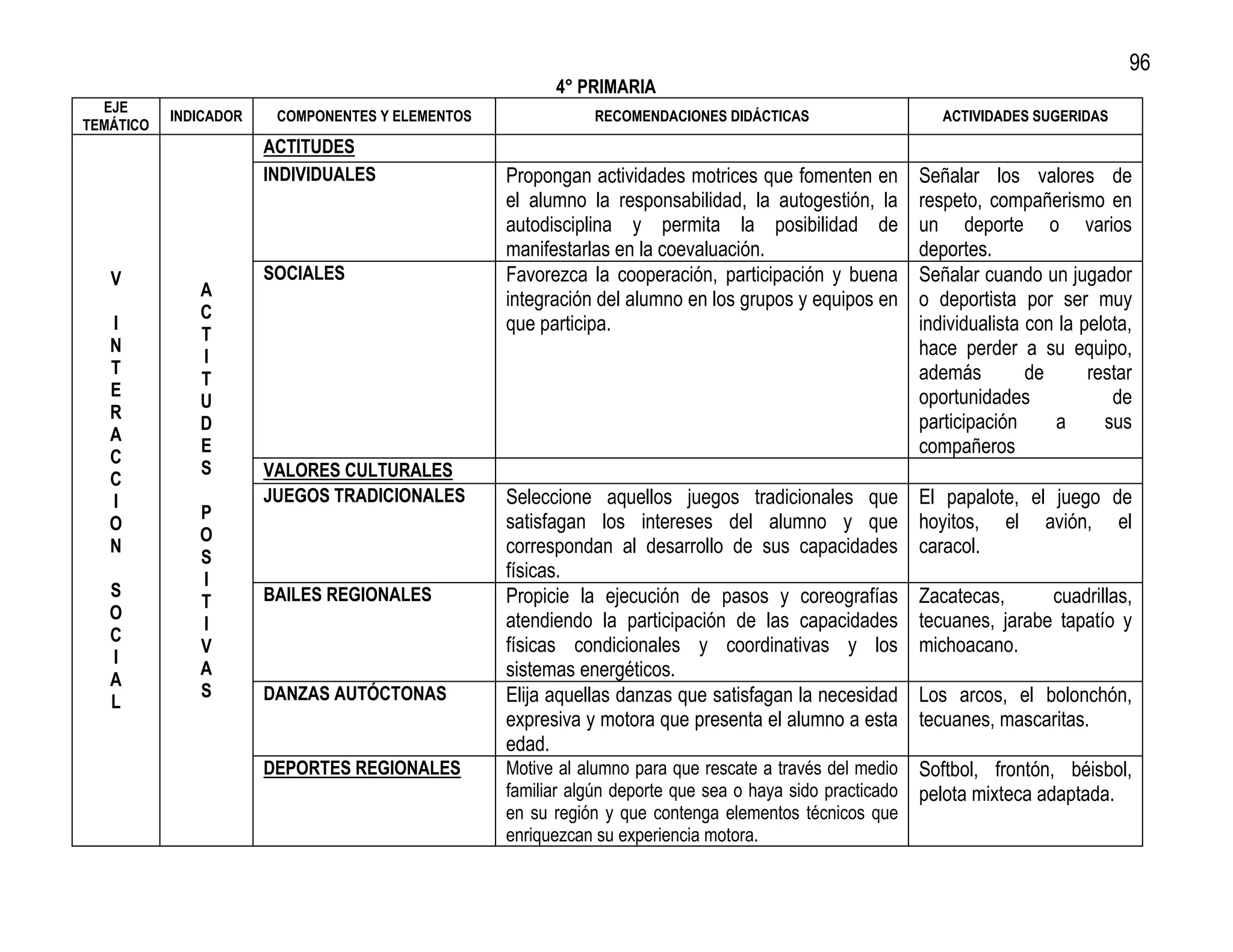 96
                                                        4° PRIMARIA
  EJE
           INDICADOR    COMPONENTES Y ELEMENTOS              RECOMENDACIONES DIDÁCTICAS                      ACTIVIDADES SUGERIDAS
TEMÁTICO
                       ACTITUDES
                       INDIVIDUALES               Propongan actividades motrices que fomenten en          Señalar los valores de
                                                  el alumno la responsabilidad, la autogestión, la        respeto, compañerismo en
                                                  autodisciplina y permita la posibilidad de              un deporte o varios
                                                  manifestarlas en la coevaluación.                       deportes.
   V                   SOCIALES                   Favorezca la cooperación, participación y buena         Señalar cuando un jugador
              A                                   integración del alumno en los grupos y equipos en       o deportista por ser muy
              C
   I
              T
                                                  que participa.                                          individualista con la pelota,
   N                                                                                                      hace perder a su equipo,
              I
   T                                                                                                      además         de      restar
              T
   E                                                                                                      oportunidades             de
              U
   R
              D                                                                                           participación     a      sus
   A
   C
              E                                                                                           compañeros
              S        VALORES CULTURALES
   C
   I                   JUEGOS TRADICIONALES       Seleccione aquellos juegos tradicionales que            El papalote, el juego de
              P                                   satisfagan los intereses del alumno y que               hoyitos, el avión, el
   O
              O
   N                                              correspondan al desarrollo de sus capacidades           caracol.
              S
              I                                   físicas.
   S                   BAILES REGIONALES          Propicie la ejecución de pasos y coreografías           Zacatecas,      cuadrillas,
              T
   O                                              atendiendo la participación de las capacidades          tecuanes, jarabe tapatío y
              I
   C
              V                                   físicas condicionales y coordinativas y los             michoacano.
   I
   A
              A                                   sistemas energéticos.
              S        DANZAS AUTÓCTONAS          Elija aquellas danzas que satisfagan la necesidad       Los arcos, el bolonchón,
   L
                                                  expresiva y motora que presenta el alumno a esta        tecuanes, mascaritas.
                                                  edad.
                       DEPORTES REGIONALES        Motive al alumno para que rescate a través del medio    Softbol, frontón, béisbol,
                                                  familiar algún deporte que sea o haya sido practicado   pelota mixteca adaptada.
                                                  en su región y que contenga elementos técnicos que
                                                  enriquezcan su experiencia motora.
 