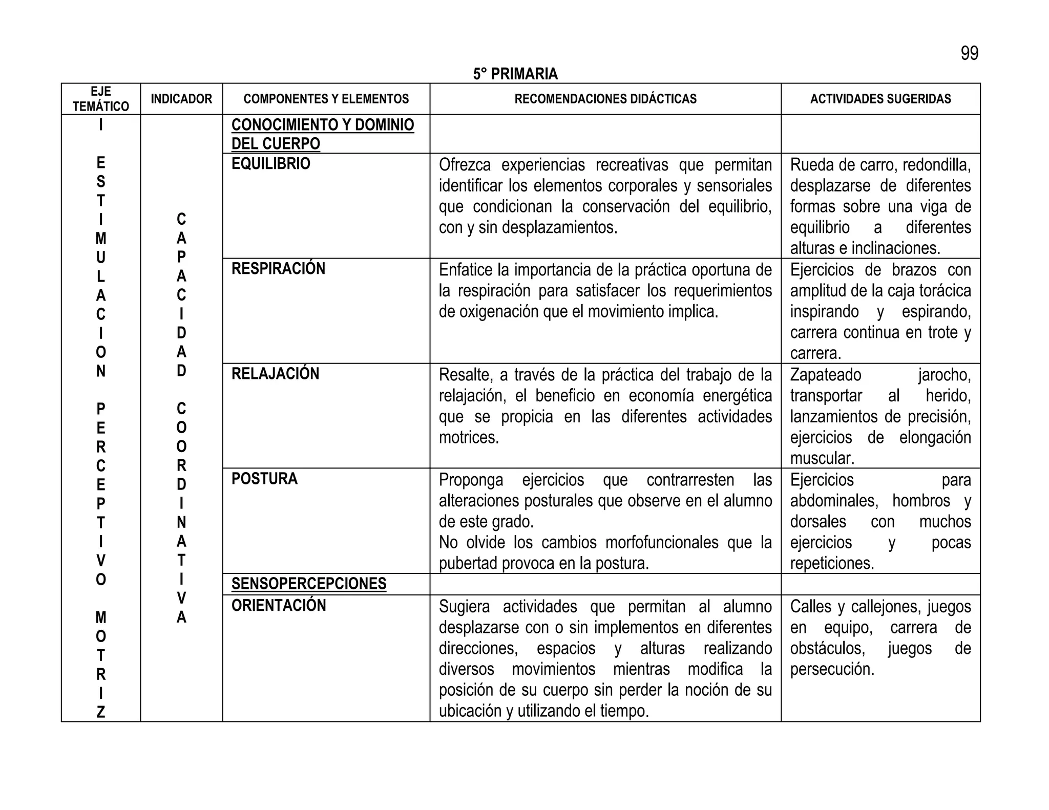 99
                                                       5° PRIMARIA
  EJE
           INDICADOR    COMPONENTES Y ELEMENTOS              RECOMENDACIONES DIDÁCTICAS                   ACTIVIDADES SUGERIDAS
TEMÁTICO
   I                   CONOCIMIENTO Y DOMINIO
                       DEL CUERPO
   E                   EQUILIBRIO                 Ofrezca experiencias recreativas que permitan        Rueda de carro, redondilla,
   S                                              identificar los elementos corporales y sensoriales   desplazarse de diferentes
   T                                              que condicionan la conservación del equilibrio,      formas sobre una viga de
   I          C
                                                  con y sin desplazamientos.                           equilibrio a diferentes
   M          A
   U          P
                                                                                                       alturas e inclinaciones.
   L          A        RESPIRACIÓN                Enfatice la importancia de la práctica oportuna de   Ejercicios de brazos con
   A          C                                   la respiración para satisfacer los requerimientos    amplitud de la caja torácica
   C          I                                   de oxigenación que el movimiento implica.            inspirando y espirando,
   I          D                                                                                        carrera continua en trote y
   O          A                                                                                        carrera.
   N          D        RELAJACIÓN                 Resalte, a través de la práctica del trabajo de la   Zapateado            jarocho,
                                                  relajación, el beneficio en economía energética      transportar al herido,
   P          C                                   que se propicia en las diferentes actividades        lanzamientos de precisión,
   E          O
              O
                                                  motrices.                                            ejercicios de elongación
   R
   C          R                                                                                        muscular.
   E          D        POSTURA                    Proponga ejercicios que contrarresten las            Ejercicios               para
   P          I                                   alteraciones posturales que observe en el alumno     abdominales, hombros y
   T          N                                   de este grado.                                       dorsales con muchos
   I          A                                   No olvide los cambios morfofuncionales que la        ejercicios      y      pocas
   V          T                                   pubertad provoca en la postura.                      repeticiones.
   O          I        SENSOPERCEPCIONES
              V        ORIENTACIÓN                Sugiera actividades que permitan al alumno           Calles y callejones, juegos
   M          A
   O
                                                  desplazarse con o sin implementos en diferentes      en equipo, carrera de
   T                                              direcciones, espacios y alturas realizando           obstáculos, juegos de
   R                                              diversos movimientos mientras modifica la            persecución.
   I                                              posición de su cuerpo sin perder la noción de su
   Z                                              ubicación y utilizando el tiempo.
 