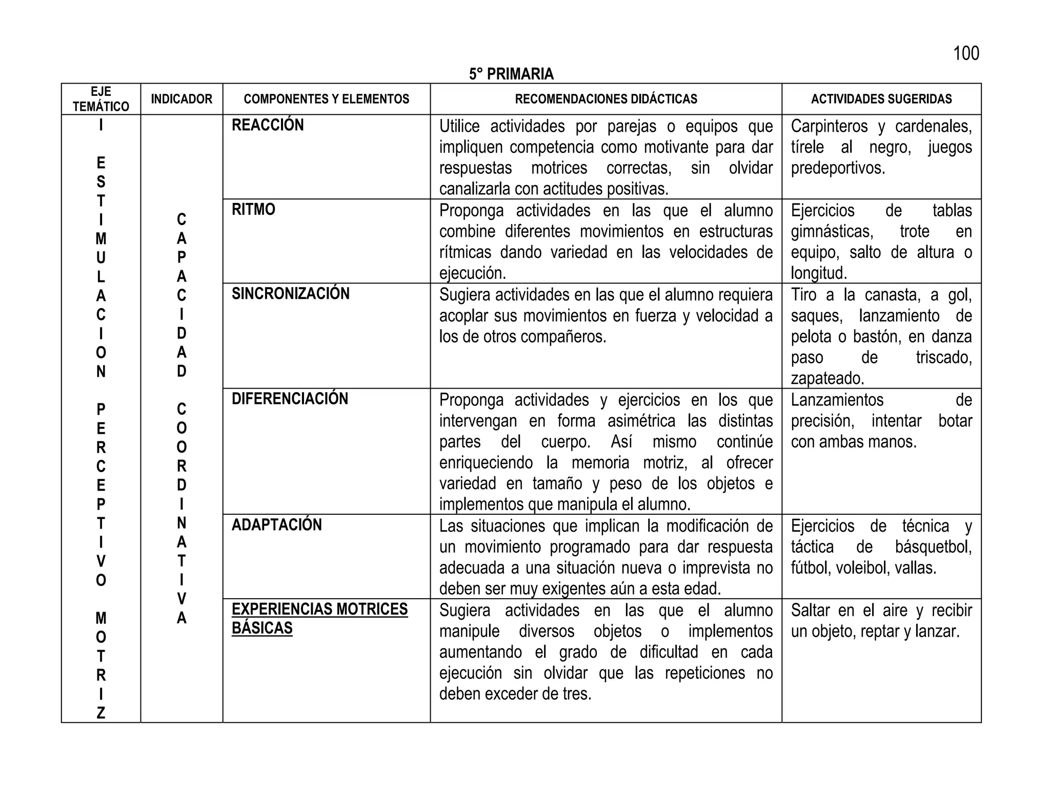 100
                                                      5° PRIMARIA
  EJE
           INDICADOR    COMPONENTES Y ELEMENTOS              RECOMENDACIONES DIDÁCTICAS                  ACTIVIDADES SUGERIDAS
TEMÁTICO
   I                   REACCIÓN                   Utilice actividades por parejas o equipos que       Carpinteros y cardenales,
                                                  impliquen competencia como motivante para dar       tírele al negro, juegos
   E                                              respuestas motrices correctas, sin olvidar          predeportivos.
   S                                              canalizarla con actitudes positivas.
   T
   I          C
                       RITMO                      Proponga actividades en las que el alumno       Ejercicios     de        tablas
   M          A                                   combine diferentes movimientos en estructuras   gimnásticas, trote en
   U          P                                   rítmicas dando variedad en las velocidades de   equipo, salto de altura o
   L          A                                   ejecución.                                      longitud.
   A          C        SINCRONIZACIÓN             Sugiera actividades en las que el alumno requiera
                                                                                                  Tiro a la canasta, a gol,
   C          I                                   acoplar sus movimientos en fuerza y velocidad a saques, lanzamiento de
   I          D                                   los de otros compañeros.                        pelota o bastón, en danza
   O          A                                                                                   paso       de        triscado,
   N          D                                                                                   zapateado.
                       DIFERENCIACIÓN             Proponga actividades y ejercicios en los que Lanzamientos                    de
   P          C
   E          O                                   intervengan en forma asimétrica las distintas precisión, intentar botar
   R          O                                   partes del cuerpo. Así mismo continúe con ambas manos.
   C          R                                   enriqueciendo la memoria motriz, al ofrecer
   E          D                                   variedad en tamaño y peso de los objetos e
   P          I                                   implementos que manipula el alumno.
   T          N        ADAPTACIÓN                 Las situaciones que implican la modificación de Ejercicios de técnica y
   I          A                                   un movimiento programado para dar respuesta táctica de básquetbol,
   V          T                                   adecuada a una situación nueva o imprevista no fútbol, voleibol, vallas.
   O          I
                                                  deben ser muy exigentes aún a esta edad.
              V
                       EXPERIENCIAS MOTRICES      Sugiera actividades en las que el alumno Saltar en el aire y recibir
   M          A
                       BÁSICAS                    manipule diversos objetos o implementos un objeto, reptar y lanzar.
   O
   T                                              aumentando el grado de dificultad en cada
   R                                              ejecución sin olvidar que las repeticiones no
   I                                              deben exceder de tres.
   Z
 