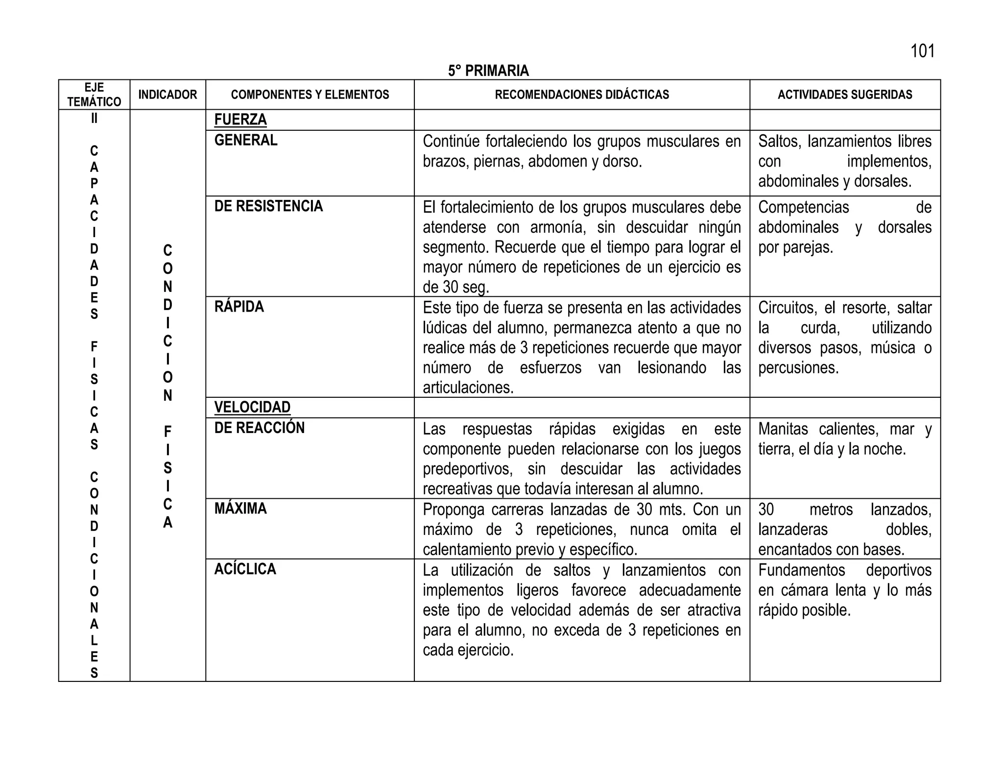 101
                                                      5° PRIMARIA
  EJE
           INDICADOR     COMPONENTES Y ELEMENTOS              RECOMENDACIONES DIDÁCTICAS                   ACTIVIDADES SUGERIDAS
TEMÁTICO
   II                  FUERZA
                       GENERAL                     Continúe fortaleciendo los grupos musculares en Saltos, lanzamientos libres
   C
   A                                               brazos, piernas, abdomen y dorso.               con          implementos,
   P                                                                                               abdominales y dorsales.
   A                   DE RESISTENCIA
   C
                                                   El fortalecimiento de los grupos musculares debe     Competencias        de
   I                                               atenderse con armonía, sin descuidar ningún          abdominales y dorsales
   D          C                                    segmento. Recuerde que el tiempo para lograr el      por parejas.
   A          O                                    mayor número de repeticiones de un ejercicio es
   D          N                                    de 30 seg.
   E
              D        RÁPIDA                      Este tipo de fuerza se presenta en las actividades   Circuitos, el resorte, saltar
   S
              I                                    lúdicas del alumno, permanezca atento a que no       la     curda,     utilizando
   F          C                                    realice más de 3 repeticiones recuerde que mayor     diversos pasos, música o
   I          I
                                                   número de esfuerzos van lesionando las               percusiones.
   S          O
   I          N                                    articulaciones.
   C                   VELOCIDAD
   A          F        DE REACCIÓN                 Las respuestas rápidas exigidas en este              Manitas calientes, mar y
   S          I                                    componente pueden relacionarse con los juegos        tierra, el día y la noche.
   C
              S                                    predeportivos, sin descuidar las actividades
   O          I                                    recreativas que todavía interesan al alumno.
   N          C        MÁXIMA                      Proponga carreras lanzadas de 30 mts. Con un         30      metros lanzados,
   D          A                                    máximo de 3 repeticiones, nunca omita el             lanzaderas        dobles,
   I
   C
                                                   calentamiento previo y específico.                   encantados con bases.
   I                   ACÍCLICA                    La utilización de saltos y lanzamientos con          Fundamentos deportivos
   O                                               implementos ligeros favorece adecuadamente           en cámara lenta y lo más
   N                                               este tipo de velocidad además de ser atractiva       rápido posible.
   A                                               para el alumno, no exceda de 3 repeticiones en
   L
   E                                               cada ejercicio.
   S
 