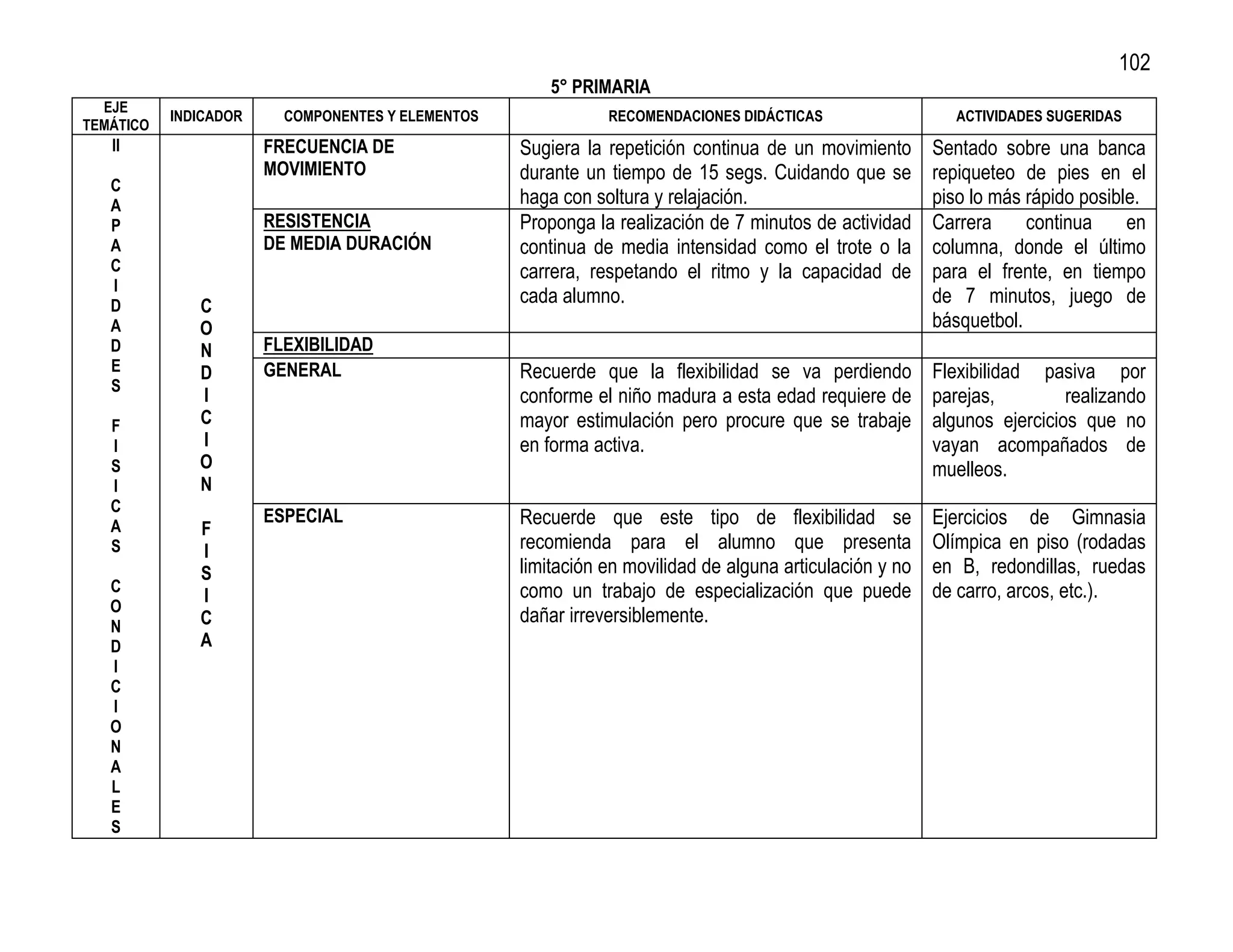 102
                                                       5° PRIMARIA
  EJE
           INDICADOR     COMPONENTES Y ELEMENTOS              RECOMENDACIONES DIDÁCTICAS                    ACTIVIDADES SUGERIDAS
TEMÁTICO
   II                  FRECUENCIA DE               Sugiera la repetición continua de un movimiento       Sentado sobre una banca
                       MOVIMIENTO                  durante un tiempo de 15 segs. Cuidando que se         repiqueteo de pies en el
   C
   A                                               haga con soltura y relajación.                        piso lo más rápido posible.
   P                   RESISTENCIA                 Proponga la realización de 7 minutos de actividad     Carrera     continua     en
   A                   DE MEDIA DURACIÓN           continua de media intensidad como el trote o la       columna, donde el último
   C                                               carrera, respetando el ritmo y la capacidad de        para el frente, en tiempo
   I
   D          C
                                                   cada alumno.                                          de 7 minutos, juego de
   A          O                                                                                          básquetbol.
   D          N        FLEXIBILIDAD
   E          D        GENERAL                     Recuerde que la flexibilidad se va perdiendo          Flexibilidad pasiva por
   S
              I                                    conforme el niño madura a esta edad requiere de       parejas,         realizando
   F          C                                    mayor estimulación pero procure que se trabaje        algunos ejercicios que no
   I          I                                    en forma activa.                                      vayan acompañados de
   S          O                                                                                          muelleos.
   I          N
   C
   A
                       ESPECIAL                    Recuerde que este tipo de flexibilidad se             Ejercicios de Gimnasia
              F
   S          I                                    recomienda para el alumno que presenta                Olímpica en piso (rodadas
              S                                    limitación en movilidad de alguna articulación y no   en B, redondillas, ruedas
   C                                               como un trabajo de especialización que puede          de carro, arcos, etc.).
              I
   O
   N          C                                    dañar irreversiblemente.
   D          A
   I
   C
   I
   O
   N
   A
   L
   E
   S
 
