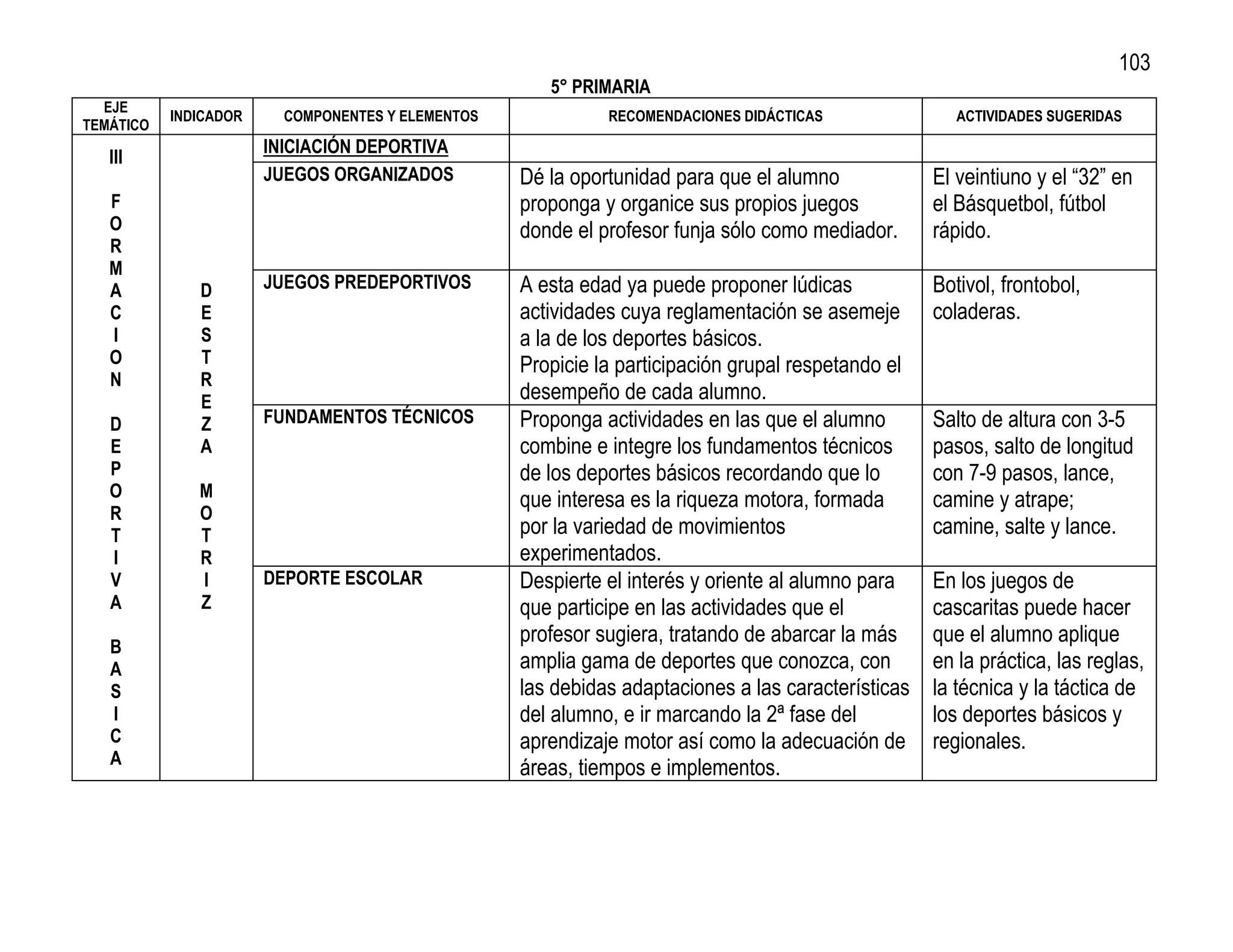 103
                                                      5° PRIMARIA
  EJE
           INDICADOR     COMPONENTES Y ELEMENTOS             RECOMENDACIONES DIDÁCTICAS                ACTIVIDADES SUGERIDAS
TEMÁTICO
                       INICIACIÓN DEPORTIVA
   III
                       JUEGOS ORGANIZADOS          Dé la oportunidad para que el alumno             El veintiuno y el “32” en
   F                                               proponga y organice sus propios juegos           el Básquetbol, fútbol
   O                                               donde el profesor funja sólo como mediador.      rápido.
   R
   M
   A          D        JUEGOS PREDEPORTIVOS        A esta edad ya puede proponer lúdicas            Botivol, frontobol,
   C          E                                    actividades cuya reglamentación se asemeje       coladeras.
   I          S                                    a la de los deportes básicos.
   O          T                                    Propicie la participación grupal respetando el
   N          R
              E                                    desempeño de cada alumno.
   D          Z        FUNDAMENTOS TÉCNICOS        Proponga actividades en las que el alumno        Salto de altura con 3-5
   E          A                                    combine e integre los fundamentos técnicos       pasos, salto de longitud
   P                                               de los deportes básicos recordando que lo        con 7-9 pasos, lance,
   O          M                                    que interesa es la riqueza motora, formada       camine y atrape;
   R          O
   T          T                                    por la variedad de movimientos                   camine, salte y lance.
   I          R                                    experimentados.
   V          I        DEPORTE ESCOLAR             Despierte el interés y oriente al alumno para    En los juegos de
   A          Z                                    que participe en las actividades que el          cascaritas puede hacer
                                                   profesor sugiera, tratando de abarcar la más     que el alumno aplique
   B
   A                                               amplia gama de deportes que conozca, con         en la práctica, las reglas,
   S                                               las debidas adaptaciones a las características   la técnica y la táctica de
   I                                               del alumno, e ir marcando la 2ª fase del         los deportes básicos y
   C                                               aprendizaje motor así como la adecuación de      regionales.
   A
                                                   áreas, tiempos e implementos.
 