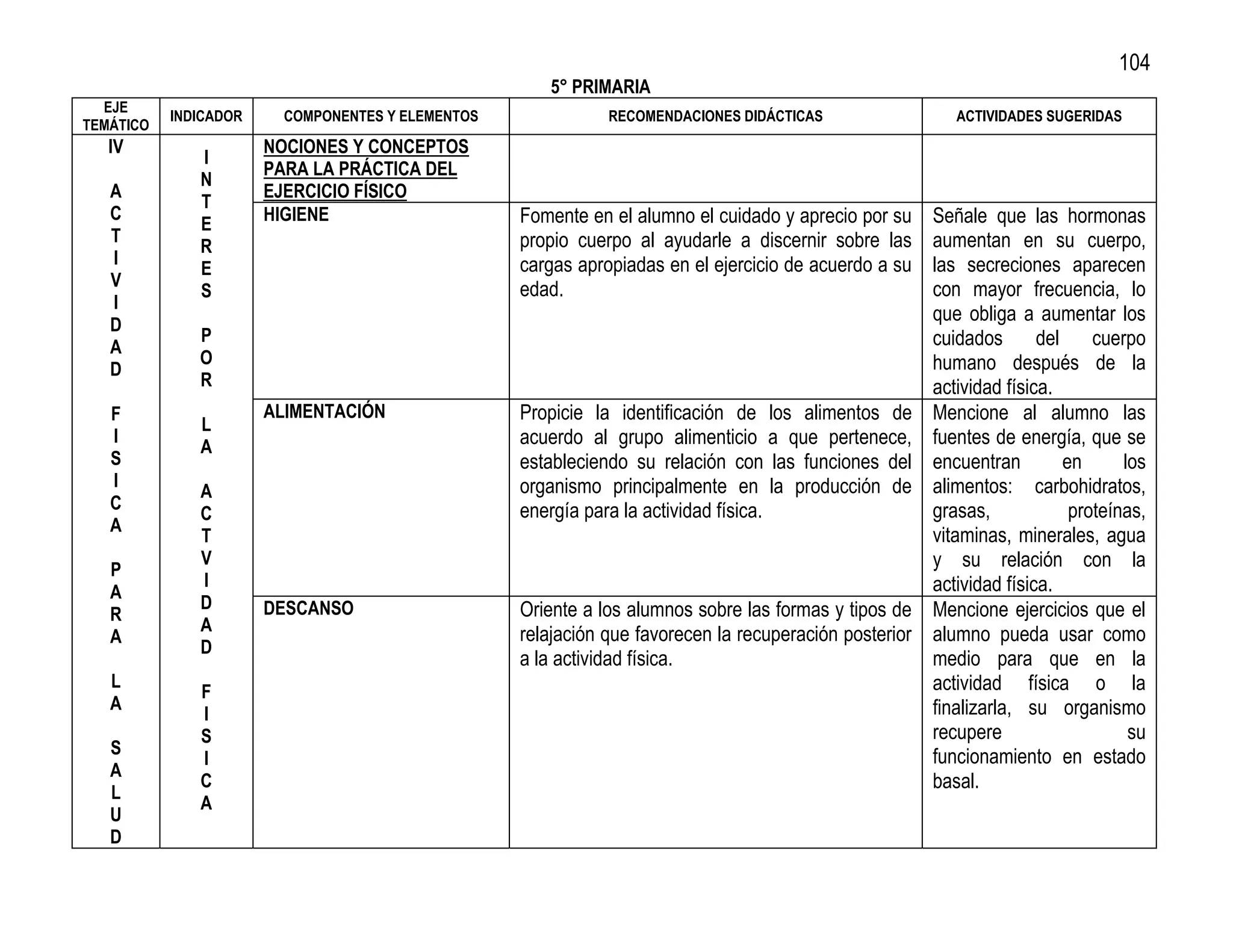 104
                                                      5° PRIMARIA
  EJE
           INDICADOR     COMPONENTES Y ELEMENTOS              RECOMENDACIONES DIDÁCTICAS                   ACTIVIDADES SUGERIDAS
TEMÁTICO
   IV                  NOCIONES Y CONCEPTOS
              I
                       PARA LA PRÁCTICA DEL
              N
   A                   EJERCICIO FÍSICO
              T
   C                   HIGIENE                     Fomente en el alumno el cuidado y aprecio por su     Señale que las hormonas
              E
   T                                               propio cuerpo al ayudarle a discernir sobre las      aumentan en su cuerpo,
              R
   I                                               cargas apropiadas en el ejercicio de acuerdo a su    las secreciones aparecen
              E
   V                                               edad.                                                con mayor frecuencia, lo
              S
   I
                                                                                                        que obliga a aumentar los
   D
              P                                                                                         cuidados       del     cuerpo
   A
              O                                                                                         humano después de la
   D
              R                                                                                         actividad física.
   F                   ALIMENTACIÓN                Propicie la identificación de los alimentos de       Mencione al alumno las
              L
   I
              A                                    acuerdo al grupo alimenticio a que pertenece,        fuentes de energía, que se
   S                                               estableciendo su relación con las funciones del      encuentran         en      los
   I                                               organismo principalmente en la producción de         alimentos: carbohidratos,
              A
   C                                               energía para la actividad física.                    grasas,             proteínas,
              C
   A
              T                                                                                         vitaminas, minerales, agua
              V                                                                                         y su relación con la
   P
              I                                                                                         actividad física.
   A
              D        DESCANSO                    Oriente a los alumnos sobre las formas y tipos de    Mencione ejercicios que el
   R
              A                                    relajación que favorecen la recuperación posterior   alumno pueda usar como
   A
              D
                                                   a la actividad física.                               medio para que en la
   L                                                                                                    actividad física o la
              F
   A                                                                                                    finalizarla, su organismo
              I
              S                                                                                         recupere                    su
   S                                                                                                    funcionamiento en estado
              I
   A
              C                                                                                         basal.
   L
              A
   U
   D
 