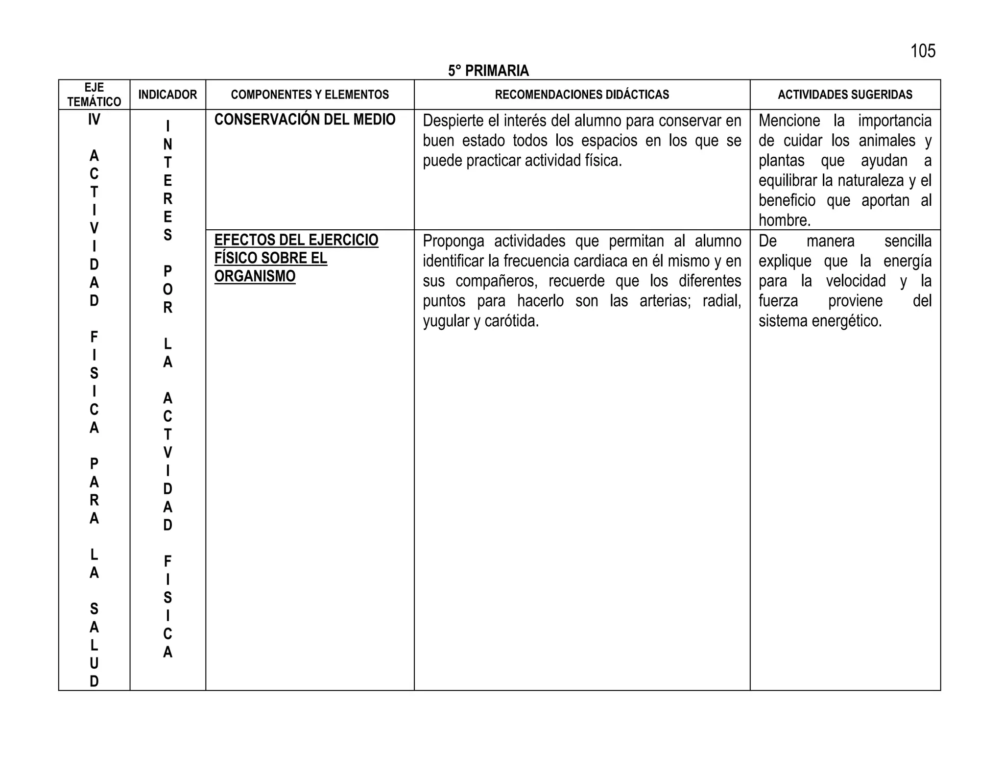 105
                                                      5° PRIMARIA
  EJE
           INDICADOR     COMPONENTES Y ELEMENTOS              RECOMENDACIONES DIDÁCTICAS                   ACTIVIDADES SUGERIDAS
TEMÁTICO
   IV         I        CONSERVACIÓN DEL MEDIO      Despierte el interés del alumno para conservar en Mencione la importancia
              N                                    buen estado todos los espacios en los que se de cuidar los animales y
   A          T                                    puede practicar actividad física.                   plantas que ayudan a
   C          E                                                                                        equilibrar la naturaleza y el
   T          R                                                                                        beneficio que aportan al
   I          E
   V                                                                                                   hombre.
              S        EFECTOS DEL EJERCICIO       Proponga actividades que permitan al alumno De              manera       sencilla
   I
   D                   FÍSICO SOBRE EL             identificar la frecuencia cardiaca en él mismo y en explique que la energía
              P        ORGANISMO
   A          O
                                                   sus compañeros, recuerde que los diferentes para la velocidad y la
   D          R                                    puntos para hacerlo son las arterias; radial, fuerza            proviene      del
                                                   yugular y carótida.                                 sistema energético.
   F          L
   I          A
   S
   I          A
   C          C
   A          T
              V
   P          I
   A          D
   R          A
   A          D
   L          F
   A          I
              S
   S          I
   A          C
   L          A
   U
   D
 
