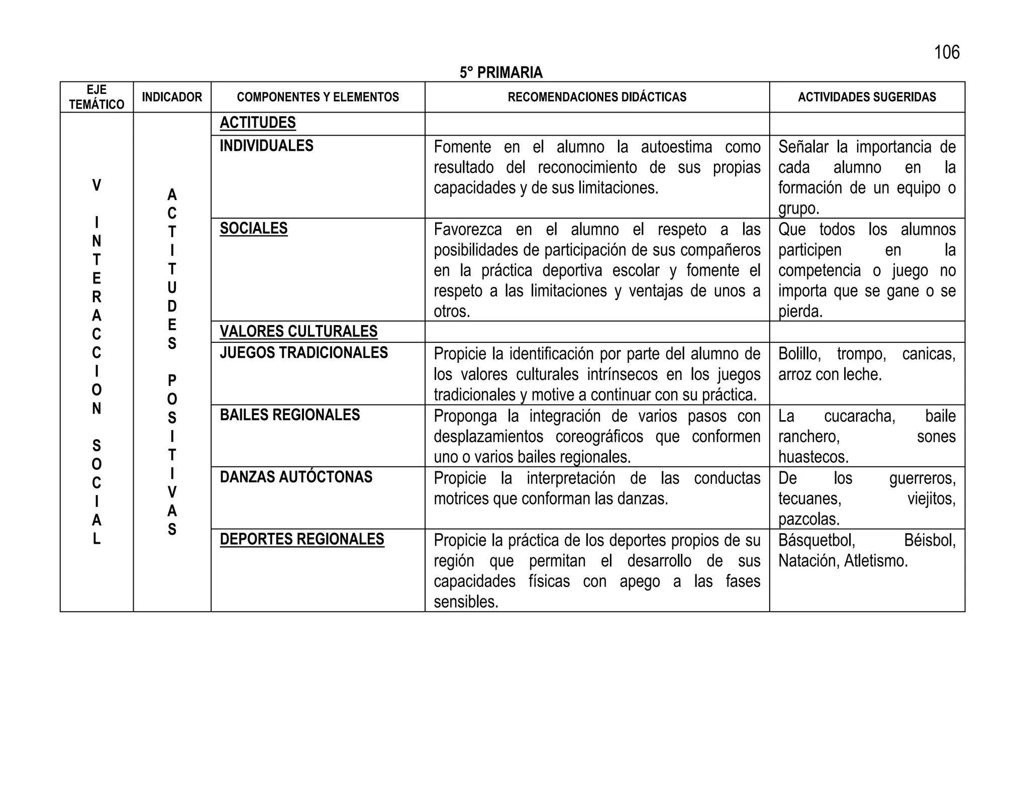 106
                                                       5° PRIMARIA
  EJE
           INDICADOR     COMPONENTES Y ELEMENTOS              RECOMENDACIONES DIDÁCTICAS                   ACTIVIDADES SUGERIDAS
TEMÁTICO
                       ACTITUDES
                       INDIVIDUALES                Fomente en el alumno la autoestima como Señalar la importancia de
                                                   resultado del reconocimiento de sus propias cada alumno en la
   V                                               capacidades y de sus limitaciones.               formación de un equipo o
              A
              C                                                                                     grupo.
   I                   SOCIALES                    Favorezca en el alumno el respeto a las Que todos los alumnos
              T
   N
              I                                    posibilidades de participación de sus compañeros participen    en       la
   T
              T                                    en la práctica deportiva escolar y fomente el competencia o juego no
   E
              U                                    respeto a las limitaciones y ventajas de unos a importa que se gane o se
   R
              D                                    otros.                                           pierda.
   A
              E        VALORES CULTURALES
   C
              S
   C                   JUEGOS TRADICIONALES        Propicie la identificación por parte del alumno de    Bolillo, trompo, canicas,
   I                                               los valores culturales intrínsecos en los juegos      arroz con leche.
              P
   O                                               tradicionales y motive a continuar con su práctica.
              O
   N                   BAILES REGIONALES           Proponga la integración de varios pasos con        La    cucaracha,    baile
              S
              I                                    desplazamientos coreográficos que conformen        ranchero,          sones
   S
              T                                    uno o varios bailes regionales.                    huastecos.
   O
              I        DANZAS AUTÓCTONAS           Propicie la interpretación de las conductas        De      los    guerreros,
   C
              V                                    motrices que conforman las danzas.                 tecuanes,        viejitos,
   I
              A
   A                                                                                                  pazcolas.
              S
   L                   DEPORTES REGIONALES         Propicie la práctica de los deportes propios de su Básquetbol,      Béisbol,
                                                   región que permitan el desarrollo de sus Natación, Atletismo.
                                                   capacidades físicas con apego a las fases
                                                   sensibles.
 