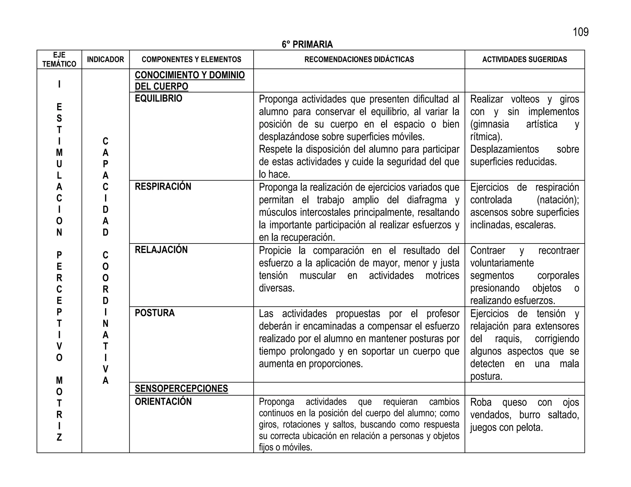 109
                                                        6° PRIMARIA
  EJE
           INDICADOR    COMPONENTES Y ELEMENTOS               RECOMENDACIONES DIDÁCTICAS                      ACTIVIDADES SUGERIDAS
TEMÁTICO
                       CONOCIMIENTO Y DOMINIO
   I                   DEL CUERPO
                       EQUILIBRIO                 Proponga actividades que presenten dificultad al         Realizar volteos y giros
   E                                              alumno para conservar el equilibrio, al variar la        con y sin implementos
   S
                                                  posición de su cuerpo en el espacio o bien               (gimnasia      artística    y
   T
   I          C                                   desplazándose sobre superficies móviles.                 rítmica).
   M          A                                   Respete la disposición del alumno para participar        Desplazamientos         sobre
   U          P                                   de estas actividades y cuide la seguridad del que        superficies reducidas.
   L          A                                   lo hace.
   A          C        RESPIRACIÓN                Proponga la realización de ejercicios variados que       Ejercicios de respiración
   C          I                                   permitan el trabajo amplio del diafragma y               controlada       (natación);
   I          D                                   músculos intercostales principalmente, resaltando        ascensos sobre superficies
   O          A                                   la importante participación al realizar esfuerzos y      inclinadas, escaleras.
   N          D
                                                  en la recuperación.
                       RELAJACIÓN                 Propicie la comparación en el resultado del              Contraer y recontraer
   P          C
   E          O                                   esfuerzo a la aplicación de mayor, menor y justa         voluntariamente
   R          O                                   tensión muscular en actividades motrices                 segmentos       corporales
   C          R                                   diversas.                                                presionando objetos o
   E          D                                                                                            realizando esfuerzos.
   P          I        POSTURA                    Las actividades propuestas por el profesor               Ejercicios de tensión y
   T          N                                   deberán ir encaminadas a compensar el esfuerzo           relajación para extensores
   I          A                                   realizado por el alumno en mantener posturas por         del raquis, corrigiendo
   V          T
                                                  tiempo prolongado y en soportar un cuerpo que            algunos aspectos que se
   O          I
              V
                                                  aumenta en proporciones.                                 detecten en una mala
   M          A                                                                                            postura.
   O                   SENSOPERCEPCIONES
   T                   ORIENTACIÓN                Proponga actividades que requieran cambios               Roba queso con ojos
   R                                              continuos en la posición del cuerpo del alumno; como     vendados, burro saltado,
   I                                              giros, rotaciones y saltos, buscando como respuesta      juegos con pelota.
   Z                                              su correcta ubicación en relación a personas y objetos
                                                  fijos o móviles.
 