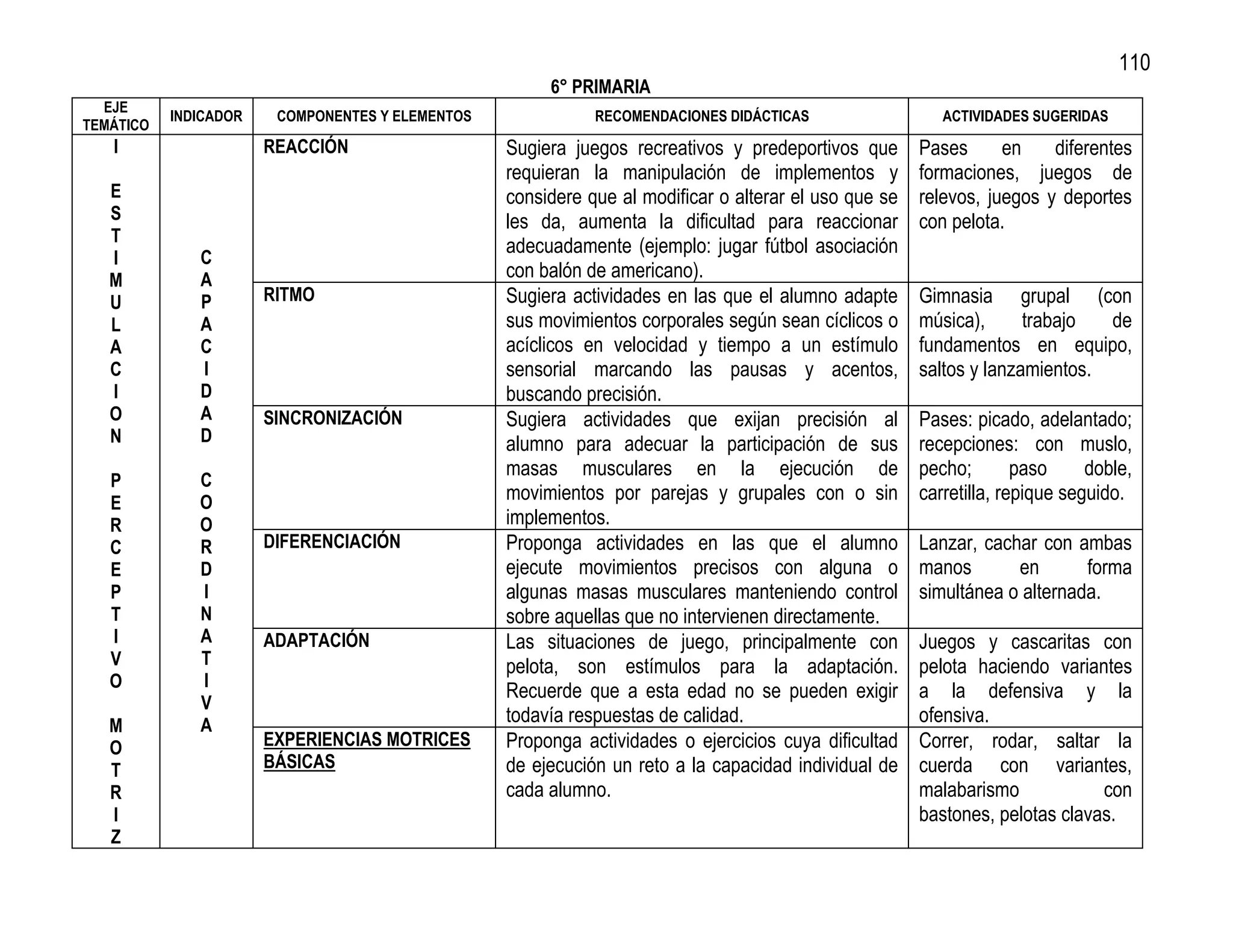 110
                                                       6° PRIMARIA
  EJE
           INDICADOR    COMPONENTES Y ELEMENTOS              RECOMENDACIONES DIDÁCTICAS                   ACTIVIDADES SUGERIDAS
TEMÁTICO
   I                   REACCIÓN                   Sugiera juegos recreativos y predeportivos que       Pases      en    diferentes
                                                  requieran la manipulación de implementos y           formaciones, juegos de
   E                                              considere que al modificar o alterar el uso que se   relevos, juegos y deportes
   S                                              les da, aumenta la dificultad para reaccionar        con pelota.
   T
                                                  adecuadamente (ejemplo: jugar fútbol asociación
   I          C
   M          A                                   con balón de americano).
   U          P        RITMO                      Sugiera actividades en las que el alumno adapte      Gimnasia grupal (con
   L          A                                   sus movimientos corporales según sean cíclicos o     música),      trabajo  de
   A          C                                   acíclicos en velocidad y tiempo a un estímulo        fundamentos en equipo,
   C          I                                   sensorial marcando las pausas y acentos,             saltos y lanzamientos.
   I          D                                   buscando precisión.
   O          A        SINCRONIZACIÓN             Sugiera actividades que exijan precisión al          Pases: picado, adelantado;
   N          D                                   alumno para adecuar la participación de sus          recepciones: con muslo,
                                                  masas musculares en la ejecución de                  pecho;        paso     doble,
   P          C
   E          O                                   movimientos por parejas y grupales con o sin         carretilla, repique seguido.
   R          O                                   implementos.
   C          R        DIFERENCIACIÓN             Proponga actividades en las que el alumno            Lanzar, cachar con ambas
   E          D                                   ejecute movimientos precisos con alguna o            manos       en       forma
   P          I                                   algunas masas musculares manteniendo control         simultánea o alternada.
   T          N                                   sobre aquellas que no intervienen directamente.
   I          A        ADAPTACIÓN                 Las situaciones de juego, principalmente con         Juegos y cascaritas con
   V          T                                   pelota, son estímulos para la adaptación.            pelota haciendo variantes
   O          I
                                                  Recuerde que a esta edad no se pueden exigir         a la defensiva y la
              V
   M          A                                   todavía respuestas de calidad.                       ofensiva.
   O                   EXPERIENCIAS MOTRICES      Proponga actividades o ejercicios cuya dificultad    Correr, rodar, saltar la
   T                   BÁSICAS                    de ejecución un reto a la capacidad individual de    cuerda con variantes,
   R                                              cada alumno.                                         malabarismo            con
   I                                                                                                   bastones, pelotas clavas.
   Z
 