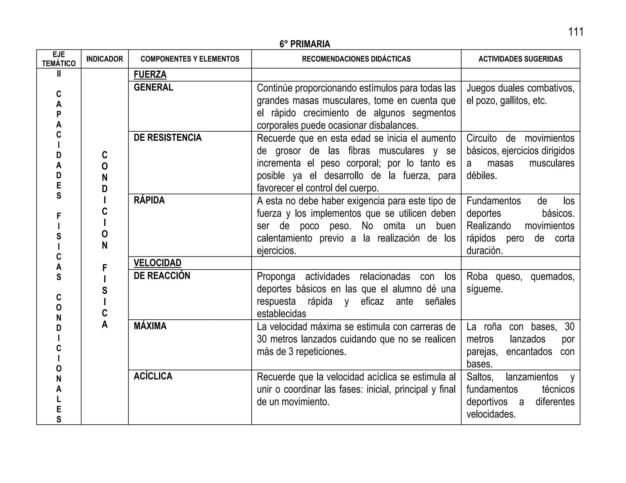 111
                                                       6° PRIMARIA
  EJE
           INDICADOR    COMPONENTES Y ELEMENTOS              RECOMENDACIONES DIDÁCTICAS                  ACTIVIDADES SUGERIDAS
TEMÁTICO
   II                  FUERZA
                       GENERAL                    Continúe proporcionando estímulos para todas las    Juegos duales combativos,
   C
   A                                              grandes masas musculares, tome en cuenta que        el pozo, gallitos, etc.
   P                                              el rápido crecimiento de algunos segmentos
   A                                              corporales puede ocasionar disbalances.
   C                   DE RESISTENCIA             Recuerde que en esta edad se inicia el aumento      Circuito de movimientos
   I
   D          C                                   de grosor de las fibras musculares y se             básicos, ejercicios dirigidos
   A          O                                   incrementa el peso corporal; por lo tanto es        a masas musculares
   D          N                                   posible ya el desarrollo de la fuerza, para         débiles.
   E          D                                   favorecer el control del cuerpo.
   S
              I        RÁPIDA                     A esta no debe haber exigencia para este tipo de    Fundamentos   de    los
   F          C                                   fuerza y los implementos que se utilicen deben      deportes       básicos.
   I          I                                   ser de poco peso. No omita un buen                  Realizando movimientos
   S          O                                   calentamiento previo a la realización de los        rápidos pero de corta
   I          N
                                                  ejercicios.                                         duración.
   C
   A                   VELOCIDAD
              F
   S          I        DE REACCIÓN                Proponga actividades relacionadas con los           Roba queso, quemados,
              S                                   deportes básicos en las que el alumno dé una        sígueme.
   C                                              respuesta rápida y eficaz ante señales
              I
   O
   N          C                                   establecidas
   D          A        MÁXIMA                     La velocidad máxima se estimula con carreras de        La roña con bases, 30
   I                                              30 metros lanzados cuidando que no se realicen         metros    lanzados    por
   C                                              más de 3 repeticiones.                                 parejas, encantados con
   I
   O                                                                                                     bases.
   N                   ACÍCLICA                   Recuerde que la velocidad acíclica se estimula al Saltos, lanzamientos y
   A                                              unir o coordinar las fases: inicial, principal y final fundamentos      técnicos
   L                                              de un movimiento.                                      deportivos a diferentes
   E
   S
                                                                                                         velocidades.
 
