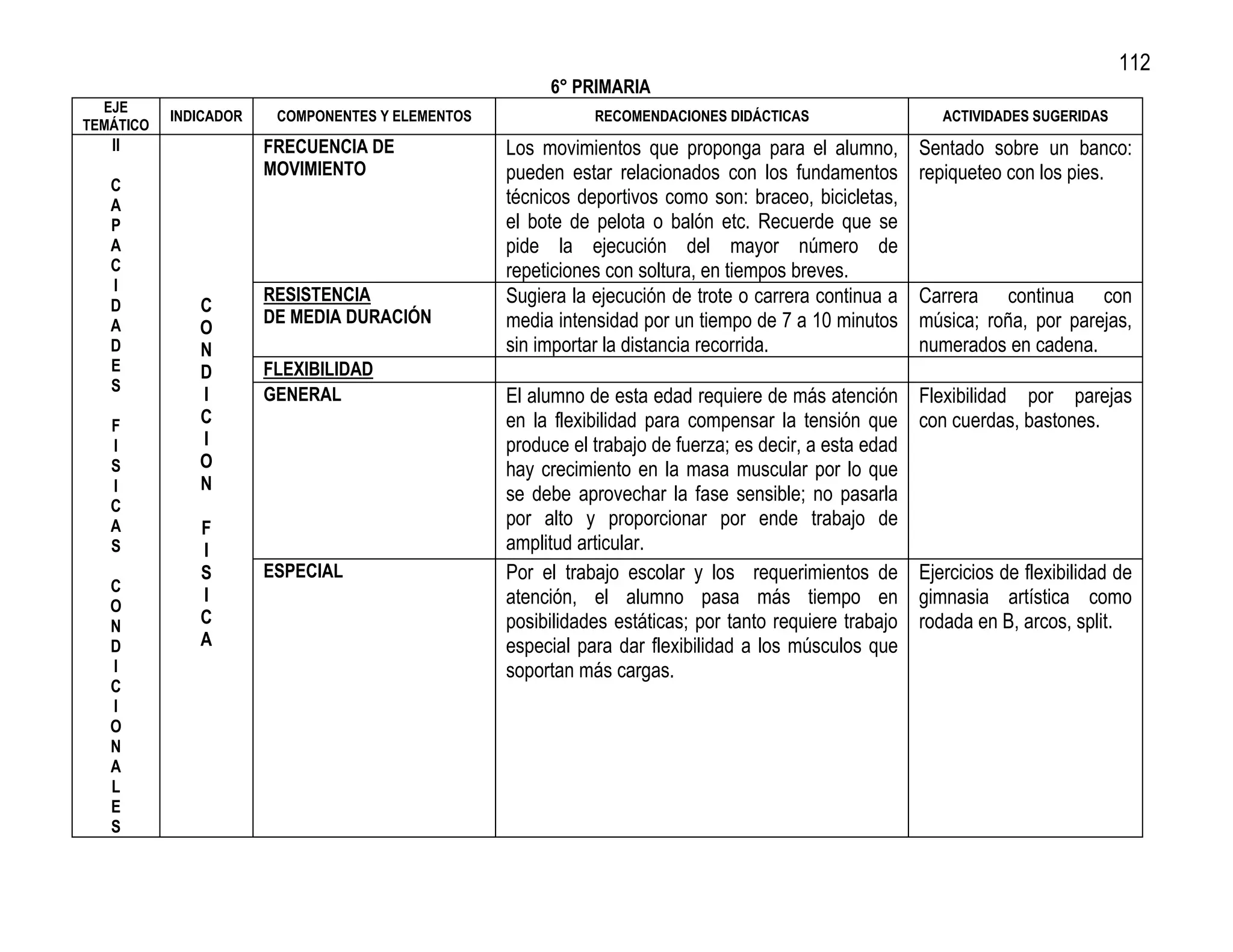 112
                                                       6° PRIMARIA
  EJE
           INDICADOR    COMPONENTES Y ELEMENTOS              RECOMENDACIONES DIDÁCTICAS                    ACTIVIDADES SUGERIDAS
TEMÁTICO
   II                  FRECUENCIA DE              Los movimientos que proponga para el alumno,          Sentado sobre un banco:
                       MOVIMIENTO                 pueden estar relacionados con los fundamentos         repiqueteo con los pies.
   C
   A                                              técnicos deportivos como son: braceo, bicicletas,
   P                                              el bote de pelota o balón etc. Recuerde que se
   A                                              pide la ejecución del mayor número de
   C                                              repeticiones con soltura, en tiempos breves.
   I
   D          C
                       RESISTENCIA                Sugiera la ejecución de trote o carrera continua a    Carrera continua con
   A                   DE MEDIA DURACIÓN          media intensidad por un tiempo de 7 a 10 minutos      música; roña, por parejas,
              O
   D          N                                   sin importar la distancia recorrida.                  numerados en cadena.
   E          D        FLEXIBILIDAD
   S
              I        GENERAL                    El alumno de esta edad requiere de más atención       Flexibilidad por parejas
   F          C                                   en la flexibilidad para compensar la tensión que      con cuerdas, bastones.
   I          I                                   produce el trabajo de fuerza; es decir, a esta edad
   S          O                                   hay crecimiento en la masa muscular por lo que
   I          N
                                                  se debe aprovechar la fase sensible; no pasarla
   C
   A          F                                   por alto y proporcionar por ende trabajo de
   S          I                                   amplitud articular.
              S        ESPECIAL                   Por el trabajo escolar y los requerimientos de        Ejercicios de flexibilidad de
   C
              I                                   atención, el alumno pasa más tiempo en                gimnasia artística como
   O
   N          C                                   posibilidades estáticas; por tanto requiere trabajo   rodada en B, arcos, split.
   D          A                                   especial para dar flexibilidad a los músculos que
   I                                              soportan más cargas.
   C
   I
   O
   N
   A
   L
   E
   S
 