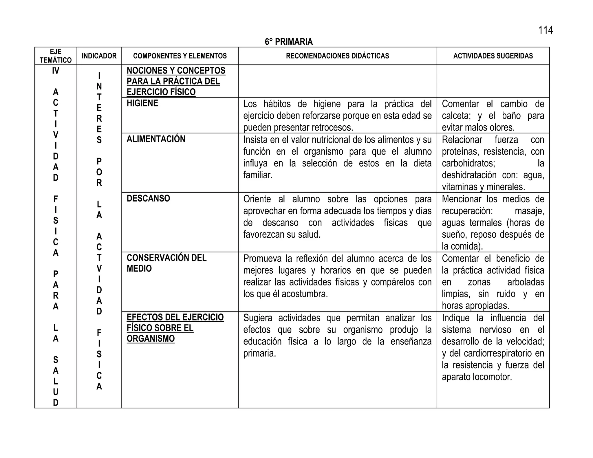 114
                                                        6° PRIMARIA
  EJE
           INDICADOR    COMPONENTES Y ELEMENTOS               RECOMENDACIONES DIDÁCTICAS                     ACTIVIDADES SUGERIDAS
TEMÁTICO
   IV                  NOCIONES Y CONCEPTOS
              I
                       PARA LA PRÁCTICA DEL
              N
   A                   EJERCICIO FÍSICO
              T
   C                   HIGIENE                    Los hábitos de higiene para la práctica del             Comentar el cambio de
              E
   T                                              ejercicio deben reforzarse porque en esta edad se       calceta; y el baño para
              R
   I                                              pueden presentar retrocesos.                            evitar malos olores.
              E
   V                   ALIMENTACIÓN
              S                                   Insista en el valor nutricional de los alimentos y su   Relacionar fuerza con
   I
   D                                              función en el organismo para que el alumno              proteínas, resistencia, con
              P                                   influya en la selección de estos en la dieta            carbohidratos;             la
   A
              O                                   familiar.                                               deshidratación con: agua,
   D
              R                                                                                           vitaminas y minerales.
   F
              L
                       DESCANSO                   Oriente al alumno sobre las opciones para               Mencionar los medios de
   I                                              aprovechar en forma adecuada los tiempos y días         recuperación:        masaje,
              A
   S                                              de descanso con actividades físicas que                 aguas termales (horas de
   I                                              favorezcan su salud.                                    sueño, reposo después de
              A
   C                                                                                                      la comida).
              C
   A
              T        CONSERVACIÓN DEL           Promueva la reflexión del alumno acerca de los          Comentar el beneficio de
              V        MEDIO                      mejores lugares y horarios en que se pueden             la práctica actividad física
   P
              I                                   realizar las actividades físicas y compárelos con       en     zonas      arboladas
   A
              D                                   los que él acostumbra.                                  limpias, sin ruido y en
   R
              A
   A                                                                                                      horas apropiadas.
              D
                       EFECTOS DEL EJERCICIO      Sugiera actividades que permitan analizar los           Indique la influencia del
   L                   FÍSICO SOBRE EL            efectos que sobre su organismo produjo la               sistema nervioso en el
              F
   A                   ORGANISMO                  educación física a lo largo de la enseñanza             desarrollo de la velocidad;
              I
              S                                   primaria.                                               y del cardiorrespiratorio en
   S
              I                                                                                           la resistencia y fuerza del
   A
              C                                                                                           aparato locomotor.
   L
              A
   U
   D
 