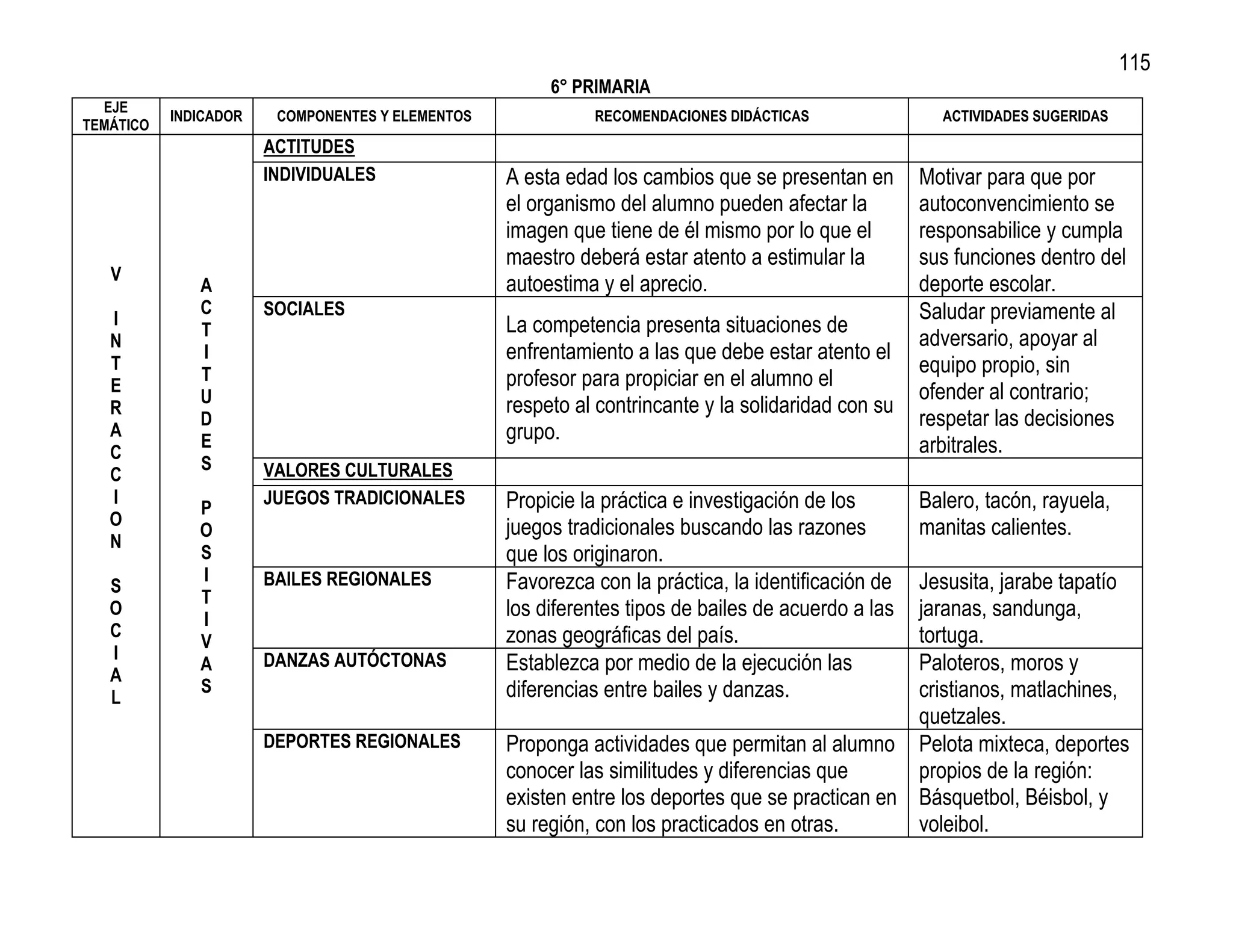 115
                                                       6° PRIMARIA
  EJE
           INDICADOR    COMPONENTES Y ELEMENTOS             RECOMENDACIONES DIDÁCTICAS                ACTIVIDADES SUGERIDAS
TEMÁTICO
                       ACTITUDES
                       INDIVIDUALES               A esta edad los cambios que se presentan en       Motivar para que por
                                                  el organismo del alumno pueden afectar la         autoconvencimiento se
                                                  imagen que tiene de él mismo por lo que el        responsabilice y cumpla
                                                  maestro deberá estar atento a estimular la        sus funciones dentro del
   V
              A                                   autoestima y el aprecio.                          deporte escolar.
              C        SOCIALES                                                                     Saludar previamente al
   I                                              La competencia presenta situaciones de
              T                                                                                     adversario, apoyar al
   N
              I                                   enfrentamiento a las que debe estar atento el
   T
              T                                                                                     equipo propio, sin
   E                                              profesor para propiciar en el alumno el
              U                                                                                     ofender al contrario;
   R                                              respeto al contrincante y la solidaridad con su
              D                                                                                     respetar las decisiones
   A
              E                                   grupo.
   C                                                                                                arbitrales.
              S        VALORES CULTURALES
   C
   I                   JUEGOS TRADICIONALES       Propicie la práctica e investigación de los       Balero, tacón, rayuela,
              P
   O                                              juegos tradicionales buscando las razones         manitas calientes.
              O
   N
              S                                   que los originaron.
              I        BAILES REGIONALES          Favorezca con la práctica, la identificación deJesusita, jarabe tapatío
   S
              T
   O
              I
                                                  los diferentes tipos de bailes de acuerdo a lasjaranas, sandunga,
   C                                              zonas geográficas del país.                    tortuga.
              V
   I
   A
              A        DANZAS AUTÓCTONAS          Establezca por medio de la ejecución las       Paloteros, moros y
              S                                   diferencias entre bailes y danzas.             cristianos, matlachines,
   L
                                                                                                 quetzales.
                       DEPORTES REGIONALES        Proponga actividades que permitan al alumno Pelota mixteca, deportes
                                                  conocer las similitudes y diferencias que      propios de la región:
                                                  existen entre los deportes que se practican en Básquetbol, Béisbol, y
                                                  su región, con los practicados en otras.       voleibol.
 