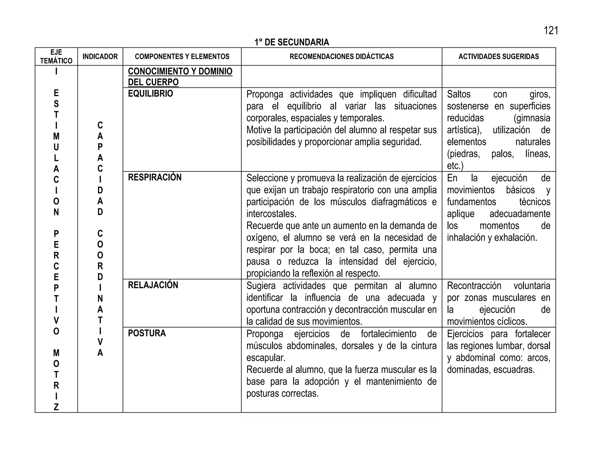 121
                                                    1° DE SECUNDARIA
  EJE
           INDICADOR    COMPONENTES Y ELEMENTOS              RECOMENDACIONES DIDÁCTICAS                   ACTIVIDADES SUGERIDAS
TEMÁTICO
   I                   CONOCIMIENTO Y DOMINIO
                       DEL CUERPO
   E                   EQUILIBRIO                 Proponga actividades que impliquen dificultad        Saltos       con        giros,
   S                                              para el equilibrio al variar las situaciones         sostenerse en superficies
   T                                              corporales, espaciales y temporales.                 reducidas          (gimnasia
   I          C
                                                  Motive la participación del alumno al respetar sus   artística), utilización de
   M          A
   U          P
                                                  posibilidades y proporcionar amplia seguridad.       elementos           naturales
   L          A                                                                                        (piedras, palos, líneas,
   A          C                                                                                        etc.)
   C          I        RESPIRACIÓN                Seleccione y promueva la realización de ejercicios   En la ejecución de
   I          D                                   que exijan un trabajo respiratorio con una amplia    movimientos básicos y
   O          A                                   participación de los músculos diafragmáticos e       fundamentos          técnicos
   N          D                                   intercostales.                                       aplique adecuadamente
                                                  Recuerde que ante un aumento en la demanda de        los       momentos         de
   P          C                                   oxígeno, el alumno se verá en la necesidad de        inhalación y exhalación.
   E          O
                                                  respirar por la boca; en tal caso, permita una
   R          O
   C          R                                   pausa o reduzca la intensidad del ejercicio,
   E          D                                   propiciando la reflexión al respecto.
   P          I        RELAJACIÓN                 Sugiera actividades que permitan al alumno           Recontracción voluntaria
   T          N                                   identificar la influencia de una adecuada y          por zonas musculares en
   I          A                                   oportuna contracción y decontracción muscular en     la       ejecución      de
   V          T                                   la calidad de sus movimientos.                       movimientos cíclicos.
   O          I        POSTURA                    Proponga ejercicios de fortalecimiento de            Ejercicios para fortalecer
              V                                   músculos abdominales, dorsales y de la cintura       las regiones lumbar, dorsal
   M          A
                                                  escapular.                                           y abdominal como: arcos,
   O
   T
                                                  Recuerde al alumno, que la fuerza muscular es la     dominadas, escuadras.
   R                                              base para la adopción y el mantenimiento de
   I                                              posturas correctas.
   Z
 