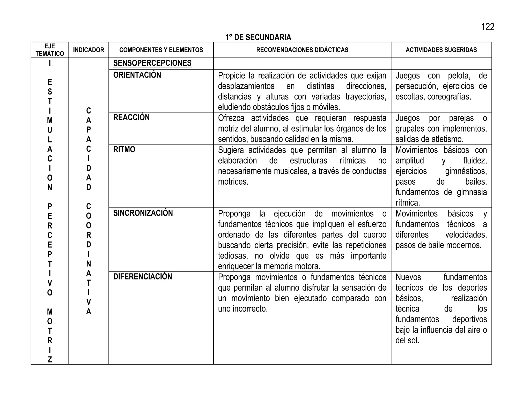 122
                                                    1° DE SECUNDARIA
  EJE
           INDICADOR    COMPONENTES Y ELEMENTOS              RECOMENDACIONES DIDÁCTICAS                   ACTIVIDADES SUGERIDAS
TEMÁTICO
   I                   SENSOPERCEPCIONES
                       ORIENTACIÓN                Propicie la realización de actividades que exijan    Juegos con pelota, de
   E                                              desplazamientos en distintas direcciones,            persecución, ejercicios de
   S
                                                  distancias y alturas con variadas trayectorias,      escoltas, coreografías.
   T
   I          C                                   eludiendo obstáculos fijos o móviles.
   M          A        REACCIÓN                   Ofrezca actividades que requieran respuesta          Juegos por parejas o
   U          P                                   motriz del alumno, al estimular los órganos de los   grupales con implementos,
   L          A                                   sentidos, buscando calidad en la misma.              salidas de atletismo.
   A          C        RITMO                      Sugiera actividades que permitan al alumno la        Movimientos básicos con
   C          I                                   elaboración de estructuras rítmicas no               amplitud       y     fluidez,
   I          D                                   necesariamente musicales, a través de conductas      ejercicios      gimnásticos,
   O          A                                   motrices.                                            pasos       de        bailes,
   N          D
                                                                                                       fundamentos de gimnasia
   P          C                                                                                        rítmica.
   E          O        SINCRONIZACIÓN             Proponga la ejecución de movimientos o               Movimientos básicos y
   R          O                                   fundamentos técnicos que impliquen el esfuerzo       fundamentos técnicos a
   C          R                                   ordenado de las diferentes partes del cuerpo         diferentes      velocidades,
   E          D                                   buscando cierta precisión, evite las repeticiones    pasos de baile modernos.
   P          I                                   tediosas, no olvide que es más importante
   T          N                                   enriquecer la memoria motora.
   I          A        DIFERENCIACIÓN             Proponga movimientos o fundamentos técnicos          Nuevos         fundamentos
   V          T
                                                  que permitan al alumno disfrutar la sensación de     técnicos de los deportes
   O          I
              V                                   un movimiento bien ejecutado comparado con           básicos,          realización
   M          A                                   uno incorrecto.                                      técnica        de         los
   O                                                                                                   fundamentos deportivos
   T                                                                                                   bajo la influencia del aire o
   R                                                                                                   del sol.
   I
   Z
 