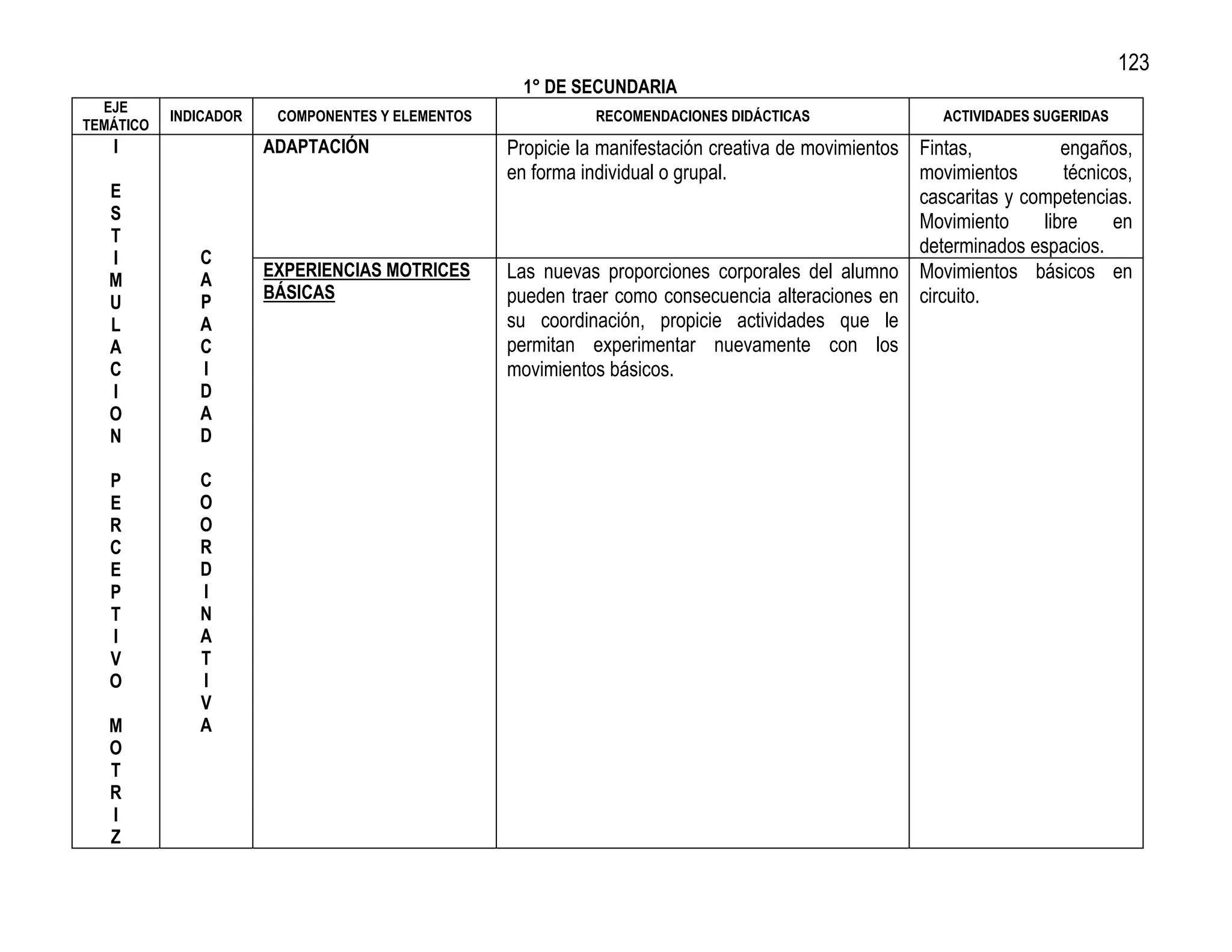 123
                                                    1° DE SECUNDARIA
  EJE
           INDICADOR    COMPONENTES Y ELEMENTOS             RECOMENDACIONES DIDÁCTICAS                 ACTIVIDADES SUGERIDAS
TEMÁTICO
   I                   ADAPTACIÓN                 Propicie la manifestación creativa de movimientos Fintas,           engaños,
                                                  en forma individual o grupal.                     movimientos       técnicos,
   E                                                                                                cascaritas y competencias.
   S                                                                                                Movimiento     libre    en
   T
                                                                                                    determinados espacios.
   I          C
   M          A        EXPERIENCIAS MOTRICES      Las nuevas proporciones corporales del alumno Movimientos básicos en
              P        BÁSICAS                    pueden traer como consecuencia alteraciones en circuito.
   U
   L          A                                   su coordinación, propicie actividades que le
   A          C                                   permitan experimentar nuevamente con los
   C          I                                   movimientos básicos.
   I          D
   O          A
   N          D

   P          C
   E          O
   R          O
   C          R
   E          D
   P          I
   T          N
   I          A
   V          T
   O          I
              V
   M          A
   O
   T
   R
   I
   Z
 