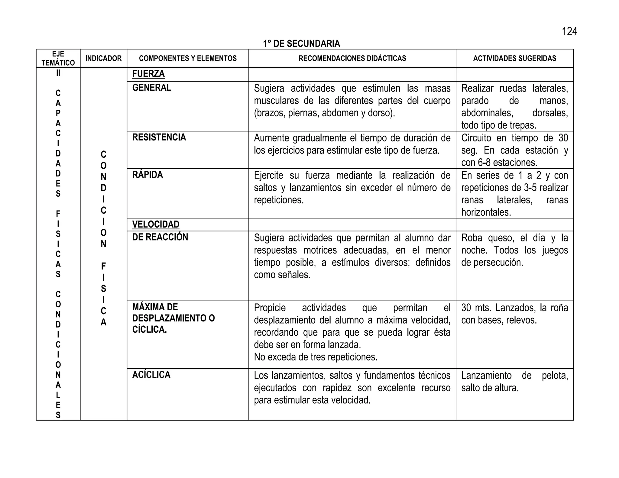 124
                                                    1° DE SECUNDARIA
  EJE
           INDICADOR    COMPONENTES Y ELEMENTOS              RECOMENDACIONES DIDÁCTICAS                  ACTIVIDADES SUGERIDAS
TEMÁTICO
   II                  FUERZA
                       GENERAL                    Sugiera actividades que estimulen las masas Realizar ruedas laterales,
   C
   A                                              musculares de las diferentes partes del cuerpo parado           de      manos,
   P                                              (brazos, piernas, abdomen y dorso).                abdominales,       dorsales,
   A                                                                                                 todo tipo de trepas.
   C                   RESISTENCIA
   I
                                                  Aumente gradualmente el tiempo de duración de Circuito en tiempo de 30
   D          C                                   los ejercicios para estimular este tipo de fuerza. seg. En cada estación y
   A          O                                                                                      con 6-8 estaciones.
   D          N        RÁPIDA                     Ejercite su fuerza mediante la realización de En series de 1 a 2 y con
   E
              D                                   saltos y lanzamientos sin exceder el número de repeticiones de 3-5 realizar
   S
              I                                   repeticiones.                                      ranas laterales, ranas
   F          C                                                                                      horizontales.
   I          I        VELOCIDAD
   S          O        DE REACCIÓN                Sugiera actividades que permitan al alumno dar Roba queso, el día y la
   I          N
   C                                              respuestas motrices adecuadas, en el menor noche. Todos los juegos
   A          F                                   tiempo posible, a estímulos diversos; definidos de persecución.
   S          I                                   como señales.
              S
   C
   O          I
              C        MÁXIMA DE                  Propicie    actividades    que  permitan   el 30 mts. Lanzados, la roña
   N                   DESPLAZAMIENTO O
   D          A                                   desplazamiento del alumno a máxima velocidad, con bases, relevos.
   I
                       CÍCLICA.                   recordando que para que se pueda lograr ésta
   C                                              debe ser en forma lanzada.
   I                                              No exceda de tres repeticiones.
   O
   N                   ACÍCLICA                   Los lanzamientos, saltos y fundamentos técnicos Lanzamiento de pelota,
   A                                              ejecutados con rapidez son excelente recurso salto de altura.
   L
   E
                                                  para estimular esta velocidad.
   S
 