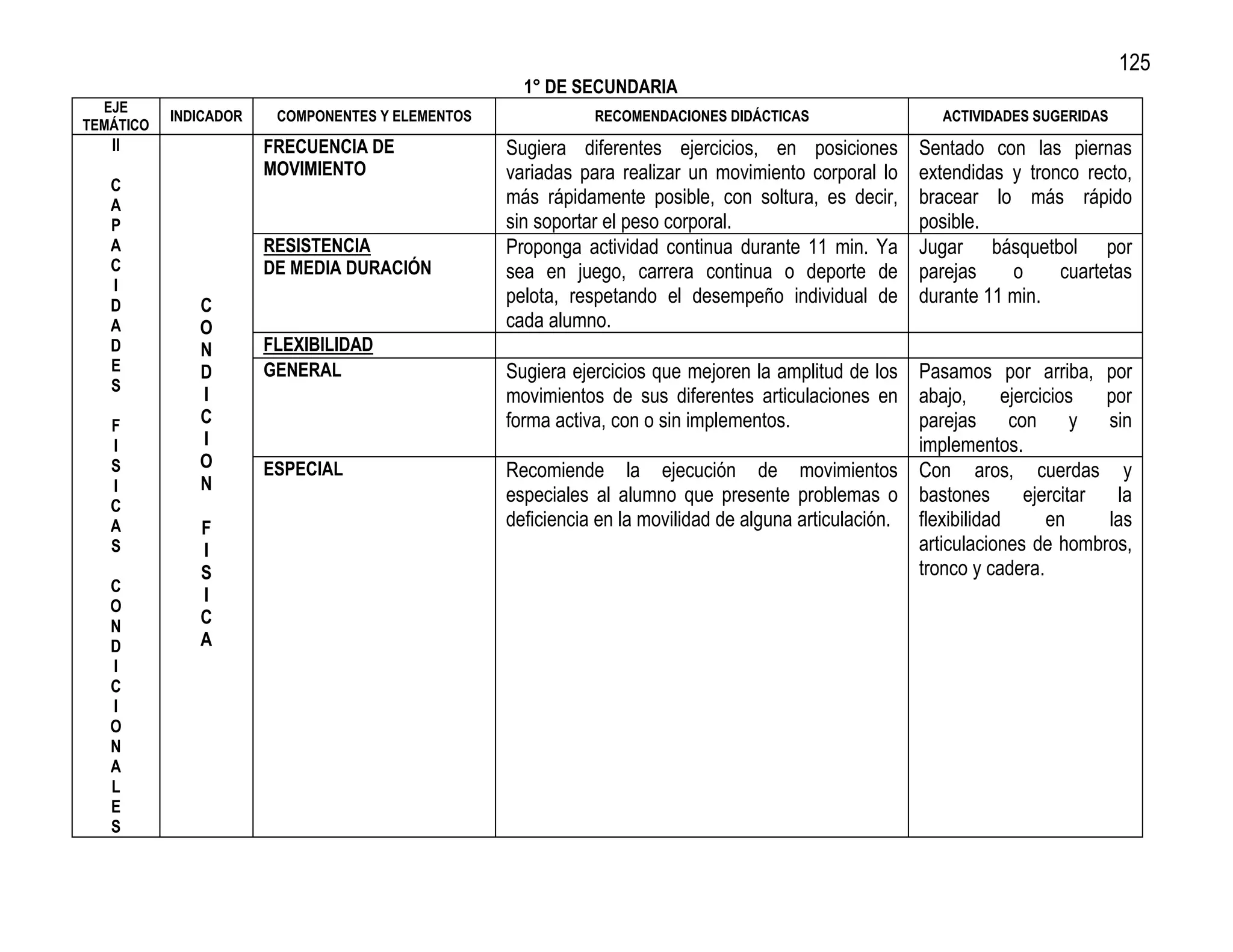 125
                                                    1° DE SECUNDARIA
  EJE
           INDICADOR    COMPONENTES Y ELEMENTOS              RECOMENDACIONES DIDÁCTICAS                  ACTIVIDADES SUGERIDAS
TEMÁTICO
   II                  FRECUENCIA DE              Sugiera diferentes ejercicios, en posiciones        Sentado con las piernas
                       MOVIMIENTO                 variadas para realizar un movimiento corporal lo    extendidas y tronco recto,
   C
   A                                              más rápidamente posible, con soltura, es decir,     bracear lo más rápido
   P                                              sin soportar el peso corporal.                      posible.
   A                   RESISTENCIA                Proponga actividad continua durante 11 min. Ya      Jugar básquetbol por
   C                   DE MEDIA DURACIÓN          sea en juego, carrera continua o deporte de         parejas    o     cuartetas
   I
   D          C                                   pelota, respetando el desempeño individual de       durante 11 min.
   A          O                                   cada alumno.
   D          N        FLEXIBILIDAD
   E          D        GENERAL                    Sugiera ejercicios que mejoren la amplitud de los Pasamos por arriba, por
   S
              I                                   movimientos de sus diferentes articulaciones en abajo,          ejercicios   por
   F          C                                   forma activa, con o sin implementos.                parejas      con      y  sin
   I          I                                                                                       implementos.
   S          O        ESPECIAL                   Recomiende la ejecución de movimientos Con aros, cuerdas y
   I          N
   C
                                                  especiales al alumno que presente problemas o bastones             ejercitar  la
   A          F                                   deficiencia en la movilidad de alguna articulación. flexibilidad      en     las
   S          I                                                                                       articulaciones de hombros,
              S                                                                                       tronco y cadera.
   C
              I
   O
   N          C
   D          A
   I
   C
   I
   O
   N
   A
   L
   E
   S
 