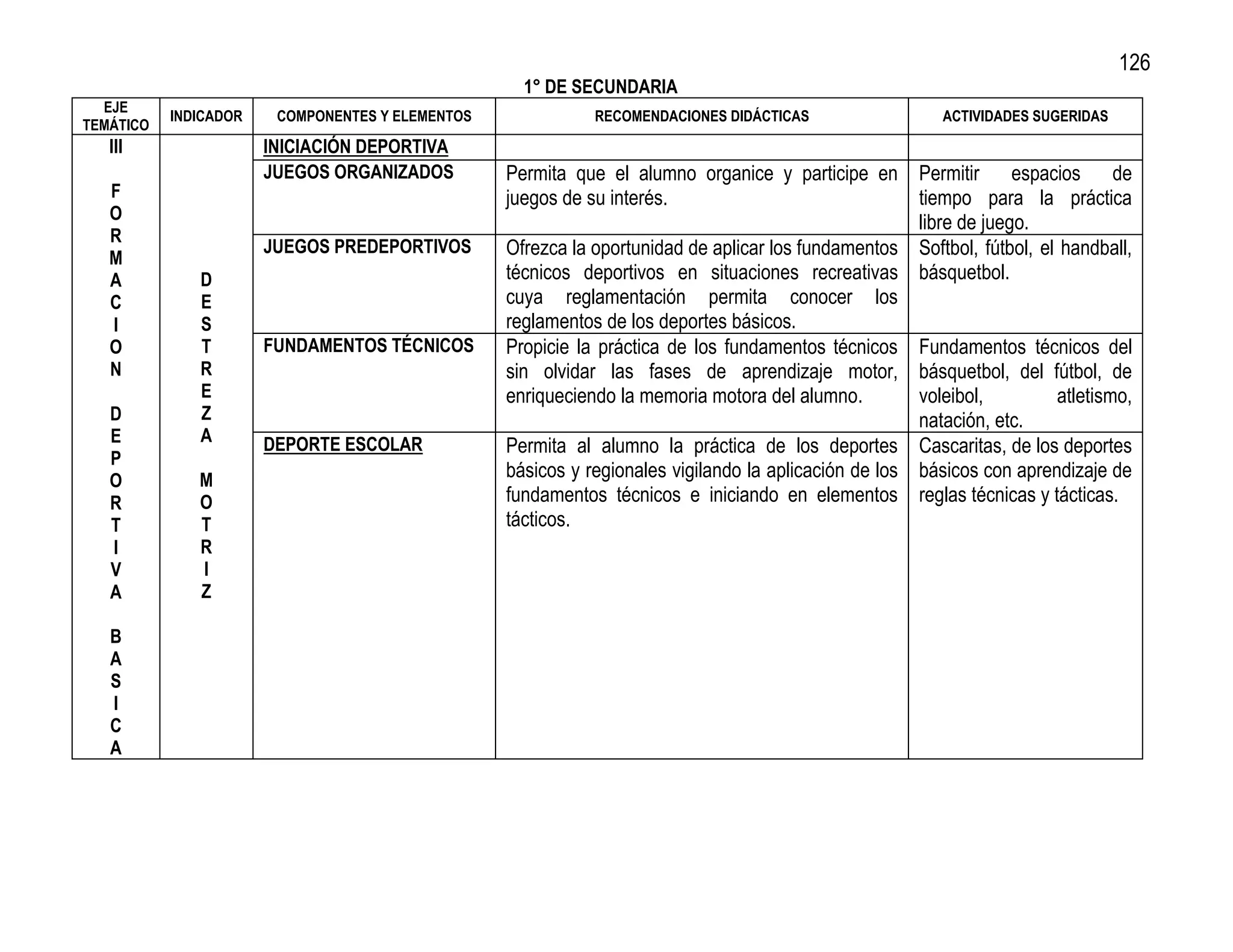 126
                                                    1° DE SECUNDARIA
  EJE
           INDICADOR    COMPONENTES Y ELEMENTOS              RECOMENDACIONES DIDÁCTICAS                  ACTIVIDADES SUGERIDAS
TEMÁTICO
   III                 INICIACIÓN DEPORTIVA
                       JUEGOS ORGANIZADOS         Permita que el alumno organice y participe en Permitir           espacios de
   F                                              juegos de su interés.                               tiempo para la práctica
   O                                                                                                  libre de juego.
   R
   M
                       JUEGOS PREDEPORTIVOS       Ofrezca la oportunidad de aplicar los fundamentos Softbol, fútbol, el handball,
   A          D                                   técnicos deportivos en situaciones recreativas básquetbol.
   C          E                                   cuya reglamentación permita conocer los
   I          S                                   reglamentos de los deportes básicos.
   O          T        FUNDAMENTOS TÉCNICOS       Propicie la práctica de los fundamentos técnicos Fundamentos técnicos del
   N          R                                   sin olvidar las fases de aprendizaje motor, básquetbol, del fútbol, de
              E                                   enriqueciendo la memoria motora del alumno.         voleibol,         atletismo,
   D          Z                                                                                       natación, etc.
   E          A        DEPORTE ESCOLAR            Permita al alumno la práctica de los deportes Cascaritas, de los deportes
   P
   O          M                                   básicos y regionales vigilando la aplicación de los básicos con aprendizaje de
   R          O                                   fundamentos técnicos e iniciando en elementos reglas técnicas y tácticas.
   T          T                                   tácticos.
   I          R
   V          I
   A          Z

   B
   A
   S
   I
   C
   A
 
