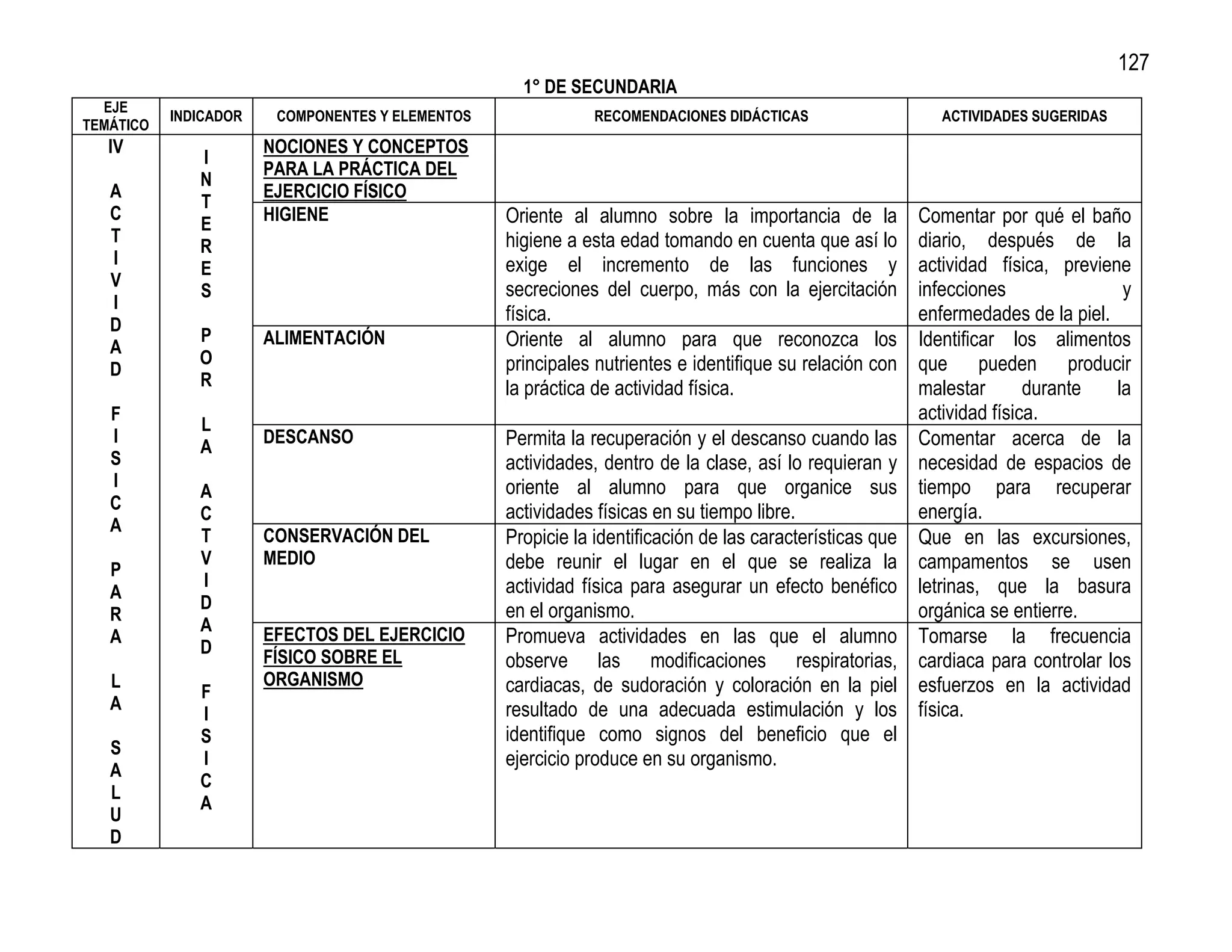 127
                                                    1° DE SECUNDARIA
  EJE
           INDICADOR    COMPONENTES Y ELEMENTOS               RECOMENDACIONES DIDÁCTICAS                     ACTIVIDADES SUGERIDAS
TEMÁTICO
   IV                  NOCIONES Y CONCEPTOS
              I
                       PARA LA PRÁCTICA DEL
              N
   A                   EJERCICIO FÍSICO
              T
   C                   HIGIENE                    Oriente al alumno sobre la importancia de la            Comentar por qué el baño
              E
   T                                              higiene a esta edad tomando en cuenta que así lo        diario, después de la
              R
   I                                              exige el incremento de las funciones y                  actividad física, previene
              E
   V                                              secreciones del cuerpo, más con la ejercitación         infecciones               y
              S
   I
                                                  física.                                                 enfermedades de la piel.
   D
              P        ALIMENTACIÓN               Oriente al alumno para que reconozca los                Identificar los alimentos
   A
              O                                   principales nutrientes e identifique su relación con    que pueden producir
   D
              R                                   la práctica de actividad física.                        malestar       durante   la
   F                                                                                                      actividad física.
              L
   I                   DESCANSO                   Permita la recuperación y el descanso cuando las        Comentar acerca de la
              A
   S                                              actividades, dentro de la clase, así lo requieran y     necesidad de espacios de
   I                                              oriente al alumno para que organice sus                 tiempo para recuperar
              A
   C                                              actividades físicas en su tiempo libre.                 energía.
              C
   A
              T        CONSERVACIÓN DEL           Propicie la identificación de las características que   Que en las excursiones,
              V        MEDIO                      debe reunir el lugar en el que se realiza la            campamentos se usen
   P
              I                                   actividad física para asegurar un efecto benéfico       letrinas, que la basura
   A
              D                                   en el organismo.                                        orgánica se entierre.
   R
              A        EFECTOS DEL EJERCICIO
   A                                              Promueva actividades en las que el alumno               Tomarse la frecuencia
              D
                       FÍSICO SOBRE EL            observe las modificaciones respiratorias,               cardiaca para controlar los
   L                   ORGANISMO                  cardiacas, de sudoración y coloración en la piel        esfuerzos en la actividad
              F
   A                                              resultado de una adecuada estimulación y los            física.
              I
              S                                   identifique como signos del beneficio que el
   S
              I                                   ejercicio produce en su organismo.
   A
              C
   L
              A
   U
   D
 