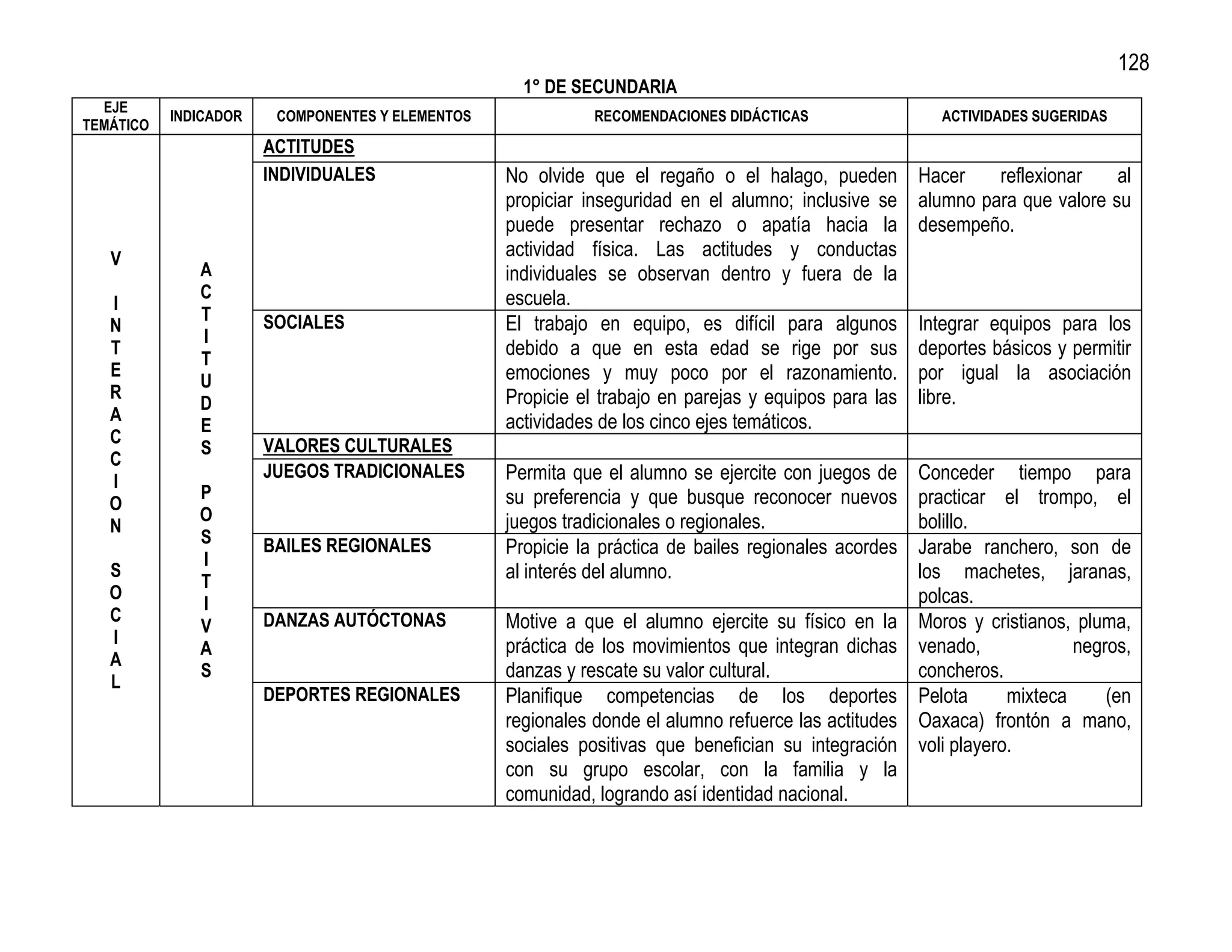 128
                                                    1° DE SECUNDARIA
  EJE
           INDICADOR    COMPONENTES Y ELEMENTOS              RECOMENDACIONES DIDÁCTICAS                  ACTIVIDADES SUGERIDAS
TEMÁTICO
                       ACTITUDES
                       INDIVIDUALES               No olvide que el regaño o el halago, pueden         Hacer    reflexionar    al
                                                  propiciar inseguridad en el alumno; inclusive se    alumno para que valore su
                                                  puede presentar rechazo o apatía hacia la           desempeño.
   V                                              actividad física. Las actitudes y conductas
              A                                   individuales se observan dentro y fuera de la
              C                                   escuela.
   I
              T        SOCIALES
   N                                              El trabajo en equipo, es difícil para algunos       Integrar equipos para los
              I
   T
              T
                                                  debido a que en esta edad se rige por sus           deportes básicos y permitir
   E                                              emociones y muy poco por el razonamiento.           por igual la asociación
              U
   R                                              Propicie el trabajo en parejas y equipos para las   libre.
              D
   A                                              actividades de los cinco ejes temáticos.
              E
   C                   VALORES CULTURALES
              S
   C
                       JUEGOS TRADICIONALES       Permita que el alumno se ejercite con juegos de     Conceder tiempo para
   I
              P                                   su preferencia y que busque reconocer nuevos        practicar el trompo, el
   O
              O                                   juegos tradicionales o regionales.                  bolillo.
   N
              S        BAILES REGIONALES          Propicie la práctica de bailes regionales acordes   Jarabe ranchero, son de
              I
   S
              T                                   al interés del alumno.                              los machetes, jaranas,
   O                                                                                                  polcas.
              I
   C                   DANZAS AUTÓCTONAS          Motive a que el alumno ejercite su físico en la     Moros y cristianos, pluma,
              V
   I                                              práctica de los movimientos que integran dichas     venado,             negros,
              A
   A
              S                                   danzas y rescate su valor cultural.                 concheros.
   L
                       DEPORTES REGIONALES        Planifique competencias de los deportes             Pelota      mixteca     (en
                                                  regionales donde el alumno refuerce las actitudes   Oaxaca) frontón a mano,
                                                  sociales positivas que benefician su integración    voli playero.
                                                  con su grupo escolar, con la familia y la
                                                  comunidad, logrando así identidad nacional.
 