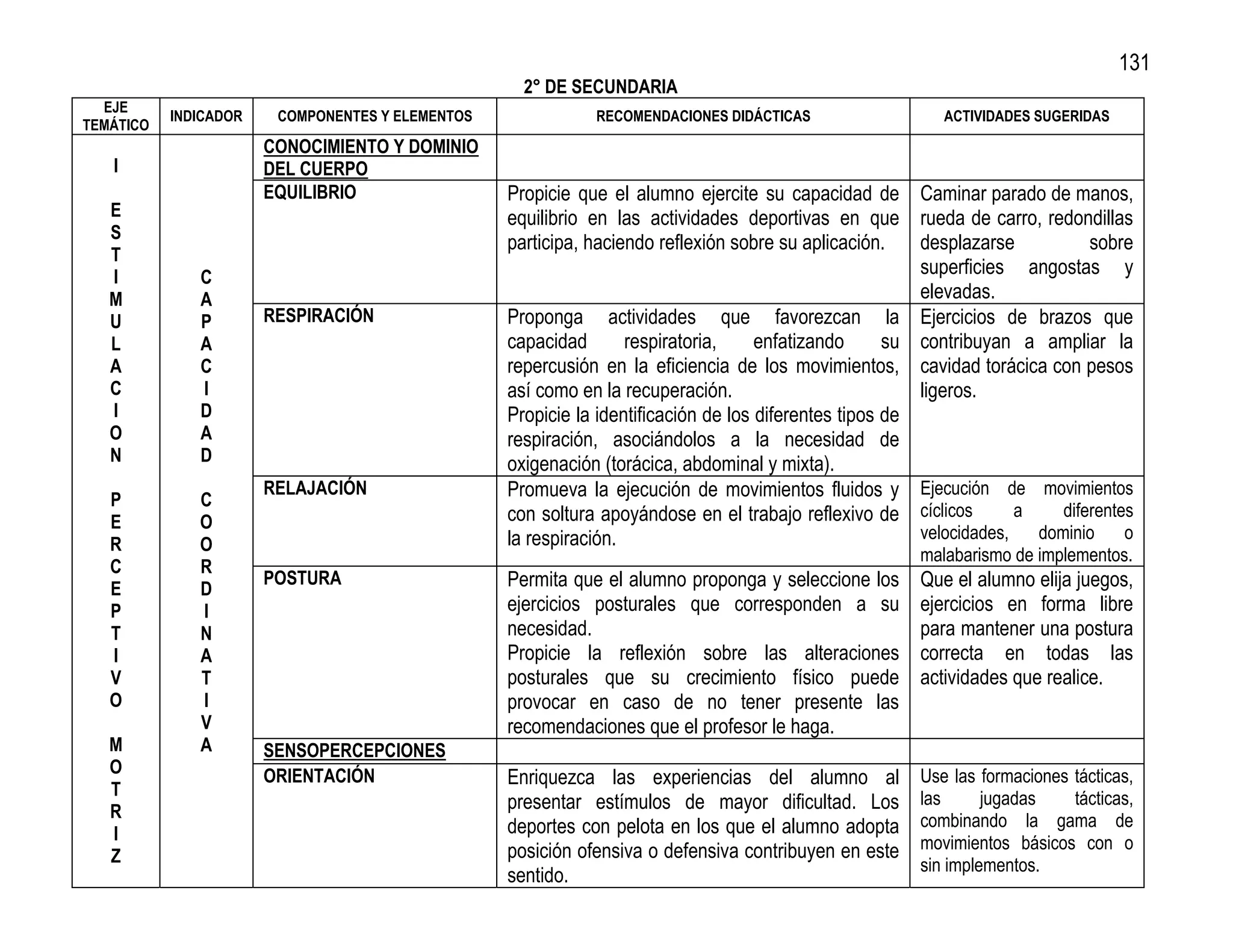 131
                                                    2° DE SECUNDARIA
  EJE
           INDICADOR    COMPONENTES Y ELEMENTOS              RECOMENDACIONES DIDÁCTICAS                    ACTIVIDADES SUGERIDAS
TEMÁTICO
                       CONOCIMIENTO Y DOMINIO
   I                   DEL CUERPO
                       EQUILIBRIO                 Propicie que el alumno ejercite su capacidad de Caminar parado de manos,
   E                                              equilibrio en las actividades deportivas en que rueda de carro, redondillas
   S
                                                  participa, haciendo reflexión sobre su aplicación.    desplazarse           sobre
   T
   I          C
                                                                                                        superficies angostas y
   M          A                                                                                         elevadas.
   U          P        RESPIRACIÓN                Proponga actividades que favorezcan la Ejercicios de brazos que
   L          A                                   capacidad       respiratoria,     enfatizando      su contribuyan a ampliar la
   A          C                                   repercusión en la eficiencia de los movimientos, cavidad torácica con pesos
   C          I                                   así como en la recuperación.                          ligeros.
   I          D                                   Propicie la identificación de los diferentes tipos de
   O          A                                   respiración, asociándolos a la necesidad de
   N          D                                   oxigenación (torácica, abdominal y mixta).
                       RELAJACIÓN                 Promueva la ejecución de movimientos fluidos y Ejecución de movimientos
   P          C
   E          O                                   con soltura apoyándose en el trabajo reflexivo de cíclicos         a    diferentes
                                                  la respiración.                                       velocidades,   dominio     o
   R          O
                                                                                                        malabarismo de implementos.
   C          R
                       POSTURA                    Permita que el alumno proponga y seleccione los       Que el alumno elija juegos,
   E          D
   P          I                                   ejercicios posturales que corresponden a su           ejercicios en forma libre
   T          N                                   necesidad.                                            para mantener una postura
   I          A                                   Propicie la reflexión sobre las alteraciones          correcta en todas las
   V          T                                   posturales que su crecimiento físico puede            actividades que realice.
   O          I                                   provocar en caso de no tener presente las
              V                                   recomendaciones que el profesor le haga.
   M          A        SENSOPERCEPCIONES
   O                   ORIENTACIÓN                Enriquezca las experiencias del alumno al             Use las formaciones tácticas,
   T                                                                                                    las      jugadas    tácticas,
   R                                              presentar estímulos de mayor dificultad. Los
                                                  deportes con pelota en los que el alumno adopta       combinando la gama de
   I                                                                                                    movimientos básicos con o
   Z                                              posición ofensiva o defensiva contribuyen en este
                                                                                                        sin implementos.
                                                  sentido.
 