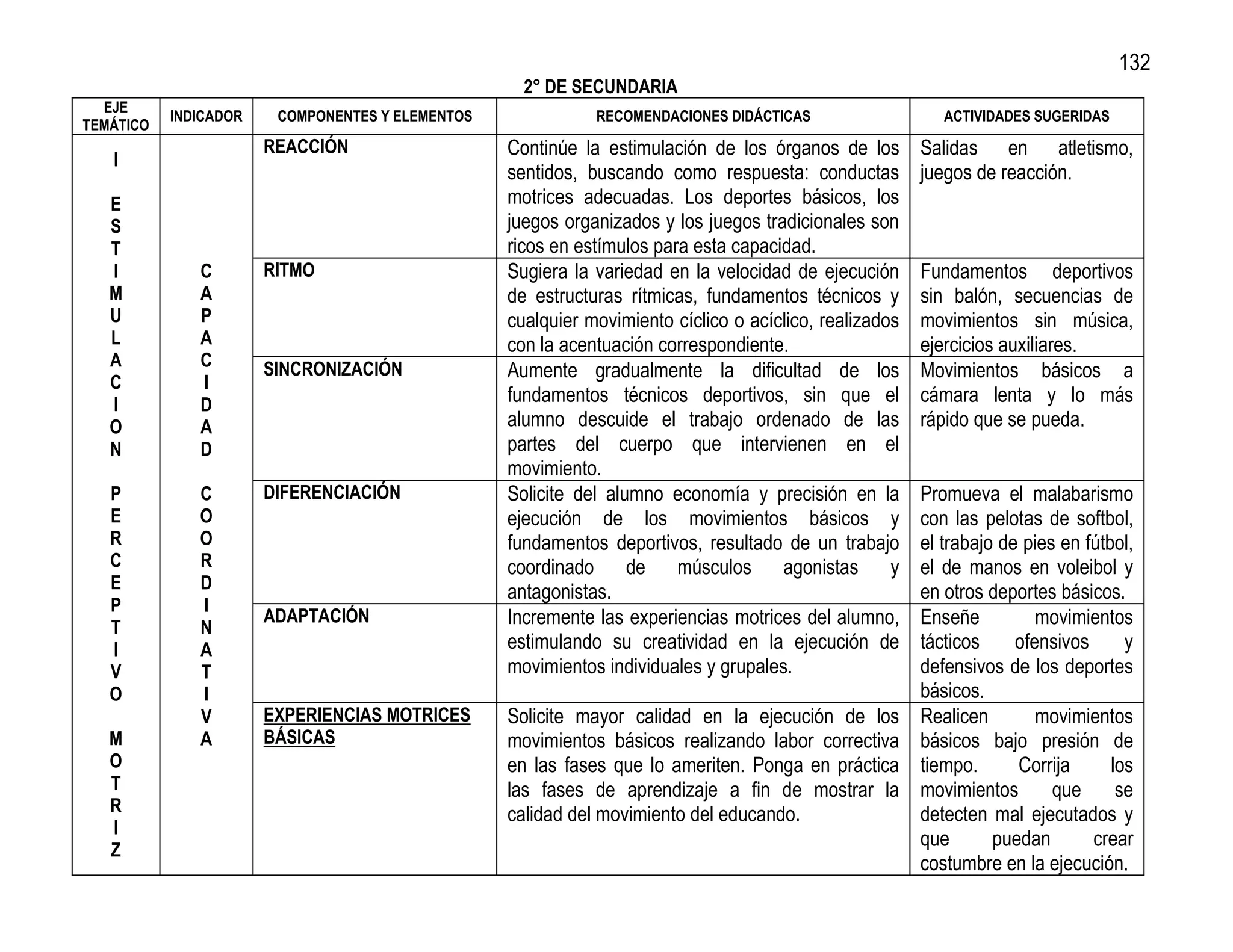 132
                                                    2° DE SECUNDARIA
  EJE
           INDICADOR    COMPONENTES Y ELEMENTOS              RECOMENDACIONES DIDÁCTICAS                    ACTIVIDADES SUGERIDAS
TEMÁTICO
                       REACCIÓN                   Continúe la estimulación de los órganos de los        Salidas en atletismo,
   I
                                                  sentidos, buscando como respuesta: conductas          juegos de reacción.
   E                                              motrices adecuadas. Los deportes básicos, los
   S                                              juegos organizados y los juegos tradicionales son
   T                                              ricos en estímulos para esta capacidad.
   I          C        RITMO                      Sugiera la variedad en la velocidad de ejecución      Fundamentos deportivos
   M          A                                   de estructuras rítmicas, fundamentos técnicos y       sin balón, secuencias de
   U          P                                   cualquier movimiento cíclico o acíclico, realizados   movimientos sin música,
   L          A                                   con la acentuación correspondiente.                   ejercicios auxiliares.
   A          C        SINCRONIZACIÓN             Aumente gradualmente la dificultad de los             Movimientos básicos a
   C          I
   I          D                                   fundamentos técnicos deportivos, sin que el           cámara lenta y lo más
   O          A                                   alumno descuide el trabajo ordenado de las            rápido que se pueda.
   N          D                                   partes del cuerpo que intervienen en el
                                                  movimiento.
   P          C        DIFERENCIACIÓN             Solicite del alumno economía y precisión en la        Promueva el malabarismo
   E          O                                   ejecución de los movimientos básicos y                con las pelotas de softbol,
   R          O                                   fundamentos deportivos, resultado de un trabajo       el trabajo de pies en fútbol,
   C          R                                   coordinado      de    músculos     agonistas      y   el de manos en voleibol y
   E          D                                   antagonistas.                                         en otros deportes básicos.
   P          I
   T          N
                       ADAPTACIÓN                 Incremente las experiencias motrices del alumno,      Enseñe          movimientos
   I          A                                   estimulando su creatividad en la ejecución de         tácticos     ofensivos      y
   V          T                                   movimientos individuales y grupales.                  defensivos de los deportes
   O          I                                                                                         básicos.
              V        EXPERIENCIAS MOTRICES      Solicite mayor calidad en la ejecución de los         Realicen        movimientos
   M          A        BÁSICAS                    movimientos básicos realizando labor correctiva       básicos bajo presión de
   O                                              en las fases que lo ameriten. Ponga en práctica       tiempo.      Corrija      los
   T                                              las fases de aprendizaje a fin de mostrar la          movimientos       que      se
   R                                              calidad del movimiento del educando.                  detecten mal ejecutados y
   I
                                                                                                        que       puedan       crear
   Z
                                                                                                        costumbre en la ejecución.
 