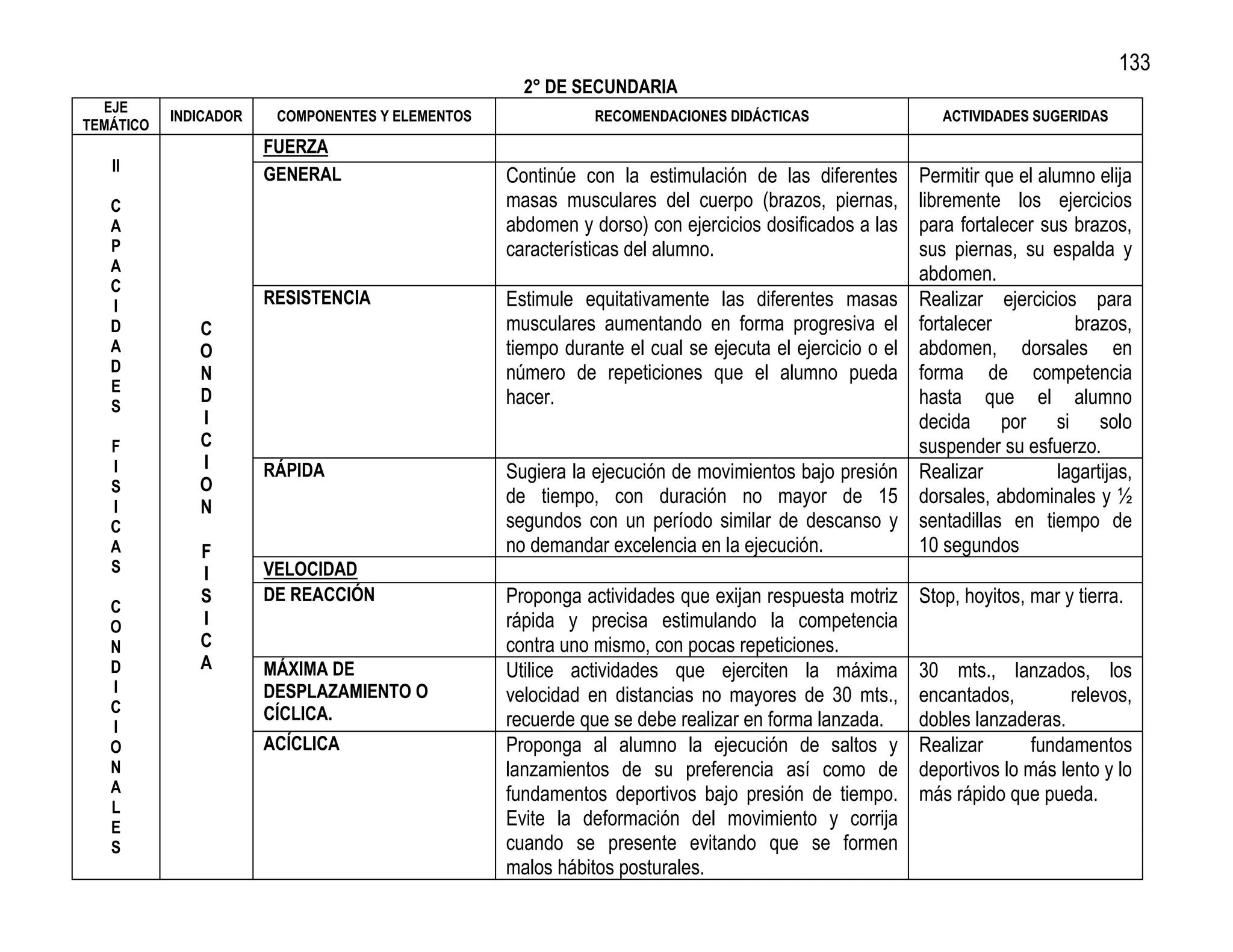 133
                                                    2° DE SECUNDARIA
  EJE
           INDICADOR    COMPONENTES Y ELEMENTOS              RECOMENDACIONES DIDÁCTICAS                    ACTIVIDADES SUGERIDAS
TEMÁTICO
                       FUERZA
   II
                       GENERAL                    Continúe con la estimulación de las diferentes        Permitir que el alumno elija
   C                                              masas musculares del cuerpo (brazos, piernas,         libremente los ejercicios
   A                                              abdomen y dorso) con ejercicios dosificados a las     para fortalecer sus brazos,
   P                                              características del alumno.                           sus piernas, su espalda y
   A                                                                                                    abdomen.
   C
   I                   RESISTENCIA                Estimule equitativamente las diferentes masas         Realizar ejercicios para
   D          C                                   musculares aumentando en forma progresiva el          fortalecer           brazos,
   A          O                                   tiempo durante el cual se ejecuta el ejercicio o el   abdomen, dorsales en
   D          N                                   número de repeticiones que el alumno pueda            forma de competencia
   E
              D                                   hacer.                                                hasta que el alumno
   S
              I                                                                                         decida por si solo
   F          C                                                                                         suspender su esfuerzo.
   I          I        RÁPIDA                     Sugiera la ejecución de movimientos bajo presión      Realizar           lagartijas,
   S          O
   I          N
                                                  de tiempo, con duración no mayor de 15                dorsales, abdominales y ½
   C                                              segundos con un período similar de descanso y         sentadillas en tiempo de
   A          F                                   no demandar excelencia en la ejecución.               10 segundos
   S          I        VELOCIDAD
              S        DE REACCIÓN                Proponga actividades que exijan respuesta motriz      Stop, hoyitos, mar y tierra.
   C
   O          I                                   rápida y precisa estimulando la competencia
   N          C                                   contra uno mismo, con pocas repeticiones.
   D          A        MÁXIMA DE                  Utilice actividades que ejerciten la máxima           30 mts., lanzados, los
   I                   DESPLAZAMIENTO O           velocidad en distancias no mayores de 30 mts.,        encantados,         relevos,
   C                   CÍCLICA.
   I                                              recuerde que se debe realizar en forma lanzada.       dobles lanzaderas.
   O                   ACÍCLICA                   Proponga al alumno la ejecución de saltos y           Realizar      fundamentos
   N                                              lanzamientos de su preferencia así como de            deportivos lo más lento y lo
   A                                              fundamentos deportivos bajo presión de tiempo.        más rápido que pueda.
   L
   E                                              Evite la deformación del movimiento y corrija
   S                                              cuando se presente evitando que se formen
                                                  malos hábitos posturales.
 