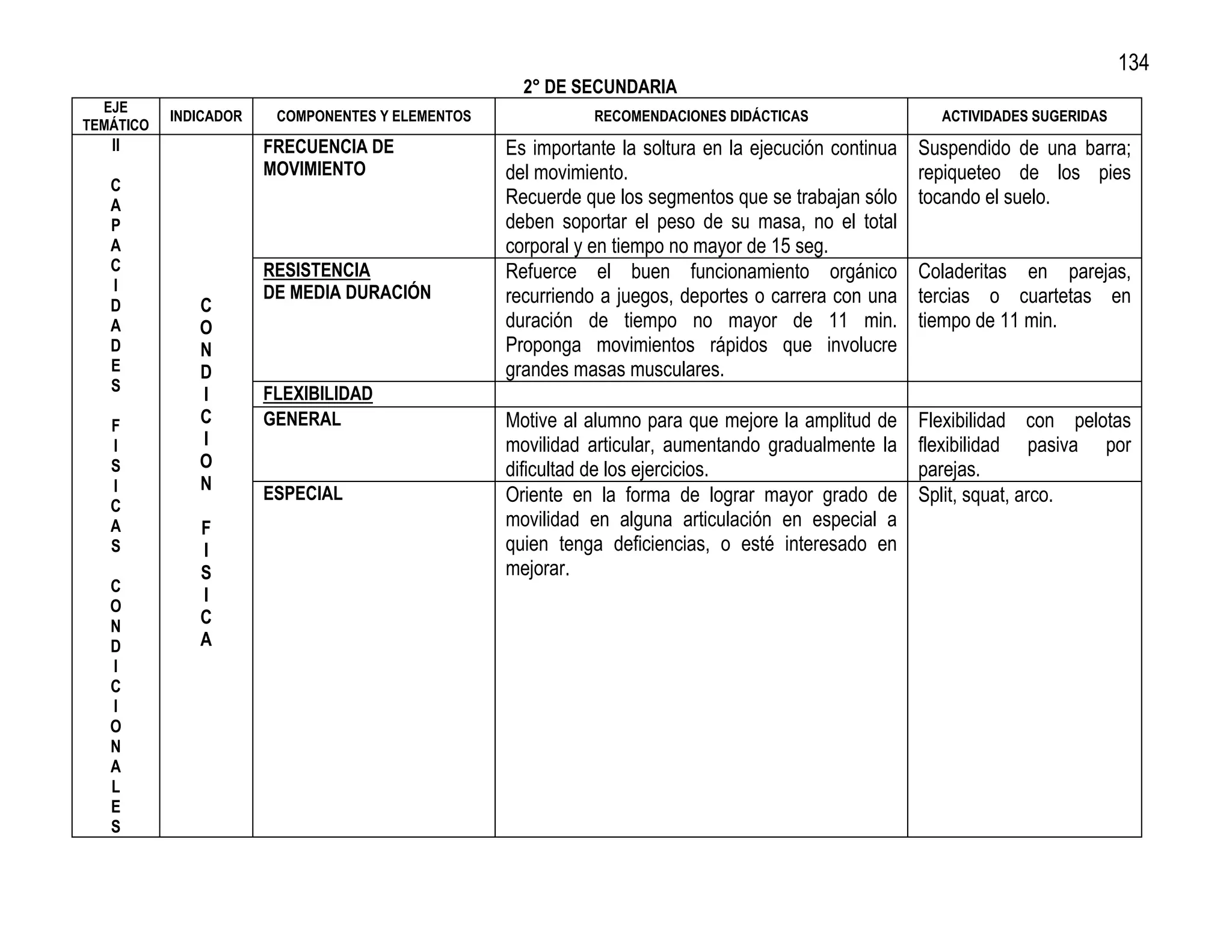 134
                                                    2° DE SECUNDARIA
  EJE
           INDICADOR    COMPONENTES Y ELEMENTOS              RECOMENDACIONES DIDÁCTICAS                 ACTIVIDADES SUGERIDAS
TEMÁTICO
   II                  FRECUENCIA DE              Es importante la soltura en la ejecución continua   Suspendido de una barra;
                       MOVIMIENTO                 del movimiento.                                     repiqueteo de los pies
   C
   A                                              Recuerde que los segmentos que se trabajan sólo     tocando el suelo.
   P                                              deben soportar el peso de su masa, no el total
   A                                              corporal y en tiempo no mayor de 15 seg.
   C                   RESISTENCIA                Refuerce el buen funcionamiento orgánico            Coladeritas en parejas,
   I                   DE MEDIA DURACIÓN
   D          C                                   recurriendo a juegos, deportes o carrera con una    tercias o cuartetas en
   A          O                                   duración de tiempo no mayor de 11 min.              tiempo de 11 min.
   D          N                                   Proponga movimientos rápidos que involucre
   E          D                                   grandes masas musculares.
   S                   FLEXIBILIDAD
              I
   F          C        GENERAL                    Motive al alumno para que mejore la amplitud de     Flexibilidad con pelotas
   I          I                                   movilidad articular, aumentando gradualmente la     flexibilidad pasiva por
   S          O                                   dificultad de los ejercicios.                       parejas.
   I          N
                       ESPECIAL                   Oriente en la forma de lograr mayor grado de        Split, squat, arco.
   C
   A          F                                   movilidad en alguna articulación en especial a
   S          I                                   quien tenga deficiencias, o esté interesado en
              S                                   mejorar.
   C
              I
   O
   N          C
   D          A
   I
   C
   I
   O
   N
   A
   L
   E
   S
 