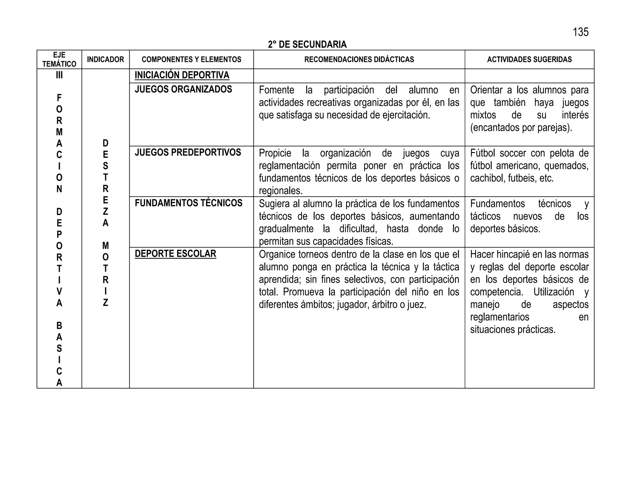 135
                                                    2° DE SECUNDARIA
  EJE
           INDICADOR    COMPONENTES Y ELEMENTOS              RECOMENDACIONES DIDÁCTICAS                    ACTIVIDADES SUGERIDAS
TEMÁTICO
   III                 INICIACIÓN DEPORTIVA
                       JUEGOS ORGANIZADOS         Fomente la participación del alumno en Orientar a los alumnos para
   F                                              actividades recreativas organizadas por él, en las que también haya juegos
   O
                                                  que satisfaga su necesidad de ejercitación.        mixtos de su interés
   R
   M                                                                                                 (encantados por parejas).
   A          D
   C          E        JUEGOS PREDEPORTIVOS       Propicie la organización de juegos cuya              Fútbol soccer con pelota de
   I          S                                   reglamentación permita poner en práctica los         fútbol americano, quemados,
   O          T                                   fundamentos técnicos de los deportes básicos o       cachibol, futbeis, etc.
   N          R                                   regionales.
              E        FUNDAMENTOS TÉCNICOS       Sugiera al alumno la práctica de los fundamentos     Fundamentos técnicos y
   D          Z                                   técnicos de los deportes básicos, aumentando         tácticos nuevos de los
   E          A
                                                  gradualmente la dificultad, hasta donde lo           deportes básicos.
   P
   O          M                                   permitan sus capacidades físicas.
   R          O        DEPORTE ESCOLAR            Organice torneos dentro de la clase en los que el    Hacer hincapié en las normas
   T          T                                   alumno ponga en práctica la técnica y la táctica     y reglas del deporte escolar
   I          R                                   aprendida; sin fines selectivos, con participación   en los deportes básicos de
   V          I                                   total. Promueva la participación del niño en los     competencia. Utilización y
   A          Z                                   diferentes ámbitos; jugador, árbitro o juez.         manejo       de      aspectos
                                                                                                       reglamentarios             en
   B                                                                                                   situaciones prácticas.
   A
   S
   I
   C
   A
 