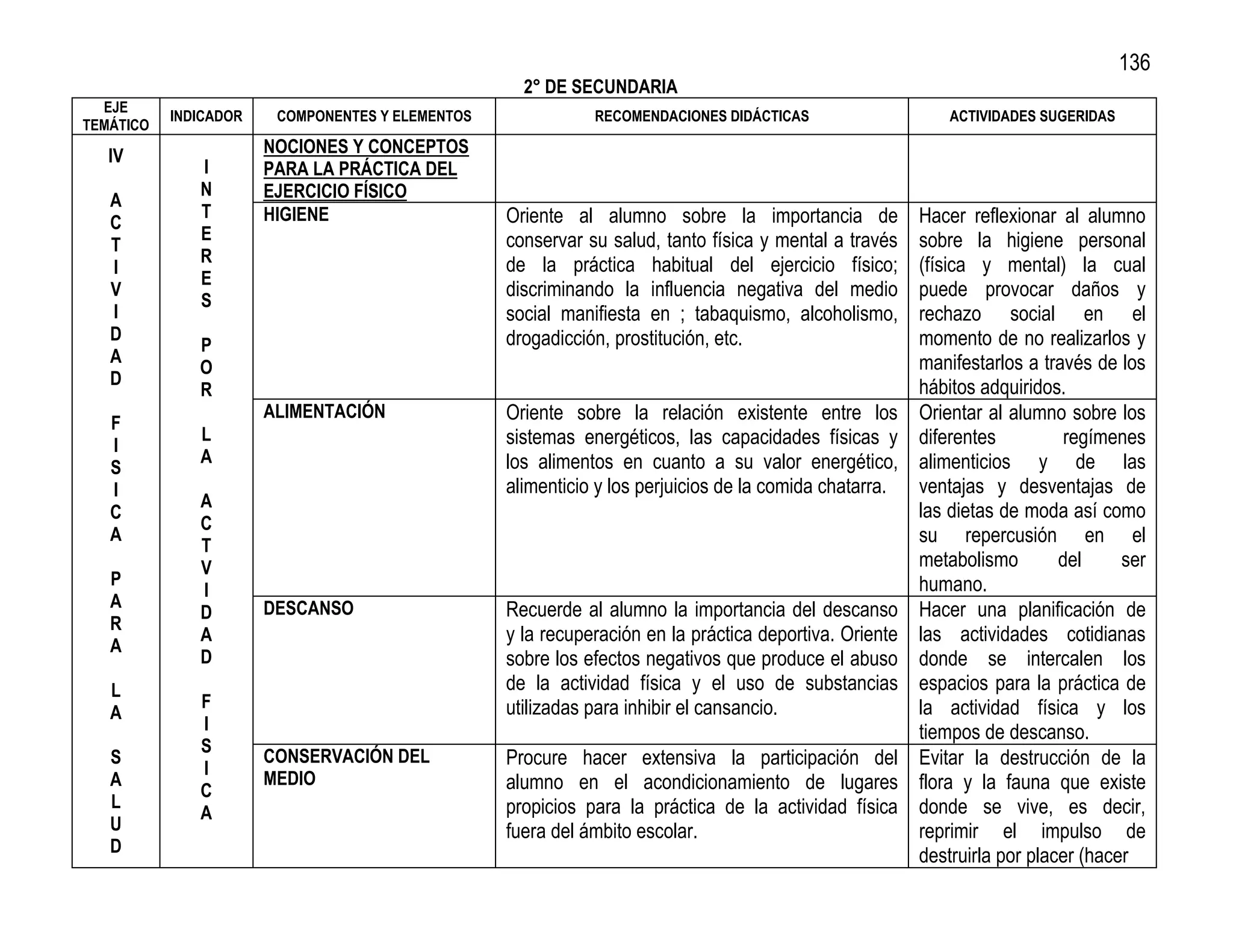 136
                                                    2° DE SECUNDARIA
  EJE
           INDICADOR    COMPONENTES Y ELEMENTOS              RECOMENDACIONES DIDÁCTICAS                     ACTIVIDADES SUGERIDAS
TEMÁTICO

   IV                  NOCIONES Y CONCEPTOS
              I        PARA LA PRÁCTICA DEL
              N        EJERCICIO FÍSICO
   A
              T        HIGIENE                    Oriente al alumno sobre la importancia de             Hacer reflexionar al alumno
   C
              E                                   conservar su salud, tanto física y mental a través    sobre la higiene personal
   T
              R                                   de la práctica habitual del ejercicio físico;         (física y mental) la cual
   I
              E
   V                                              discriminando la influencia negativa del medio        puede provocar daños y
              S
   I                                              social manifiesta en ; tabaquismo, alcoholismo,       rechazo social en el
   D                                              drogadicción, prostitución, etc.                      momento de no realizarlos y
              P
   A                                                                                                    manifestarlos a través de los
              O
   D                                                                                                    hábitos adquiridos.
              R
   F
                       ALIMENTACIÓN               Oriente sobre la relación existente entre los         Orientar al alumno sobre los
              L                                   sistemas energéticos, las capacidades físicas y       diferentes          regímenes
   I
              A                                   los alimentos en cuanto a su valor energético,        alimenticios y de las
   S
   I                                              alimenticio y los perjuicios de la comida chatarra.   ventajas y desventajas de
              A
   C                                                                                                    las dietas de moda así como
              C
   A
              T
                                                                                                        su repercusión en el
              V                                                                                         metabolismo        del     ser
   P                                                                                                    humano.
              I
   A                   DESCANSO                   Recuerde al alumno la importancia del descanso        Hacer una planificación de
              D
   R
              A                                   y la recuperación en la práctica deportiva. Oriente   las actividades cotidianas
   A
              D                                   sobre los efectos negativos que produce el abuso      donde se intercalen los
   L                                              de la actividad física y el uso de substancias        espacios para la práctica de
              F                                   utilizadas para inhibir el cansancio.                 la actividad física y los
   A
              I                                                                                         tiempos de descanso.
              S
   S                   CONSERVACIÓN DEL           Procure hacer extensiva la participación del          Evitar la destrucción de la
              I
   A                   MEDIO                      alumno en el acondicionamiento de lugares             flora y la fauna que existe
              C
   L                                              propicios para la práctica de la actividad física     donde se vive, es decir,
              A
   U                                              fuera del ámbito escolar.                             reprimir el impulso de
   D
                                                                                                        destruirla por placer (hacer
 