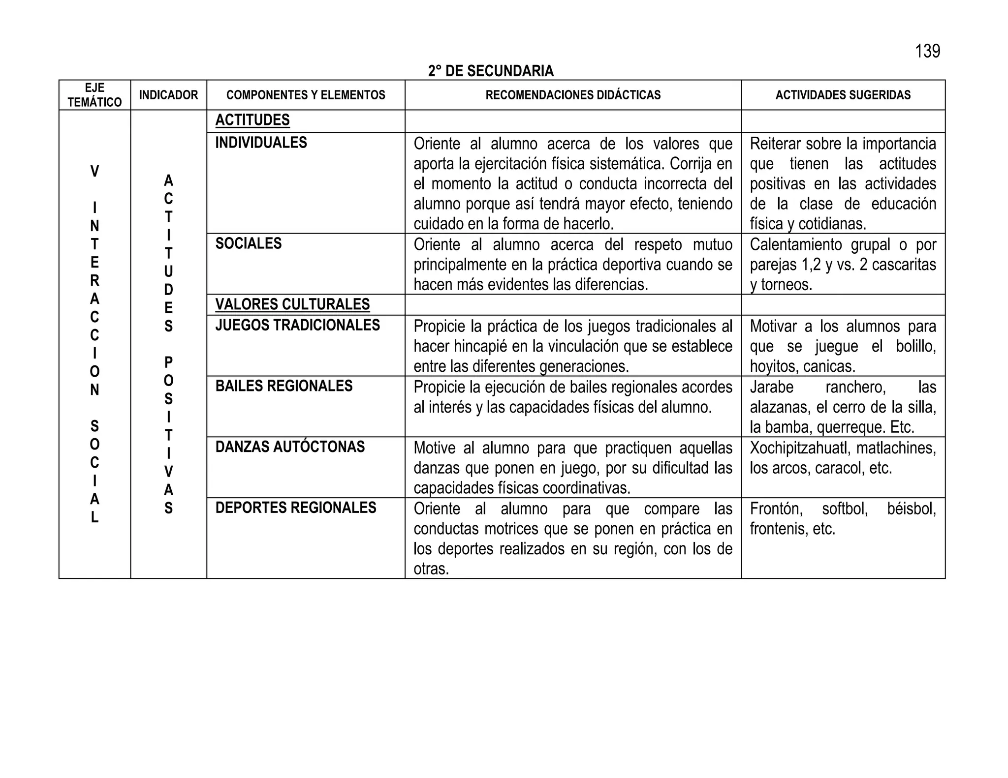 139
                                                    2° DE SECUNDARIA
  EJE
           INDICADOR    COMPONENTES Y ELEMENTOS              RECOMENDACIONES DIDÁCTICAS                       ACTIVIDADES SUGERIDAS
TEMÁTICO
                       ACTITUDES
                       INDIVIDUALES               Oriente al alumno acerca de los valores que             Reiterar sobre la importancia
   V                                              aporta la ejercitación física sistemática. Corrija en   que tienen las actitudes
              A                                   el momento la actitud o conducta incorrecta del         positivas en las actividades
              C                                   alumno porque así tendrá mayor efecto, teniendo         de la clase de educación
   I
              T                                   cuidado en la forma de hacerlo.                         física y cotidianas.
   N
              I
   T                   SOCIALES                   Oriente al alumno acerca del respeto mutuo              Calentamiento grupal o por
              T
   E                                              principalmente en la práctica deportiva cuando se       parejas 1,2 y vs. 2 cascaritas
              U
   R                                              hacen más evidentes las diferencias.                    y torneos.
              D
   A                   VALORES CULTURALES
              E
   C
              S        JUEGOS TRADICIONALES       Propicie la práctica de los juegos tradicionales al
                                                                                                   Motivar a los alumnos para
   C
   I                                              hacer hincapié en la vinculación que se estableceque se juegue el bolillo,
              P                                   entre las diferentes generaciones.               hoyitos, canicas.
   O
              O        BAILES REGIONALES          Propicie la ejecución de bailes regionales acordes
                                                                                                   Jarabe      ranchero,      las
   N
              S
                                                  al interés y las capacidades físicas del alumno. alazanas, el cerro de la silla,
              I
   S
              T                                                                                    la bamba, querreque. Etc.
   O                   DANZAS AUTÓCTONAS          Motive al alumno para que practiquen aquellas Xochipitzahuatl, matlachines,
              I
   C                                              danzas que ponen en juego, por su dificultad las los arcos, caracol, etc.
              V
   I                                              capacidades físicas coordinativas.
              A
   A
   L
              S        DEPORTES REGIONALES        Oriente al alumno para que compare las Frontón, softbol, béisbol,
                                                  conductas motrices que se ponen en práctica en frontenis, etc.
                                                  los deportes realizados en su región, con los de
                                                  otras.
 