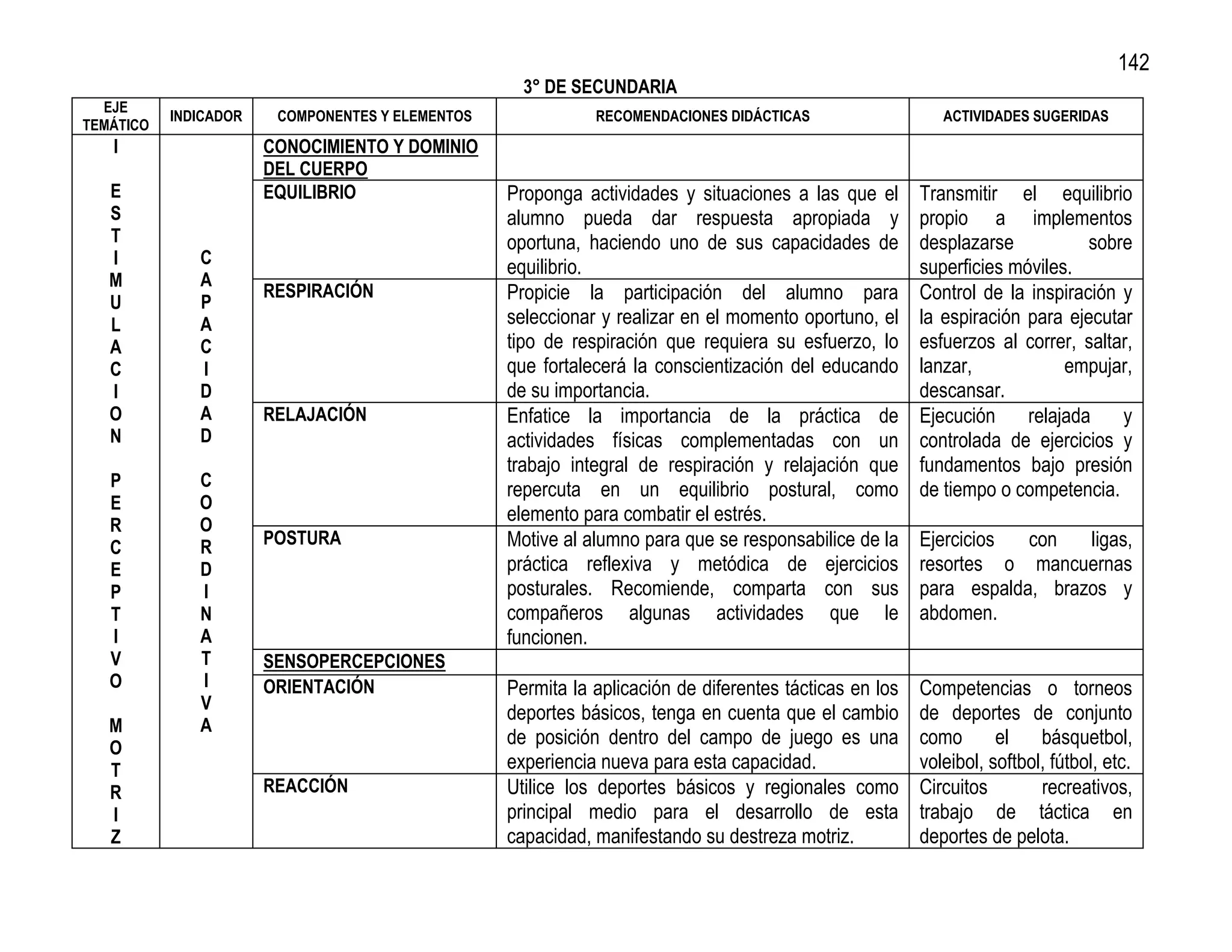 142
                                                    3° DE SECUNDARIA
  EJE
           INDICADOR    COMPONENTES Y ELEMENTOS              RECOMENDACIONES DIDÁCTICAS                    ACTIVIDADES SUGERIDAS
TEMÁTICO
   I                   CONOCIMIENTO Y DOMINIO
                       DEL CUERPO
   E                   EQUILIBRIO                 Proponga actividades y situaciones a las que el       Transmitir el equilibrio
   S                                              alumno pueda dar respuesta apropiada y                propio a implementos
   T                                              oportuna, haciendo uno de sus capacidades de          desplazarse           sobre
   I          C
                                                  equilibrio.                                           superficies móviles.
   M          A
                       RESPIRACIÓN                Propicie la participación del alumno para             Control de la inspiración y
   U          P
   L          A                                   seleccionar y realizar en el momento oportuno, el     la espiración para ejecutar
   A          C                                   tipo de respiración que requiera su esfuerzo, lo      esfuerzos al correr, saltar,
   C          I                                   que fortalecerá la conscientización del educando      lanzar,            empujar,
   I          D                                   de su importancia.                                    descansar.
   O          A        RELAJACIÓN                 Enfatice la importancia de la práctica de             Ejecución     relajada    y
   N          D                                   actividades físicas complementadas con un             controlada de ejercicios y
                                                  trabajo integral de respiración y relajación que      fundamentos bajo presión
   P          C                                   repercuta en un equilibrio postural, como             de tiempo o competencia.
   E          O
              O
                                                  elemento para combatir el estrés.
   R
   C          R        POSTURA                    Motive al alumno para que se responsabilice de la     Ejercicios  con   ligas,
   E          D                                   práctica reflexiva y metódica de ejercicios           resortes o mancuernas
   P          I                                   posturales. Recomiende, comparta con sus              para espalda, brazos y
   T          N                                   compañeros algunas actividades que le                 abdomen.
   I          A                                   funcionen.
   V          T        SENSOPERCEPCIONES
   O          I        ORIENTACIÓN                Permita la aplicación de diferentes tácticas en los   Competencias o torneos
              V
                                                  deportes básicos, tenga en cuenta que el cambio       de deportes de conjunto
   M          A
   O
                                                  de posición dentro del campo de juego es una          como       el    básquetbol,
   T                                              experiencia nueva para esta capacidad.                voleibol, softbol, fútbol, etc.
   R                   REACCIÓN                   Utilice los deportes básicos y regionales como        Circuitos        recreativos,
   I                                              principal medio para el desarrollo de esta            trabajo de táctica en
   Z                                              capacidad, manifestando su destreza motriz.           deportes de pelota.
 