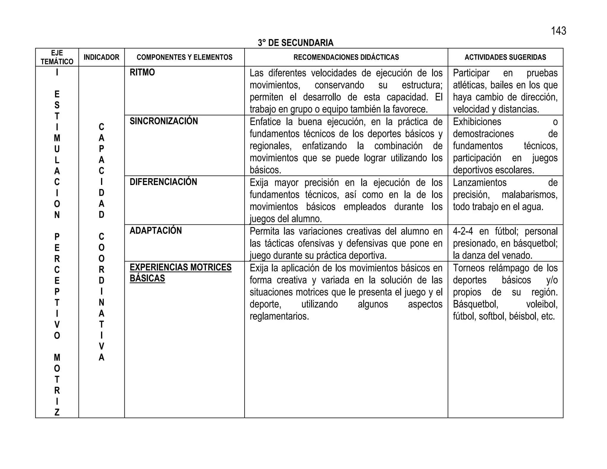 143
                                                    3° DE SECUNDARIA
  EJE
           INDICADOR    COMPONENTES Y ELEMENTOS              RECOMENDACIONES DIDÁCTICAS                   ACTIVIDADES SUGERIDAS
TEMÁTICO
   I                   RITMO                      Las diferentes velocidades de ejecución de los       Participar en pruebas
                                                  movimientos, conservando su estructura;              atléticas, bailes en los que
   E                                              permiten el desarrollo de esta capacidad. El         haya cambio de dirección,
   S                                              trabajo en grupo o equipo también la favorece.       velocidad y distancias.
   T
   I          C
                       SINCRONIZACIÓN             Enfatice la buena ejecución, en la práctica de       Exhibiciones               o
   M          A                                   fundamentos técnicos de los deportes básicos y       demostraciones            de
   U          P                                   regionales, enfatizando la combinación de            fundamentos         técnicos,
   L          A                                   movimientos que se puede lograr utilizando los       participación en juegos
   A          C                                   básicos.                                             deportivos escolares.
   C          I        DIFERENCIACIÓN             Exija mayor precisión en la ejecución de los         Lanzamientos              de
   I          D                                   fundamentos técnicos, así como en la de los          precisión, malabarismos,
   O          A                                   movimientos básicos empleados durante los            todo trabajo en el agua.
   N          D                                   juegos del alumno.
                       ADAPTACIÓN                 Permita las variaciones creativas del alumno en      4-2-4 en fútbol; personal
   P          C
   E          O                                   las tácticas ofensivas y defensivas que pone en      presionado, en básquetbol;
   R          O                                   juego durante su práctica deportiva.                 la danza del venado.
   C          R        EXPERIENCIAS MOTRICES      Exija la aplicación de los movimientos básicos en    Torneos relámpago de los
   E          D        BÁSICAS                    forma creativa y variada en la solución de las       deportes básicos y/o
   P          I                                   situaciones motrices que le presenta el juego y el   propios de su región.
   T          N                                   deporte,       utilizando   algunos      aspectos    Básquetbol,          voleibol,
   I          A                                   reglamentarios.                                      fútbol, softbol, béisbol, etc.
   V          T
   O          I
              V
   M          A
   O
   T
   R
   I
   Z
 