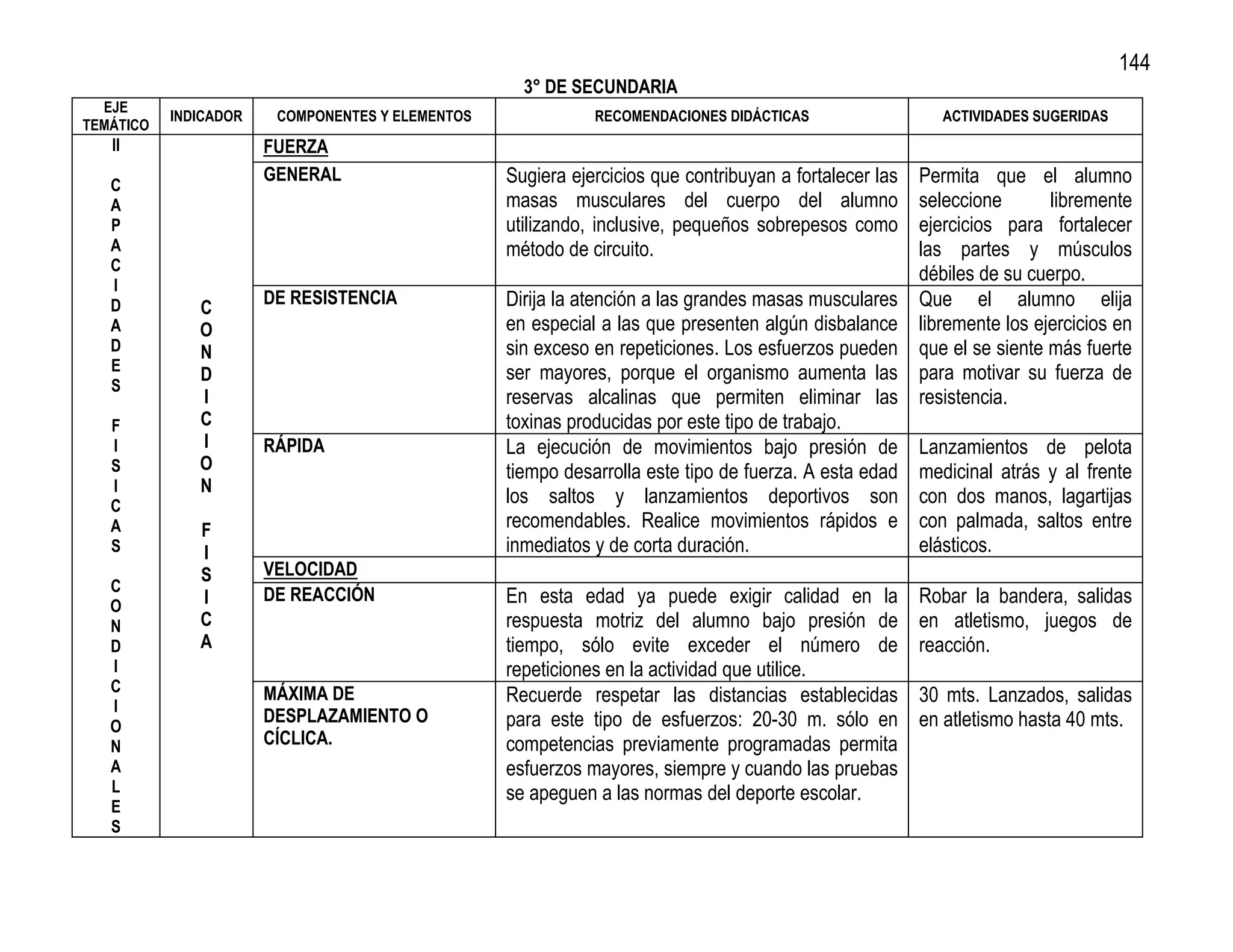 144
                                                    3° DE SECUNDARIA
  EJE
           INDICADOR    COMPONENTES Y ELEMENTOS              RECOMENDACIONES DIDÁCTICAS                    ACTIVIDADES SUGERIDAS
TEMÁTICO
   II                  FUERZA
                       GENERAL                    Sugiera ejercicios que contribuyan a fortalecer las   Permita que el alumno
   C
   A                                              masas musculares del cuerpo del alumno                seleccione       libremente
   P                                              utilizando, inclusive, pequeños sobrepesos como       ejercicios para fortalecer
   A                                              método de circuito.                                   las partes y músculos
   C
                                                                                                        débiles de su cuerpo.
   I
   D                   DE RESISTENCIA             Dirija la atención a las grandes masas musculares     Que el alumno elija
              C
   A          O                                   en especial a las que presenten algún disbalance      libremente los ejercicios en
   D          N                                   sin exceso en repeticiones. Los esfuerzos pueden      que el se siente más fuerte
   E                                              ser mayores, porque el organismo aumenta las          para motivar su fuerza de
              D
   S
              I                                   reservas alcalinas que permiten eliminar las          resistencia.
   F          C                                   toxinas producidas por este tipo de trabajo.
   I          I        RÁPIDA                     La ejecución de movimientos bajo presión de           Lanzamientos de pelota
   S          O                                   tiempo desarrolla este tipo de fuerza. A esta edad    medicinal atrás y al frente
   I          N
   C
                                                  los saltos y lanzamientos deportivos son              con dos manos, lagartijas
   A          F                                   recomendables. Realice movimientos rápidos e          con palmada, saltos entre
   S          I                                   inmediatos y de corta duración.                       elásticos.
              S        VELOCIDAD
   C
              I        DE REACCIÓN                En esta edad ya puede exigir calidad en la            Robar la bandera, salidas
   O
   N          C                                   respuesta motriz del alumno bajo presión de           en atletismo, juegos de
   D          A                                   tiempo, sólo evite exceder el número de               reacción.
   I                                              repeticiones en la actividad que utilice.
   C
   I
                       MÁXIMA DE                  Recuerde respetar las distancias establecidas         30 mts. Lanzados, salidas
                       DESPLAZAMIENTO O           para este tipo de esfuerzos: 20-30 m. sólo en         en atletismo hasta 40 mts.
   O
   N                   CÍCLICA.                   competencias previamente programadas permita
   A                                              esfuerzos mayores, siempre y cuando las pruebas
   L                                              se apeguen a las normas del deporte escolar.
   E
   S
 