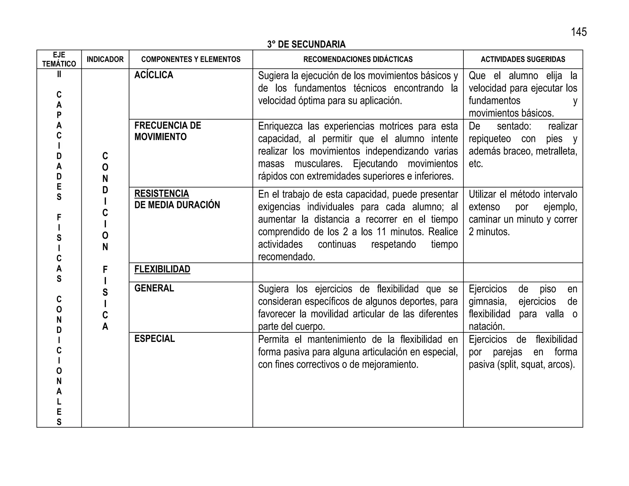 145
                                                    3° DE SECUNDARIA
  EJE
           INDICADOR    COMPONENTES Y ELEMENTOS              RECOMENDACIONES DIDÁCTICAS                   ACTIVIDADES SUGERIDAS
TEMÁTICO
   II                  ACÍCLICA                   Sugiera la ejecución de los movimientos básicos y Que el alumno elija la
                                                  de los fundamentos técnicos encontrando la velocidad para ejecutar los
   C
   A                                              velocidad óptima para su aplicación.              fundamentos              y
   P                                                                                                movimientos básicos.
   A                   FRECUENCIA DE              Enriquezca las experiencias motrices para esta De       sentado:    realizar
   C                   MOVIMIENTO                 capacidad, al permitir que el alumno intente repiqueteo con pies y
   I
   D          C                                   realizar los movimientos independizando varias además braceo, metralleta,
   A          O                                   masas musculares. Ejecutando movimientos etc.
   D          N                                   rápidos con extremidades superiores e inferiores.
   E          D
   S                   RESISTENCIA                En el trabajo de esta capacidad, puede presentar     Utilizar el método intervalo
              I        DE MEDIA DURACIÓN          exigencias individuales para cada alumno; al         extenso por ejemplo,
   F          C
              I                                   aumentar la distancia a recorrer en el tiempo        caminar un minuto y correr
   I
              O                                   comprendido de los 2 a los 11 minutos. Realice       2 minutos.
   S
   I          N                                   actividades continuas respetando tiempo
   C                                              recomendado.
   A          F        FLEXIBILIDAD
   S          I
              S        GENERAL                    Sugiera los ejercicios de flexibilidad que se        Ejercicios de piso en
   C                                              consideran específicos de algunos deportes, para     gimnasia, ejercicios de
              I
   O
   N          C                                   favorecer la movilidad articular de las diferentes   flexibilidad para valla o
   D          A                                   parte del cuerpo.                                    natación.
   I                   ESPECIAL                   Permita el mantenimiento de la flexibilidad en       Ejercicios de flexibilidad
   C                                              forma pasiva para alguna articulación en especial,   por parejas en forma
   I                                              con fines correctivos o de mejoramiento.             pasiva (split, squat, arcos).
   O
   N
   A
   L
   E
   S
 