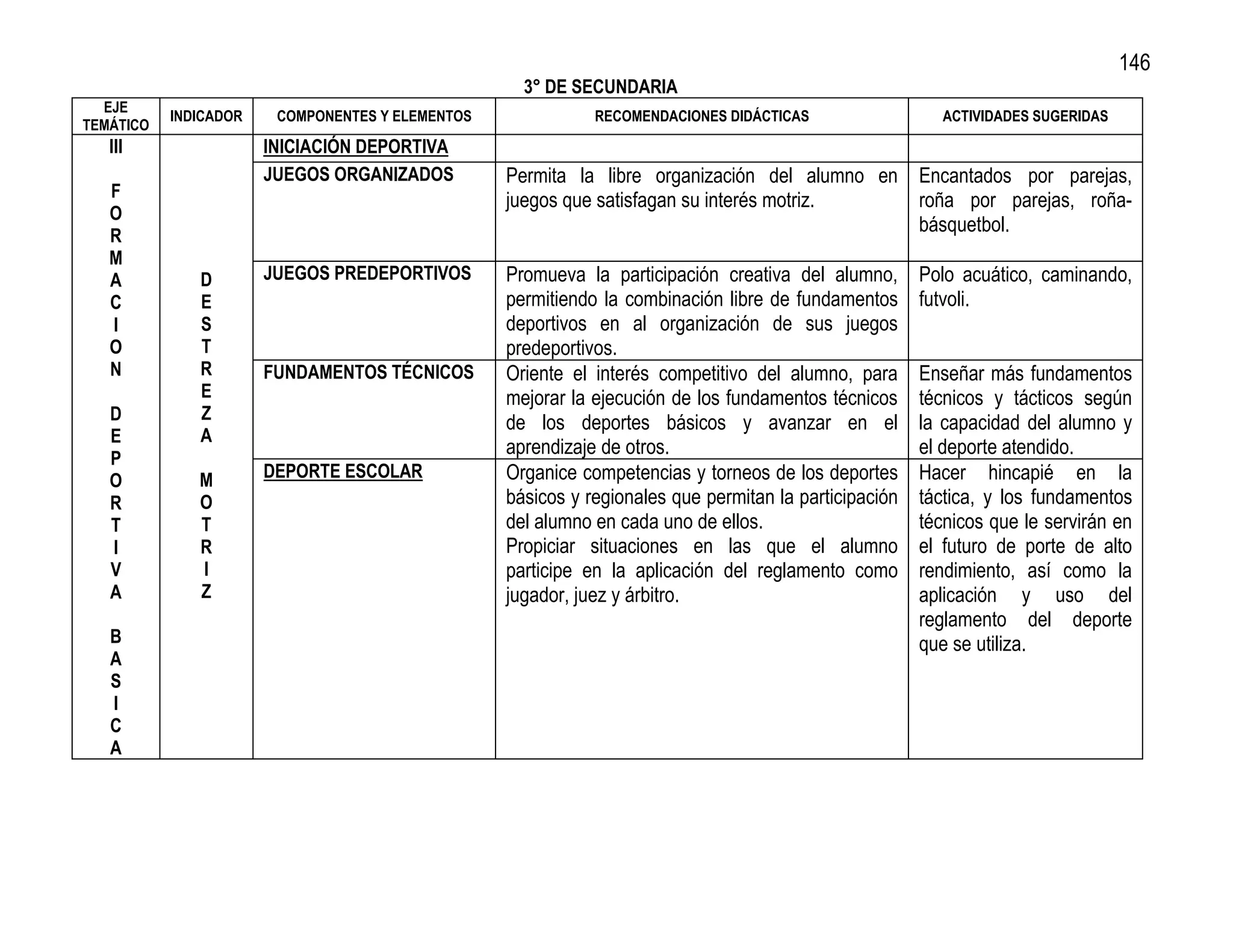 146
                                                    3° DE SECUNDARIA
  EJE
           INDICADOR    COMPONENTES Y ELEMENTOS              RECOMENDACIONES DIDÁCTICAS                   ACTIVIDADES SUGERIDAS
TEMÁTICO
   III                 INICIACIÓN DEPORTIVA
                       JUEGOS ORGANIZADOS         Permita la libre organización del alumno en Encantados por parejas,
   F                                              juegos que satisfagan su interés motriz.    roña por parejas, roña-
   O
                                                                                              básquetbol.
   R
   M
   A          D        JUEGOS PREDEPORTIVOS       Promueva la participación creativa del alumno,       Polo acuático, caminando,
   C          E                                   permitiendo la combinación libre de fundamentos      futvoli.
   I          S                                   deportivos en al organización de sus juegos
   O          T                                   predeportivos.
   N          R        FUNDAMENTOS TÉCNICOS       Oriente el interés competitivo del alumno, para      Enseñar más fundamentos
              E                                   mejorar la ejecución de los fundamentos técnicos     técnicos y tácticos según
   D          Z                                   de los deportes básicos y avanzar en el              la capacidad del alumno y
   E          A
                                                  aprendizaje de otros.                                el deporte atendido.
   P
   O          M        DEPORTE ESCOLAR            Organice competencias y torneos de los deportes      Hacer hincapié en la
   R          O                                   básicos y regionales que permitan la participación   táctica, y los fundamentos
   T          T                                   del alumno en cada uno de ellos.                     técnicos que le servirán en
   I          R                                   Propiciar situaciones en las que el alumno           el futuro de porte de alto
   V          I                                   participe en la aplicación del reglamento como       rendimiento, así como la
   A          Z                                   jugador, juez y árbitro.                             aplicación y uso del
                                                                                                       reglamento del deporte
   B                                                                                                   que se utiliza.
   A
   S
   I
   C
   A
 