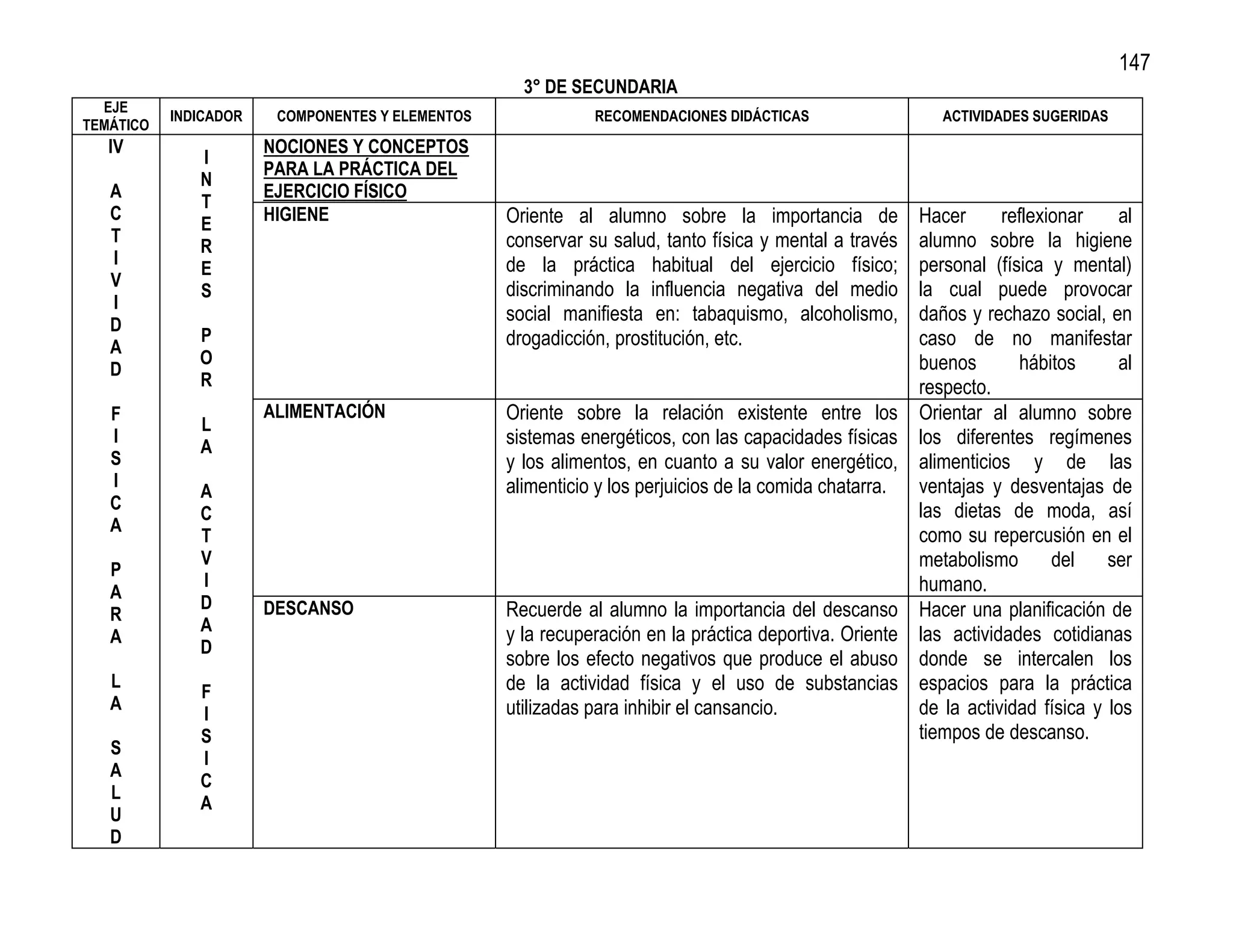 147
                                                    3° DE SECUNDARIA
  EJE
           INDICADOR    COMPONENTES Y ELEMENTOS              RECOMENDACIONES DIDÁCTICAS                    ACTIVIDADES SUGERIDAS
TEMÁTICO
   IV                  NOCIONES Y CONCEPTOS
              I
                       PARA LA PRÁCTICA DEL
              N
   A                   EJERCICIO FÍSICO
              T
   C                   HIGIENE                    Oriente al alumno sobre la importancia de             Hacer      reflexionar    al
              E
   T                                              conservar su salud, tanto física y mental a través    alumno sobre la higiene
              R
   I                                              de la práctica habitual del ejercicio físico;         personal (física y mental)
              E
   V                                              discriminando la influencia negativa del medio        la cual puede provocar
              S
   I
                                                  social manifiesta en: tabaquismo, alcoholismo,        daños y rechazo social, en
   D
              P                                   drogadicción, prostitución, etc.                      caso de no manifestar
   A
              O                                                                                         buenos       hábitos      al
   D
              R                                                                                         respecto.
   F                   ALIMENTACIÓN               Oriente sobre la relación existente entre los         Orientar al alumno sobre
              L
   I
              A                                   sistemas energéticos, con las capacidades físicas     los diferentes regímenes
   S                                              y los alimentos, en cuanto a su valor energético,     alimenticios y de las
   I                                              alimenticio y los perjuicios de la comida chatarra.   ventajas y desventajas de
              A
   C                                                                                                    las dietas de moda, así
              C
   A
              T                                                                                         como su repercusión en el
              V                                                                                         metabolismo       del    ser
   P
              I                                                                                         humano.
   A
              D        DESCANSO                   Recuerde al alumno la importancia del descanso        Hacer una planificación de
   R
              A                                   y la recuperación en la práctica deportiva. Oriente   las actividades cotidianas
   A
              D
                                                  sobre los efecto negativos que produce el abuso       donde se intercalen los
   L                                              de la actividad física y el uso de substancias        espacios para la práctica
              F
   A                                              utilizadas para inhibir el cansancio.                 de la actividad física y los
              I
              S                                                                                         tiempos de descanso.
   S
              I
   A
              C
   L
              A
   U
   D
 