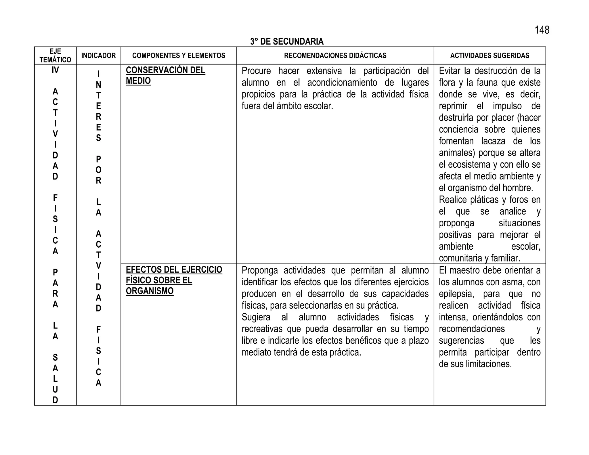 148
                                                    3° DE SECUNDARIA
  EJE
           INDICADOR    COMPONENTES Y ELEMENTOS               RECOMENDACIONES DIDÁCTICAS                     ACTIVIDADES SUGERIDAS
TEMÁTICO
   IV         I        CONSERVACIÓN DEL           Procure hacer extensiva la participación del            Evitar la destrucción de la
              N        MEDIO                      alumno en el acondicionamiento de lugares               flora y la fauna que existe
   A          T                                   propicios para la práctica de la actividad física       donde se vive, es decir,
   C          E                                   fuera del ámbito escolar.                               reprimir el impulso de
   T          R                                                                                           destruirla por placer (hacer
   I          E
   V                                                                                                      conciencia sobre quienes
              S                                                                                           fomentan lacaza de los
   I
   D                                                                                                      animales) porque se altera
              P
   A                                                                                                      el ecosistema y con ello se
              O
   D          R                                                                                           afecta el medio ambiente y
                                                                                                          el organismo del hombre.
   F          L                                                                                           Realice pláticas y foros en
   I          A                                                                                           el que se analice y
   S                                                                                                      proponga         situaciones
   I          A                                                                                           positivas para mejorar el
   C          C
   A                                                                                                      ambiente             escolar,
              T                                                                                           comunitaria y familiar.
              V        EFECTOS DEL EJERCICIO
   P                                              Proponga actividades que permitan al alumno             El maestro debe orientar a
              I        FÍSICO SOBRE EL
   A          D
                                                  identificar los efectos que los diferentes ejercicios   los alumnos con asma, con
   R                   ORGANISMO                  producen en el desarrollo de sus capacidades            epilepsia, para que no
              A
   A          D                                   físicas, para seleccionarlas en su práctica.            realicen actividad física
                                                  Sugiera al alumno actividades físicas y                 intensa, orientándolos con
   L          F                                   recreativas que pueda desarrollar en su tiempo          recomendaciones             y
   A          I                                   libre e indicarle los efectos benéficos que a plazo     sugerencias      que      les
              S                                   mediato tendrá de esta práctica.                        permita participar dentro
   S          I
   A                                                                                                      de sus limitaciones.
              C
   L          A
   U
   D
 