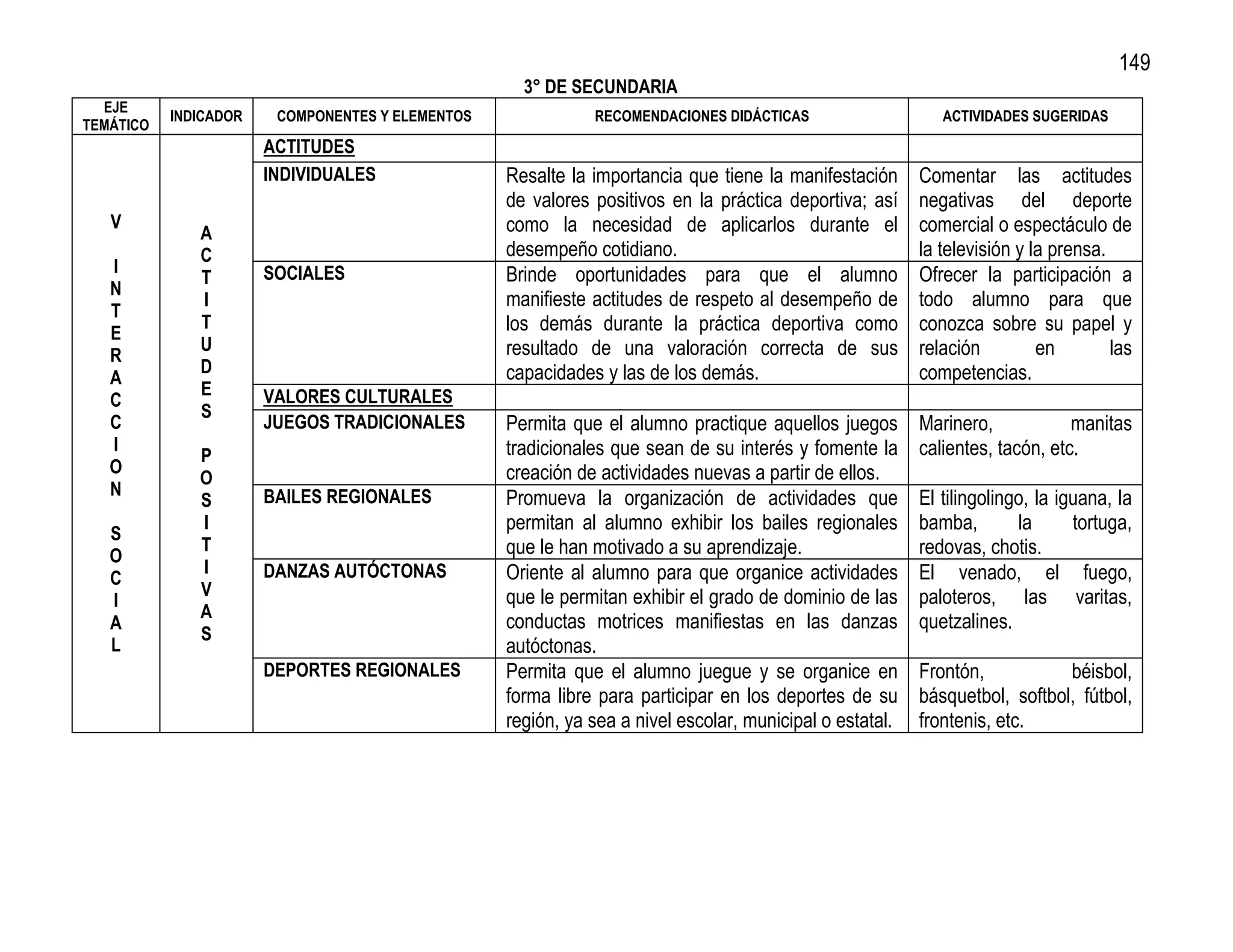 149
                                                    3° DE SECUNDARIA
  EJE
           INDICADOR    COMPONENTES Y ELEMENTOS              RECOMENDACIONES DIDÁCTICAS                     ACTIVIDADES SUGERIDAS
TEMÁTICO
                       ACTITUDES
                       INDIVIDUALES               Resalte la importancia que tiene la manifestación      Comentar las actitudes
                                                  de valores positivos en la práctica deportiva; así     negativas del deporte
   V                                              como la necesidad de aplicarlos durante el             comercial o espectáculo de
              A
              C                                   desempeño cotidiano.                                   la televisión y la prensa.
   I                   SOCIALES                   Brinde oportunidades para que el alumno                Ofrecer la participación a
              T
   N
              I                                   manifieste actitudes de respeto al desempeño de        todo alumno para que
   T
              T                                   los demás durante la práctica deportiva como           conozca sobre su papel y
   E
              U                                   resultado de una valoración correcta de sus            relación         en        las
   R
              D                                   capacidades y las de los demás.                        competencias.
   A
              E        VALORES CULTURALES
   C
              S
   C                   JUEGOS TRADICIONALES       Permita que el alumno practique aquellos juegos        Marinero,            manitas
   I                                              tradicionales que sean de su interés y fomente la      calientes, tacón, etc.
              P
   O                                              creación de actividades nuevas a partir de ellos.
              O
   N                   BAILES REGIONALES          Promueva la organización de actividades que            El tilingolingo, la iguana, la
              S
              I                                   permitan al alumno exhibir los bailes regionales       bamba,        la      tortuga,
   S
              T                                   que le han motivado a su aprendizaje.                  redovas, chotis.
   O
              I        DANZAS AUTÓCTONAS          Oriente al alumno para que organice actividades        El venado, el fuego,
   C
              V                                   que le permitan exhibir el grado de dominio de las     paloteros, las varitas,
   I
              A
   A                                              conductas motrices manifiestas en las danzas           quetzalines.
              S
   L                                              autóctonas.
                       DEPORTES REGIONALES        Permita que el alumno juegue y se organice en          Frontón,           béisbol,
                                                  forma libre para participar en los deportes de su      básquetbol, softbol, fútbol,
                                                  región, ya sea a nivel escolar, municipal o estatal.   frontenis, etc.
 