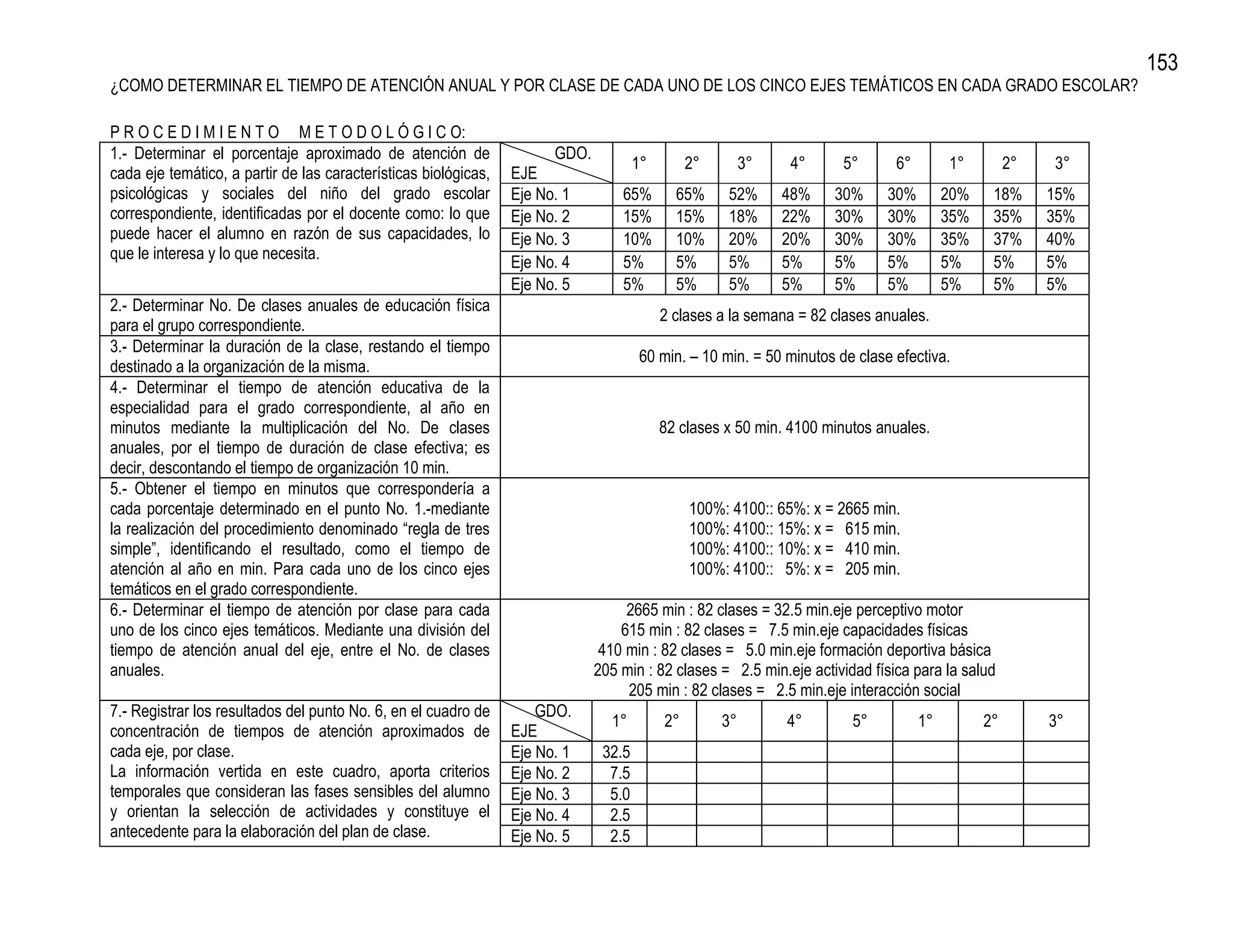 153
¿COMO DETERMINAR EL TIEMPO DE ATENCIÓN ANUAL Y POR CLASE DE CADA UNO DE LOS CINCO EJES TEMÁTICOS EN CADA GRADO ESCOLAR?

P R O C E D I M I E N T O M E T O D O L Ó G I C O:
1.- Determinar el porcentaje aproximado de atención de                 GDO.
                                                                                      1°        2°        3°   4°     5°      6°        1°         2°   3°
cada eje temático, a partir de las características biológicas,   EJE
psicológicas y sociales del niño del grado escolar               Eje No. 1        65%        65%     52%       48%   30%     30%        20%    18%      15%
correspondiente, identificadas por el docente como: lo que       Eje No. 2        15%        15%     18%       22%   30%     30%        35%    35%      35%
puede hacer el alumno en razón de sus capacidades, lo            Eje No. 3        10%        10%     20%       20%   30%     30%        35%    37%      40%
que le interesa y lo que necesita.
                                                                 Eje No. 4        5%         5%      5%        5%    5%      5%         5%     5%       5%
                                                                 Eje No. 5        5%         5%      5%        5%    5%      5%         5%     5%       5%
2.- Determinar No. De clases anuales de educación física
                                                                                           2 clases a la semana = 82 clases anuales.
para el grupo correspondiente.
3.- Determinar la duración de la clase, restando el tiempo
                                                                                      60 min. – 10 min. = 50 minutos de clase efectiva.
destinado a la organización de la misma.
4.- Determinar el tiempo de atención educativa de la
especialidad para el grado correspondiente, al año en
minutos mediante la multiplicación del No. De clases                                       82 clases x 50 min. 4100 minutos anuales.
anuales, por el tiempo de duración de clase efectiva; es
decir, descontando el tiempo de organización 10 min.
5.- Obtener el tiempo en minutos que correspondería a
cada porcentaje determinado en el punto No. 1.-mediante                                         100%: 4100:: 65%: x = 2665 min.
la realización del procedimiento denominado “regla de tres                                      100%: 4100:: 15%: x = 615 min.
simple”, identificando el resultado, como el tiempo de                                          100%: 4100:: 10%: x = 410 min.
atención al año en min. Para cada uno de los cinco ejes                                         100%: 4100:: 5%: x = 205 min.
temáticos en el grado correspondiente.
6.- Determinar el tiempo de atención por clase para cada                           2665 min : 82 clases = 32.5 min.eje perceptivo motor
uno de los cinco ejes temáticos. Mediante una división del                        615 min : 82 clases = 7.5 min.eje capacidades físicas
tiempo de atención anual del eje, entre el No. de clases                       410 min : 82 clases = 5.0 min.eje formación deportiva básica
anuales.                                                                      205 min : 82 clases = 2.5 min.eje actividad física para la salud
                                                                                   205 min : 82 clases = 2.5 min.eje interacción social
7.- Registrar los resultados del punto No. 6, en el cuadro de        GDO.
                                                                                1°         2°        3°        4°       5°         1°         2°        3°
concentración de tiempos de atención aproximados de              EJE
cada eje, por clase.                                             Eje No. 1     32.5
La información vertida en este cuadro, aporta criterios          Eje No. 2      7.5
temporales que consideran las fases sensibles del alumno         Eje No. 3      5.0
y orientan la selección de actividades y constituye el           Eje No. 4      2.5
antecedente para la elaboración del plan de clase.               Eje No. 5      2.5
 