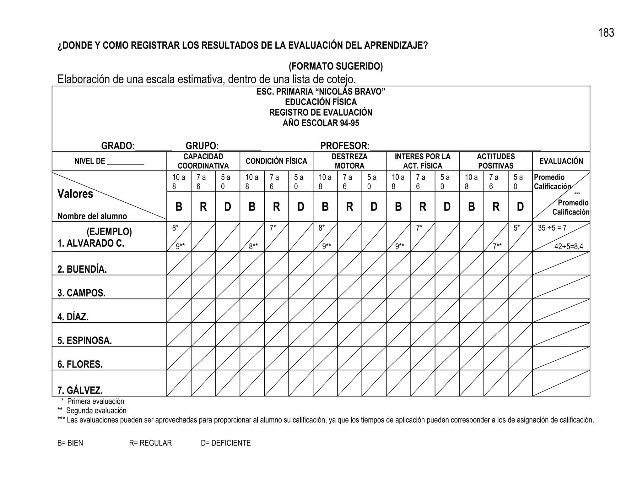 183
¿DONDE Y COMO REGISTRAR LOS RESULTADOS DE LA EVALUACIÓN DEL APRENDIZAJE?

                                                                             (FORMATO SUGERIDO)
Elaboración de una escala estimativa, dentro de una lista de cotejo.
                                                                   ESC. PRIMARIA “NICOLÁS BRAVO”
                                                                          EDUCACIÓN FÍSICA
                                                                      REGISTRO DE EVALUACIÓN
                                                                         AÑO ESCOLAR 94-95

              GRADO:________                 GRUPO:_________                           PROFESOR:_____________________________________
                                          CAPACIDAD                                        DESTREZA             INTERES POR LA             ACTITUDES
     NIVEL DE __________                                      CONDICIÓN FÍSICA                                                                                  EVALUACIÓN
                                        COORDINATIVA                                        MOTORA                 ACT. FÍSICA             POSITIVAS
                                      10 a 7 a     5a         10 a    7a      5a       10 a 7 a    5a          10 a 7 a       5a       10 a 7 a      5a       Promedio
                                      8      6     0          8       6       0        8     6     0           8      6       0        8      6      0        Calificación
Valores                                                                                                                                                                      ***
                                                                                                                                                                      Promedio
                                       B       R       D       B       R        D       B       R       D       B       R       D       B        R       D           Calificación
Nombre del alumno
                                      8*                              7*               8*                              7*                               5*      35 ÷5 = 7
       (EJEMPLO)
1. ALVARADO C.                         9**                     8**                      9**                     9**                              7**                 42÷5=8.4

2. BUENDÍA.

3. CAMPOS.

4. DÍAZ.

5. ESPINOSA.

6. FLORES.

7. GÁLVEZ.
 * Primera evaluación
** Segunda evaluación
*** Las evaluaciones pueden ser aprovechadas para proporcionar al alumno su calificación, ya que los tiempos de aplicación pueden corresponder a los de asignación de calificación.

B= BIEN                R= REGULAR               D= DEFICIENTE
 