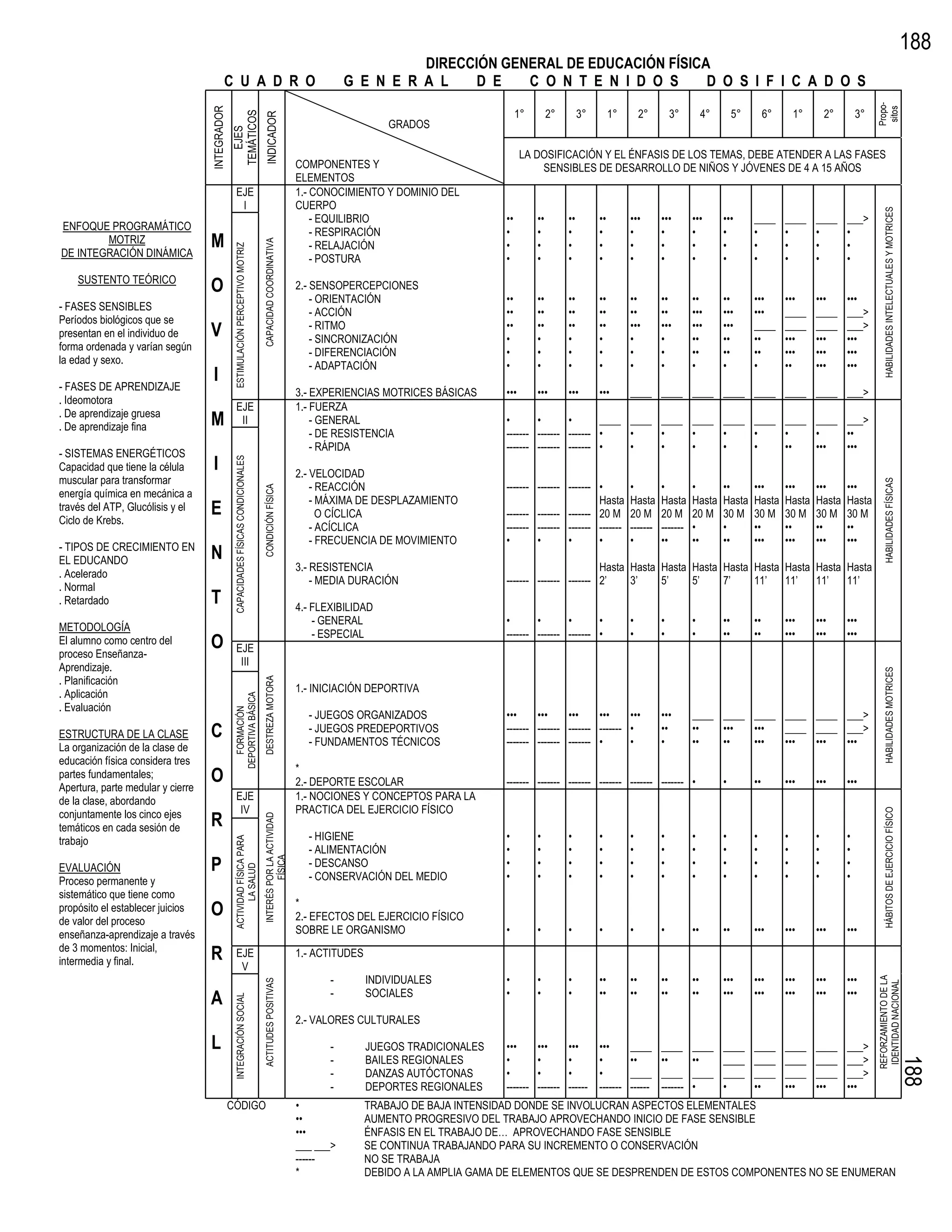 188
                                                                                                                                     DIRECCIÓN GENERAL DE EDUCACIÓN FÍSICA
                                            C U A D R O                                                                    G E N E R A L    D E   C O N T E N I D O S     D O S I F I C A D O S




                                                                                                                                                                                                                                                                             Propo-
                                   INTEGRADOR




                                                                                                                                                                                                                                                                              sitos
                                                                                                                                                             1°        2°        3°        1°        2°        3°        4°        5°        6°       1°       2°       3°




                                                TEMÁTICOS
                                                                                      INDICADOR
                                                                                                                                    GRADOS




                                                  EJES
                                                                                                                                                              LA DOSIFICACIÓN Y EL ÉNFASIS DE LOS TEMAS, DEBE ATENDER A LAS FASES
                                                                                                                COMPONENTES Y                                     SENSIBLES DE DESARROLLO DE NIÑOS Y JÓVENES DE 4 A 15 AÑOS
                                                                                                                ELEMENTOS
                                                     EJE                                                        1.- CONOCIMIENTO Y DOMINIO DEL
                                                      I                                                         CUERPO




                                                                                                                                                                                                                                                                                 HABILIDADES INTELECTUALES Y MOTRICES
                                                                                                                    - EQUILIBRIO                        ••        ••        ••        ••        •••       •••       •••       •••       ____      ____     ____     ___>
ENFOQUE PROGRAMÁTICO
                                                                                                                    - RESPIRACIÓN                       •         •         •         •         •         •         •         •         •         •        •        •
        MOTRIZ                     M
                                                                                     CAPACIDAD COORDINATIVA
                                                 ESTIMULACIÓN PERCEPTIVO MOTRIZ
                                                                                                                    - RELAJACIÓN                        •         •         •         •         •         •         •         •         •         •        •        •
DE INTEGRACIÓN DINÁMICA                                                                                             - POSTURA                           •         •         •         •         •         •         •         •         •         •        •        •
    SUSTENTO TEÓRICO
                                   O                                                                            2.- SENSOPERCEPCIONES
                                                                                                                    - ORIENTACIÓN                       ••        ••        ••        ••        ••        ••        ••        ••        •••       •••      •••      •••
- FASES SENSIBLES                                                                                                   - ACCIÓN                            ••        ••        ••        ••        ••        ••        •••       •••       •••       ____     ____     ___>
Períodos biológicos que se
presentan en el individuo de       V                                                                                - RITMO
                                                                                                                    - SINCRONIZACIÓN
                                                                                                                                                        ••
                                                                                                                                                        •
                                                                                                                                                                  ••
                                                                                                                                                                  •
                                                                                                                                                                            ••
                                                                                                                                                                            •
                                                                                                                                                                                      ••
                                                                                                                                                                                      •
                                                                                                                                                                                                •••
                                                                                                                                                                                                •
                                                                                                                                                                                                          •••
                                                                                                                                                                                                          •
                                                                                                                                                                                                                    •••
                                                                                                                                                                                                                    ••
                                                                                                                                                                                                                              •••
                                                                                                                                                                                                                              ••
                                                                                                                                                                                                                                        ____
                                                                                                                                                                                                                                        ••
                                                                                                                                                                                                                                                  ____
                                                                                                                                                                                                                                                  •••
                                                                                                                                                                                                                                                           ____
                                                                                                                                                                                                                                                           •••
                                                                                                                                                                                                                                                                    ___>
                                                                                                                                                                                                                                                                    •••
forma ordenada y varían según                                                                                       - DIFERENCIACIÓN                    •         •         •         •         •         •         ••        ••        ••        •••      •••      •••
la edad y sexo.                                                                                                     - ADAPTACIÓN                        •         •         •         •         •         •         •         •         •         ••       •••      •••
- FASES DE APRENDIZAJE
                                    I
                                                                                                                3.- EXPERIENCIAS MOTRICES BÁSICAS       •••       •••       •••       •••       ____ ____ ____ ____ ____ ____ ____ ___>
. Ideomotora
                                                     EJE                                                        1.- FUERZA
. De aprendizaje gruesa
. De aprendizaje fina              M                  II                                                            - GENERAL                           •       •       •       ____ ____ ____ ____ ____ ____ ____ ____ ___>
                                                                                                                    - DE RESISTENCIA                    ------- ------- ------- •    •    •    •    •    •    •    •    ••
                                                                                                                    - RÁPIDA                            ------- ------- ------- •    •    •    •    •    •    ••   •••  •••
- SISTEMAS ENERGÉTICOS
                                    I
                                                 CAPACIDADES FÍSICAS CONDICIONALES




Capacidad que tiene la célula
                                                                                                                2.- VELOCIDAD
muscular para transformar




                                                                                                                                                                                                                                                                                 HABILIDADES FÍSICAS
                                                                                                                    - REACCIÓN                          ------- ------- ------- •               •         •         •         ••        •••       •••      •••      •••
                                                                                     CONDICIÓN FÍSICA




energía química en mecánica a
                                                                                                                    - MÁXIMA DE DESPLAZAMIENTO                                  Hasta           Hasta     Hasta     Hasta     Hasta     Hasta     Hasta    Hasta    Hasta
través del ATP, Glucólisis y el
Ciclo de Krebs.
                                   E                                                                                  O CÍCLICA                         ------- ------- ------- 20 M            20 M      20 M      20 M      30 M      30 M      30 M     30 M     30 M
                                                                                                                    - ACÍCLICA                          ------- ------- ------- -------         -------   -------   •         •         ••        ••       ••       ••
                                                                                                                    - FRECUENCIA DE MOVIMIENTO          •       •       •       •               •         ••        ••        ••        •••       •••      •••      •••
- TIPOS DE CRECIMIENTO EN
EL EDUCANDO                        N
                                                                                                                3.- RESISTENCIA                                                 Hasta Hasta Hasta Hasta Hasta Hasta Hasta Hasta Hasta
. Acelerado
                                                                                                                    - MEDIA DURACIÓN                    ------- ------- ------- 2’    3’    5’    5’    7’    11’   11’   11’   11’
. Normal
. Retardado                        T                                                                            4.- FLEXIBILIDAD
                                                                                                                    - GENERAL                           •       •       •       •               •         •         •         ••        ••        •••      •••      •••
METODOLOGÍA
                                                                                                                    - ESPECIAL                          ------- ------- ------- •               •         •         •         ••        ••        •••      •••      •••
El alumno como centro del
proceso Enseñanza-
                                   O                 EJE
Aprendizaje.                                          III




                                                                                                                                                                                                                                                                                 HABILIDADES MOTRICES
. Planificación
                                                                                     DESTREZA MOTORA




. Aplicación                                                                                                    1.- INICIACIÓN DEPORTIVA
                                                 DEPORTIVA BÁSICA




. Evaluación
                                                    FORMACIÓN




                                                                                                                  - JUEGOS ORGANIZADOS                  •••     •••     •••     •••     •••               •••       ____ ____ ____ ____ ____ ___>
ESTRUCTURA DE LA CLASE             C                                                                              - JUEGOS PREDEPORTIVOS
                                                                                                                  - FUNDAMENTOS TÉCNICOS
                                                                                                                                                        ------- ------- ------- ------- •
                                                                                                                                                        ------- ------- ------- •       •
                                                                                                                                                                                                          ••
                                                                                                                                                                                                          •
                                                                                                                                                                                                                    ••
                                                                                                                                                                                                                    ••
                                                                                                                                                                                                                         •••
                                                                                                                                                                                                                         ••
                                                                                                                                                                                                                              •••
                                                                                                                                                                                                                              •••
                                                                                                                                                                                                                                   ____ ____ ___>
                                                                                                                                                                                                                                   •••  •••  •••
La organización de la clase de
educación física considera tres
                                                                                                                *
partes fundamentales;
Apertura, parte medular y cierre
                                   O                                                                            2.- DEPORTE ESCOLAR                     ------- ------- ------- ------- ------- ------- •                     •         ••        •••      •••      •••
de la clase, abordando                               EJE                                                        1.- NOCIONES Y CONCEPTOS PARA LA
                                                      IV                                                        PRACTICA DEL EJERCICIO FÍSICO




                                                                                                                                                                                                                                                                                 HÁBITOS DE EJERCICIO FÍSICO
conjuntamente los cinco ejes
                                   R
                                                                                     INTERÉS POR LA ACTIVIDAD




temáticos en cada sesión de
trabajo                                                                                                           - HIGIENE                             •         •         •         •         •         •         •         •         •         •        •        •
                                                 ACTIVIDAD FÍSICA PARA




                                                                                                                  - ALIMENTACIÓN                        •         •         •         •         •         •         •         •         •         •        •        •
                                   P
                                                                                              FÍSICA




EVALUACIÓN                                                                                                        - DESCANSO                            •         •         •         •         •         •         •         •         •         •        •        •
                                                       LA SALUD




Proceso permanente y                                                                                              - CONSERVACIÓN DEL MEDIO              •         •         •         •         •         •         •         •         •         •        •        •
sistemático que tiene como
                                                                                                                *
propósito el establecer juicios
de valor del proceso
                                   O                                                                            2.- EFECTOS DEL EJERCICIO FÍSICO
enseñanza-aprendizaje a través                                                                                  SOBRE LE ORGANISMO                      •         •         •         •         •         •         ••        ••        •••       •••      •••      •••
de 3 momentos: Inicial,
intermedia y final.                R                 EJE                                                        1.- ACTITUDES
                                                      V
                                                                                                                       -        INDIVIDUALES            •         •         •         ••        ••        ••        ••        •••       •••       •••      •••      •••
                                                                                                                                                                                                                                                                             REFORZAMIENTO DE LA
                                                                                     ACTITUDES POSITIVAS




                                                                                                                                                                                                                                                                              IDENTIDAD NACIONAL




                                                                                                                       -        SOCIALES                •         •         •         ••        ••        ••        ••        •••       •••       •••      •••      •••
                                   A
                                                 INTEGRACIÓN SOCIAL




                                                                                                                2.- VALORES CULTURALES

                                   L                                                                                   -        JUEGOS TRADICIONALES    •••       •••       •••       •••       ____      ____      ____      ____      ____      ____     ____     ___>
                                                                                                                       -        BAILES REGIONALES       •         •         •         •         ••        ••        ••        ____      ____      ____     ____     ___>
                                                                                                                                                                                                                                                                                                                        188




                                                                                                                       -        DANZAS AUTÓCTONAS       •         •         •         •         ____      ____      ____      ____      ____      ____     ____     ___>
                                                                                                                       -        DEPORTES REGIONALES     -------   -------   ------    -------   ------    -------   •         •         ••        •••      •••      •••
                                                CÓDIGO                                                          •               TRABAJO DE BAJA INTENSIDAD DONDE SE INVOLUCRAN ASPECTOS ELEMENTALES
                                                                                                                ••              AUMENTO PROGRESIVO DEL TRABAJO APROVECHANDO INICIO DE FASE SENSIBLE
                                                                                                                •••             ÉNFASIS EN EL TRABAJO DE… APROVECHANDO FASE SENSIBLE
                                                                                                                ___ ___>        SE CONTINUA TRABAJANDO PARA SU INCREMENTO O CONSERVACIÓN
                                                                                                                ------          NO SE TRABAJA
                                                                                                                *               DEBIDO A LA AMPLIA GAMA DE ELEMENTOS QUE SE DESPRENDEN DE ESTOS COMPONENTES NO SE ENUMERAN
 