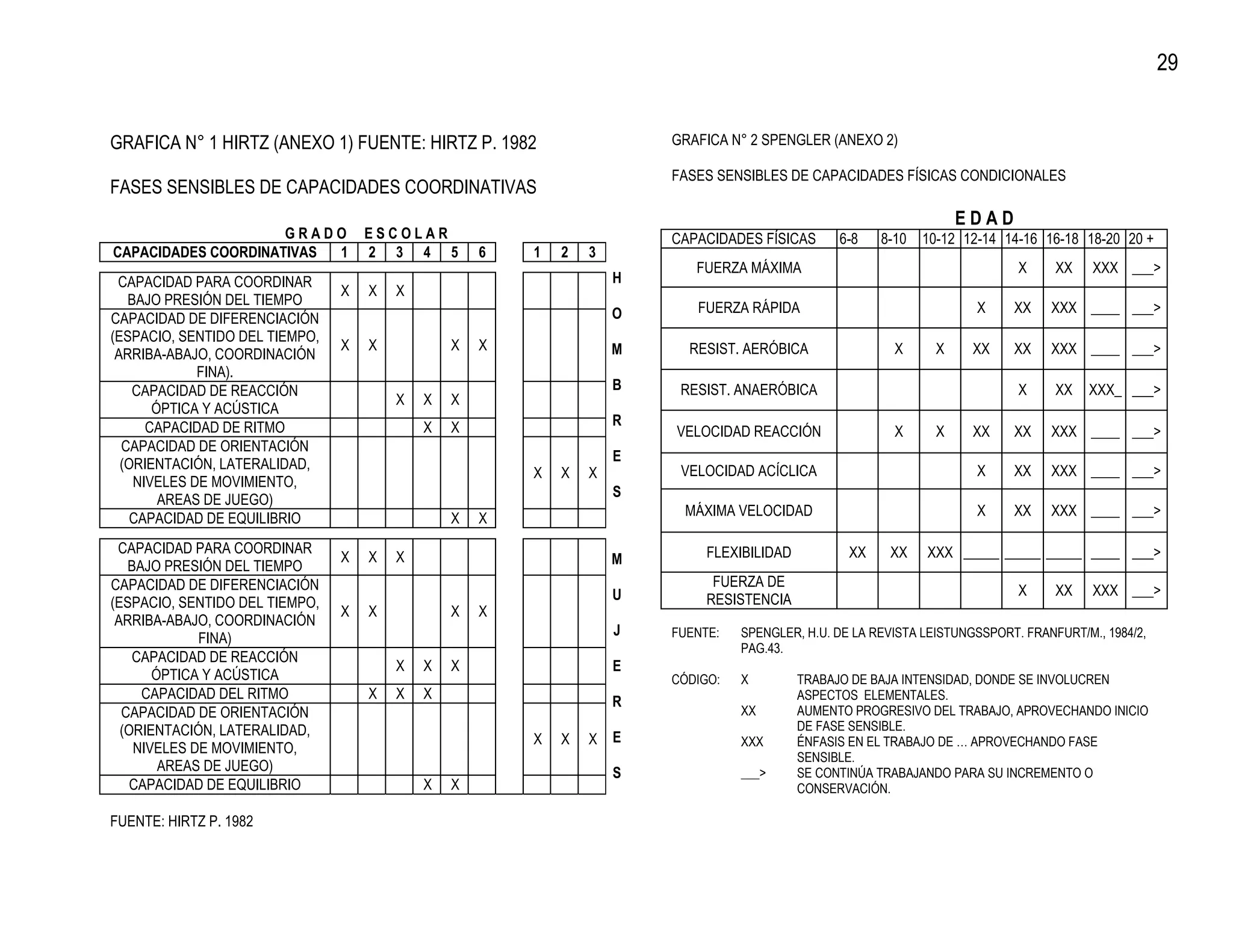 29


GRAFICA N° 1 HIRTZ (ANEXO 1) FUENTE: HIRTZ P. 1982                      GRAFICA N° 2 SPENGLER (ANEXO 2)

                                                                        FASES SENSIBLES DE CAPACIDADES FÍSICAS CONDICIONALES
FASES SENSIBLES DE CAPACIDADES COORDINATIVAS
                                                                                                                     EDAD
                     GRADO          ESCOLAR                             CAPACIDADES FÍSICAS       6-8   8-10   10-12 12-14 14-16 16-18 18-20 20 +
CAPACIDADES COORDINATIVAS 1         2 3 4 5         6   1   2   3
                                                                           FUERZA MÁXIMA                                      X     XX    XXX ___>
 CAPACIDAD PARA COORDINAR                                           H
                                X   X   X
   BAJO PRESIÓN DEL TIEMPO
                                                                    O      FUERZA RÁPIDA                               X     XX    XXX ____ ___>
CAPACIDAD DE DIFERENCIACIÓN
(ESPACIO, SENTIDO DEL TIEMPO,
                                X   X           X   X               M     RESIST. AERÓBICA                X      X     XX    XX    XXX ____ ___>
 ARRIBA-ABAJO, COORDINACIÓN
             FINA).
    CAPACIDAD DE REACCIÓN                                           B    RESIST. ANAERÓBICA                                   X     XX   XXX_ ___>
                                        X   X   X
       ÓPTICA Y ACÚSTICA
      CAPACIDAD DE RITMO                    X   X                   R
                                                                        VELOCIDAD REACCIÓN                X      X     XX    XX    XXX ____ ___>
  CAPACIDAD DE ORIENTACIÓN
                                                                    E
  (ORIENTACIÓN, LATERALIDAD,                                             VELOCIDAD ACÍCLICA                            X     XX    XXX ____ ___>
                                                        X   X   X
    NIVELES DE MOVIMIENTO,
                                                                    S
        AREAS DE JUEGO)
    CAPACIDAD DE EQUILIBRIO                     X   X                    MÁXIMA VELOCIDAD                              X     XX    XXX ____ ___>

 CAPACIDAD PARA COORDINAR                                                    FLEXIBILIDAD          XX    XX    XXX _____ _____ _____ ____ ___>
                                X   X   X                           M
   BAJO PRESIÓN DEL TIEMPO
CAPACIDAD DE DIFERENCIACIÓN                                                   FUERZA DE
                                                                    U                                                         X     XX    XXX ___>
(ESPACIO, SENTIDO DEL TIEMPO,                                                RESISTENCIA
                                X   X           X   X
 ARRIBA-ABAJO, COORDINACIÓN
                                                                    J   FUENTE:   SPENGLER, H.U. DE LA REVISTA LEISTUNGSSPORT. FRANFURT/M., 1984/2,
             FINA)
                                                                                  PAG.43.
    CAPACIDAD DE REACCIÓN
                                        X   X   X                   E
       ÓPTICA Y ACÚSTICA                                                CÓDIGO:   X         TRABAJO DE BAJA INTENSIDAD, DONDE SE INVOLUCREN
     CAPACIDAD DEL RITMO            X   X   X                                               ASPECTOS ELEMENTALES.
                                                                    R
  CAPACIDAD DE ORIENTACIÓN                                                        XX        AUMENTO PROGRESIVO DEL TRABAJO, APROVECHANDO INICIO
  (ORIENTACIÓN, LATERALIDAD,                                                                DE FASE SENSIBLE.
                                                        X   X   X   E             XXX       ÉNFASIS EN EL TRABAJO DE … APROVECHANDO FASE
    NIVELES DE MOVIMIENTO,
                                                                                            SENSIBLE.
        AREAS DE JUEGO)                                             S             ___>      SE CONTINÚA TRABAJANDO PARA SU INCREMENTO O
    CAPACIDAD DE EQUILIBRIO                 X   X                                           CONSERVACIÓN.

FUENTE: HIRTZ P. 1982
 