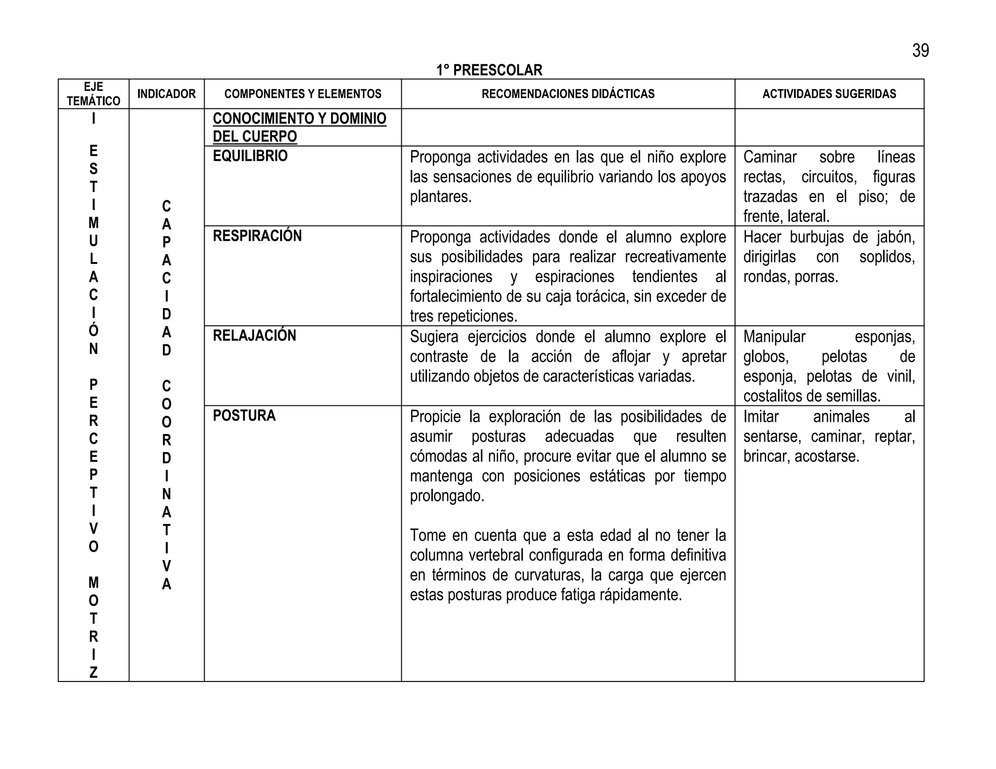 39
                                                      1° PREESCOLAR
  EJE
           INDICADOR    COMPONENTES Y ELEMENTOS              RECOMENDACIONES DIDÁCTICAS                  ACTIVIDADES SUGERIDAS
TEMÁTICO
   I                   CONOCIMIENTO Y DOMINIO
                       DEL CUERPO
   E                   EQUILIBRIO                 Proponga actividades en las que el niño explore Caminar sobre líneas
   S
                                                  las sensaciones de equilibrio variando los apoyos rectas, circuitos, figuras
   T
   I
                                                  plantares.                                          trazadas en el piso; de
              C
   M          A                                                                                       frente, lateral.
   U          P        RESPIRACIÓN                Proponga actividades donde el alumno explore Hacer burbujas de jabón,
   L          A                                   sus posibilidades para realizar recreativamente dirigirlas con soplidos,
   A          C                                   inspiraciones y espiraciones tendientes al rondas, porras.
   C          I                                   fortalecimiento de su caja torácica, sin exceder de
   I          D                                   tres repeticiones.
   Ó          A        RELAJACIÓN                 Sugiera ejercicios donde el alumno explore el Manipular                esponjas,
   N          D                                   contraste de la acción de aflojar y apretar globos,               pelotas    de
   P
                                                  utilizando objetos de características variadas.     esponja, pelotas de vinil,
              C
   E          O                                                                                       costalitos de semillas.
   R          O        POSTURA                    Propicie la exploración de las posibilidades de Imitar           animales     al
   C          R                                   asumir posturas adecuadas que resulten sentarse, caminar, reptar,
   E          D                                   cómodas al niño, procure evitar que el alumno se brincar, acostarse.
   P          I                                   mantenga con posiciones estáticas por tiempo
   T          N                                   prolongado.
   I          A
   V          T                                   Tome en cuenta que a esta edad al no tener la
   O          I                                   columna vertebral configurada en forma definitiva
              V
   M                                              en términos de curvaturas, la carga que ejercen
              A
   O                                              estas posturas produce fatiga rápidamente.
   T
   R
   I
   Z
 