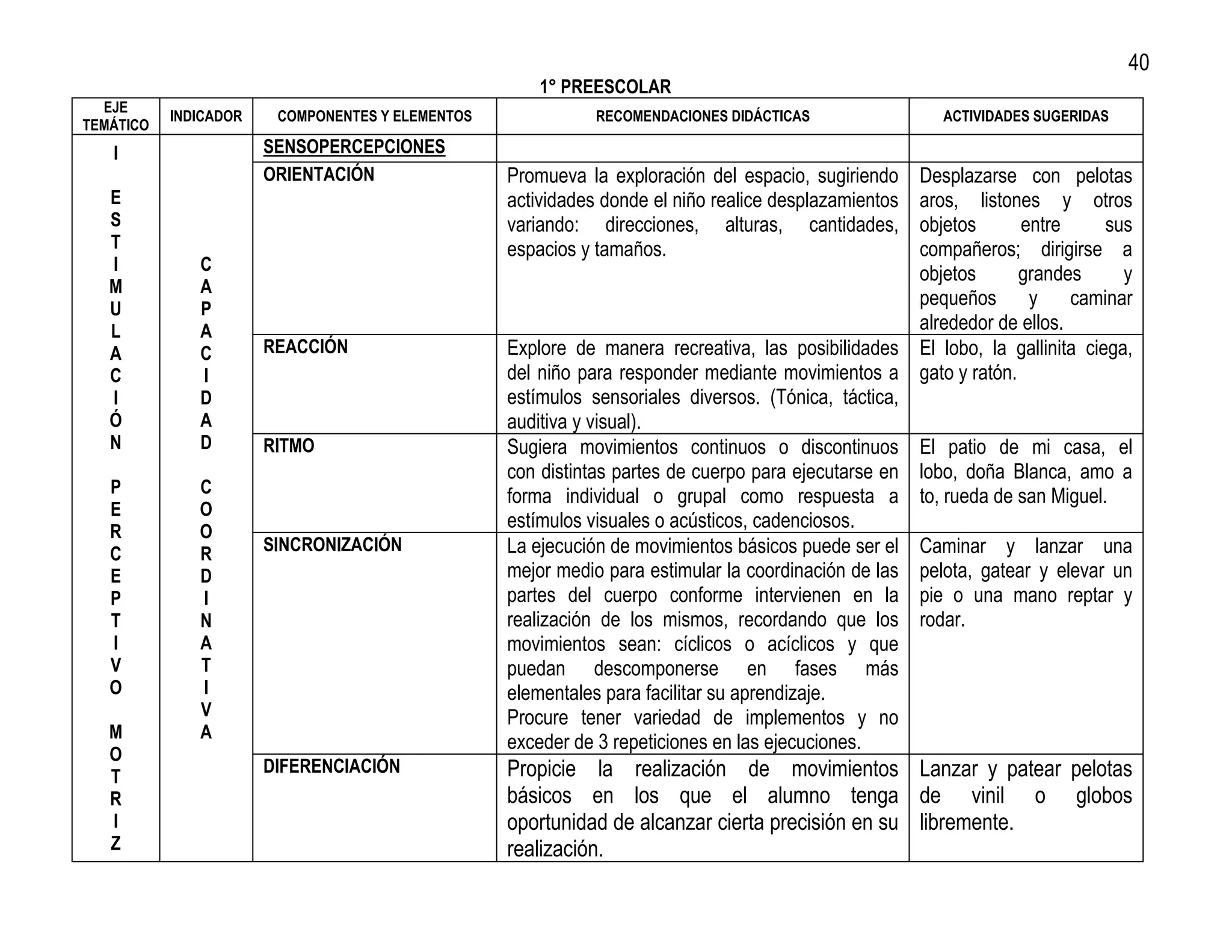 40
                                                      1° PREESCOLAR
  EJE
           INDICADOR    COMPONENTES Y ELEMENTOS              RECOMENDACIONES DIDÁCTICAS                ACTIVIDADES SUGERIDAS
TEMÁTICO
   I                   SENSOPERCEPCIONES
                       ORIENTACIÓN                Promueva la exploración del espacio, sugiriendo   Desplazarse con pelotas
   E                                              actividades donde el niño realice desplazamientos aros, listones y otros
   S                                              variando: direcciones, alturas, cantidades,       objetos      entre      sus
   T                                              espacios y tamaños.                               compañeros; dirigirse a
   I          C                                                                                     objetos     grandes       y
   M          A
   U          P
                                                                                                    pequeños      y     caminar
   L          A                                                                                     alrededor de ellos.
   A          C        REACCIÓN                   Explore de manera recreativa, las posibilidades El lobo, la gallinita ciega,
   C          I                                   del niño para responder mediante movimientos a gato y ratón.
   I          D                                   estímulos sensoriales diversos. (Tónica, táctica,
   Ó          A                                   auditiva y visual).
   N          D        RITMO                      Sugiera movimientos continuos o discontinuos El patio de mi casa, el
                                                  con distintas partes de cuerpo para ejecutarse en lobo, doña Blanca, amo a
   P          C                                   forma individual o grupal como respuesta a to, rueda de san Miguel.
   E          O
   R          O
                                                  estímulos visuales o acústicos, cadenciosos.
   C          R        SINCRONIZACIÓN             La ejecución de movimientos básicos puede ser el Caminar y lanzar una
   E          D                                   mejor medio para estimular la coordinación de las pelota, gatear y elevar un
   P          I                                   partes del cuerpo conforme intervienen en la pie o una mano reptar y
   T          N                                   realización de los mismos, recordando que los rodar.
   I          A                                   movimientos sean: cíclicos o acíclicos y que
   V          T                                   puedan descomponerse en fases más
   O          I                                   elementales para facilitar su aprendizaje.
              V                                   Procure tener variedad de implementos y no
   M          A
                                                  exceder de 3 repeticiones en las ejecuciones.
   O
                       DIFERENCIACIÓN             Propicie la realización de movimientos Lanzar y patear pelotas
   T
   R                                              básicos en los que el alumno tenga de vinil o globos
   I                                              oportunidad de alcanzar cierta precisión en su libremente.
   Z                                              realización.
 