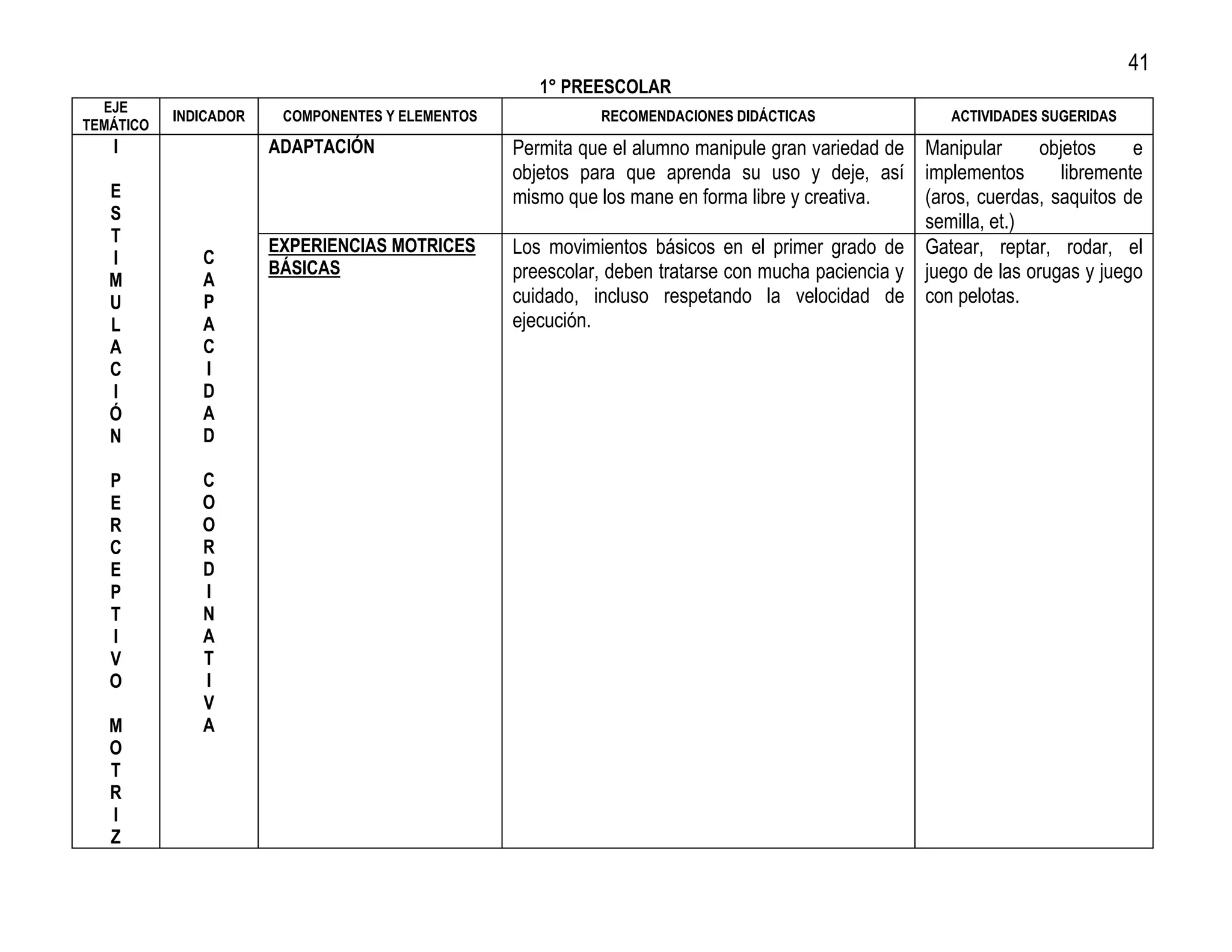41
                                                     1° PREESCOLAR
  EJE
           INDICADOR    COMPONENTES Y ELEMENTOS             RECOMENDACIONES DIDÁCTICAS                 ACTIVIDADES SUGERIDAS
TEMÁTICO
   I                   ADAPTACIÓN                 Permita que el alumno manipule gran variedad de Manipular       objetos     e
                                                  objetos para que aprenda su uso y deje, así implementos            libremente
   E                                              mismo que los mane en forma libre y creativa.    (aros, cuerdas, saquitos de
   S                                                                                               semilla, et.)
   T
   I          C
                       EXPERIENCIAS MOTRICES      Los movimientos básicos en el primer grado de Gatear, reptar, rodar, el
                       BÁSICAS                    preescolar, deben tratarse con mucha paciencia y juego de las orugas y juego
   M          A
   U          P                                   cuidado, incluso respetando la velocidad de con pelotas.
   L          A                                   ejecución.
   A          C
   C          I
   I          D
   Ó          A
   N          D

   P          C
   E          O
   R          O
   C          R
   E          D
   P          I
   T          N
   I          A
   V          T
   O          I
              V
   M          A
   O
   T
   R
   I
   Z
 