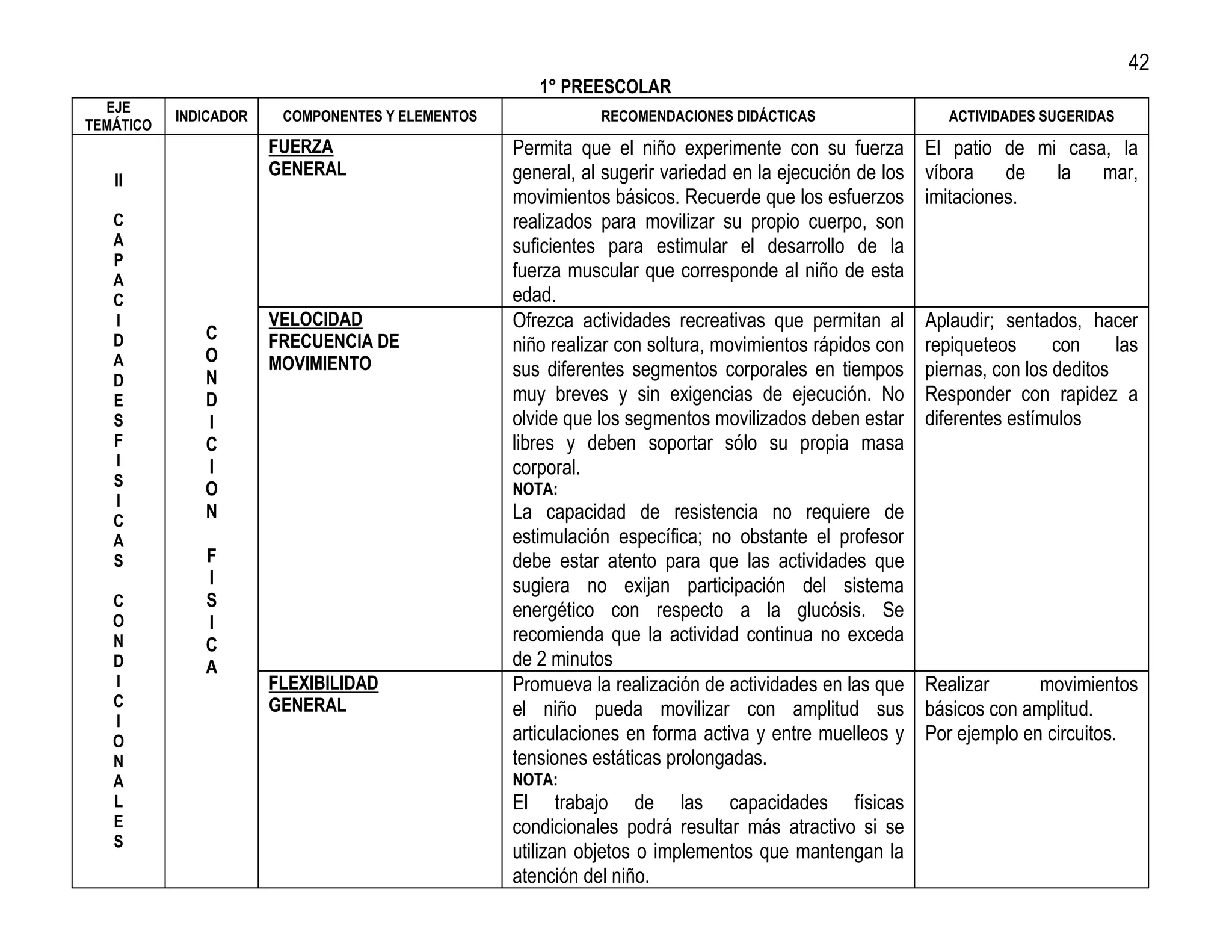 42
                                                     1° PREESCOLAR
  EJE
           INDICADOR    COMPONENTES Y ELEMENTOS              RECOMENDACIONES DIDÁCTICAS                    ACTIVIDADES SUGERIDAS
TEMÁTICO
                       FUERZA                     Permita que el niño experimente con su fuerza         El patio de mi casa, la
                       GENERAL                    general, al sugerir variedad en la ejecución de los   víbora    de  la   mar,
   II
                                                  movimientos básicos. Recuerde que los esfuerzos       imitaciones.
   C                                              realizados para movilizar su propio cuerpo, son
   A                                              suficientes para estimular el desarrollo de la
   P
   A
                                                  fuerza muscular que corresponde al niño de esta
   C                                              edad.
   I                   VELOCIDAD                  Ofrezca actividades recreativas que permitan al       Aplaudir; sentados, hacer
   D          C        FRECUENCIA DE
              O
                                                  niño realizar con soltura, movimientos rápidos con    repiqueteos      con     las
   A                   MOVIMIENTO
   D          N                                   sus diferentes segmentos corporales en tiempos        piernas, con los deditos
   E          D                                   muy breves y sin exigencias de ejecución. No          Responder con rapidez a
   S          I                                   olvide que los segmentos movilizados deben estar      diferentes estímulos
   F          C                                   libres y deben soportar sólo su propia masa
   I          I                                   corporal.
   S
              O                                   NOTA:
   I
   C
              N                                   La capacidad de resistencia no requiere de
   A                                              estimulación específica; no obstante el profesor
   S          F                                   debe estar atento para que las actividades que
              I                                   sugiera no exijan participación del sistema
   C          S
   O
                                                  energético con respecto a la glucósis. Se
              I
   N          C
                                                  recomienda que la actividad continua no exceda
   D          A                                   de 2 minutos
   I                   FLEXIBILIDAD               Promueva la realización de actividades en las que Realizar      movimientos
   C                   GENERAL                    el niño pueda movilizar con amplitud sus básicos con amplitud.
   I
   O                                              articulaciones en forma activa y entre muelleos y Por ejemplo en circuitos.
   N                                              tensiones estáticas prolongadas.
   A                                              NOTA:
   L                                              El trabajo de las capacidades físicas
   E                                              condicionales podrá resultar más atractivo si se
   S
                                                  utilizan objetos o implementos que mantengan la
                                                  atención del niño.
 