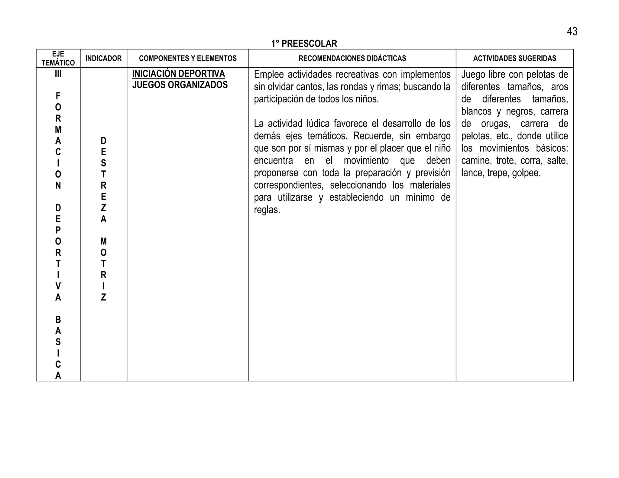 43
                                                      1° PREESCOLAR
  EJE
           INDICADOR    COMPONENTES Y ELEMENTOS             RECOMENDACIONES DIDÁCTICAS                 ACTIVIDADES SUGERIDAS
TEMÁTICO
   III                 INICIACIÓN DEPORTIVA       Emplee actividades recreativas con implementos Juego libre con pelotas de
                       JUEGOS ORGANIZADOS         sin olvidar cantos, las rondas y rimas; buscando la diferentes tamaños, aros
   F                                              participación de todos los niños.                   de diferentes tamaños,
   O                                                                                                  blancos y negros, carrera
   R
                                                  La actividad lúdica favorece el desarrollo de los de orugas, carrera de
   M
   A          D                                   demás ejes temáticos. Recuerde, sin embargo pelotas, etc., donde utilice
   C          E                                   que son por sí mismas y por el placer que el niño los movimientos básicos:
   I          S                                   encuentra en el movimiento que deben camine, trote, corra, salte,
   O          T                                   proponerse con toda la preparación y previsión lance, trepe, golpee.
   N          R                                   correspondientes, seleccionando los materiales
              E                                   para utilizarse y estableciendo un mínimo de
   D          Z                                   reglas.
   E          A
   P
   O          M
   R          O
   T          T
   I          R
   V          I
   A          Z

   B
   A
   S
   I
   C
   A
 