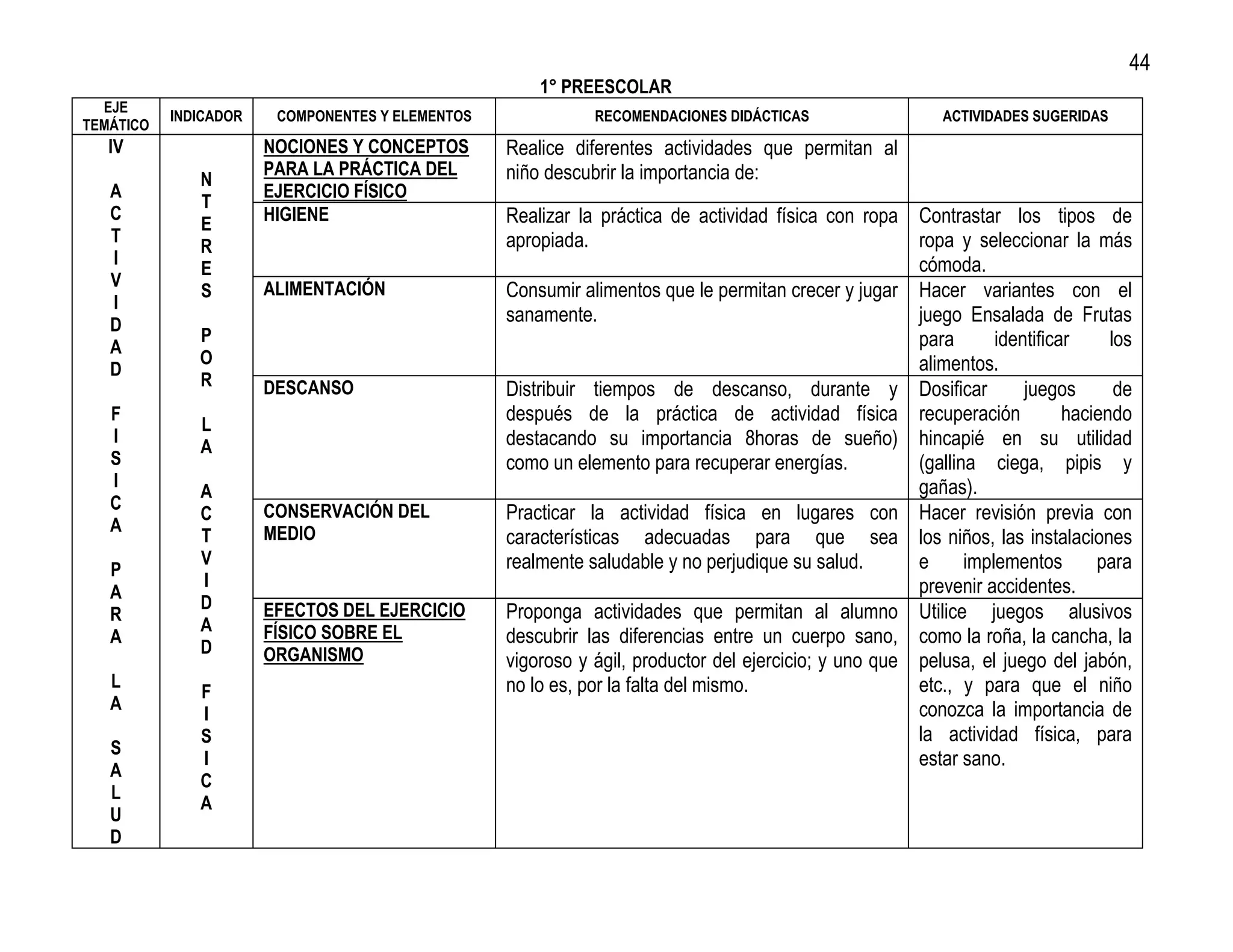44
                                                      1° PREESCOLAR
  EJE
           INDICADOR    COMPONENTES Y ELEMENTOS              RECOMENDACIONES DIDÁCTICAS                    ACTIVIDADES SUGERIDAS
TEMÁTICO
   IV                  NOCIONES Y CONCEPTOS       Realice diferentes actividades que permitan al
                       PARA LA PRÁCTICA DEL       niño descubrir la importancia de:
              N
   A                   EJERCICIO FÍSICO
              T
   C                   HIGIENE                    Realizar la práctica de actividad física con ropa Contrastar los tipos de
              E
   T                                              apropiada.                                          ropa y seleccionar la más
              R
   I                                                                                                  cómoda.
              E
   V                   ALIMENTACIÓN
              S                                   Consumir alimentos que le permitan crecer y jugar Hacer variantes con el
   I
   D                                              sanamente.                                          juego Ensalada de Frutas
              P                                                                                       para       identificar     los
   A
              O                                                                                       alimentos.
   D
              R        DESCANSO                   Distribuir tiempos de descanso, durante y Dosificar                juegos       de
   F
              L
                                                  después de la práctica de actividad física recuperación                  haciendo
   I                                              destacando su importancia 8horas de sueño) hincapié en su utilidad
              A
   S                                              como un elemento para recuperar energías.           (gallina ciega, pipis y
   I                                                                                                  gañas).
              A
   C                   CONSERVACIÓN DEL
              C                                   Practicar la actividad física en lugares con Hacer revisión previa con
   A                   MEDIO
              T                                   características adecuadas para que sea los niños, las instalaciones
              V                                   realmente saludable y no perjudique su salud.       e      implementos       para
   P
              I                                                                                       prevenir accidentes.
   A
              D        EFECTOS DEL EJERCICIO      Proponga actividades que permitan al alumno Utilice juegos alusivos
   R
              A        FÍSICO SOBRE EL
   A                                              descubrir las diferencias entre un cuerpo sano, como la roña, la cancha, la
              D        ORGANISMO                  vigoroso y ágil, productor del ejercicio; y uno que pelusa, el juego del jabón,
   L                                              no lo es, por la falta del mismo.                   etc., y para que el niño
              F
   A                                                                                                  conozca la importancia de
              I
              S                                                                                       la actividad física, para
   S
              I                                                                                       estar sano.
   A
              C
   L
              A
   U
   D
 