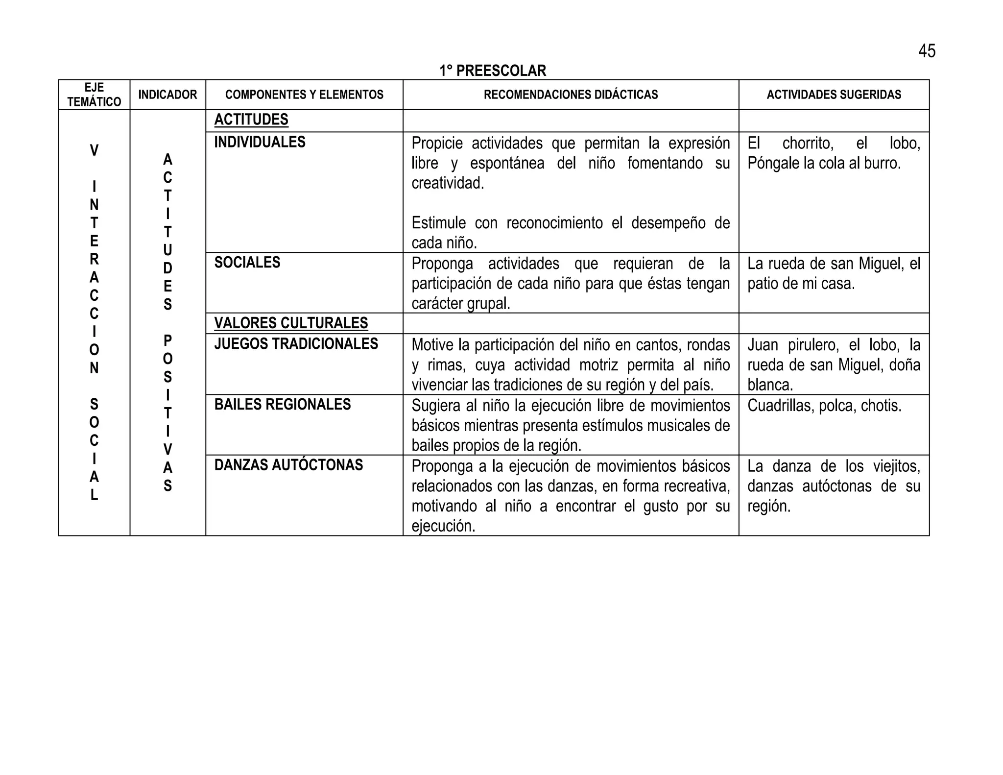 45
                                                      1° PREESCOLAR
  EJE
           INDICADOR    COMPONENTES Y ELEMENTOS              RECOMENDACIONES DIDÁCTICAS                  ACTIVIDADES SUGERIDAS
TEMÁTICO
                       ACTITUDES
                       INDIVIDUALES               Propicie actividades que permitan la expresión El chorrito, el lobo,
   V
              A                                   libre y espontánea del niño fomentando su Póngale la cola al burro.
              C                                   creatividad.
   I
              T
   N
              I
   T                                              Estimule con reconocimiento el desempeño de
              T
   E                                              cada niño.
              U
   R                   SOCIALES                   Proponga actividades que requieran de la La rueda de san Miguel, el
              D
   A                                              participación de cada niño para que éstas tengan patio de mi casa.
              E
   C
              S                                   carácter grupal.
   C
                       VALORES CULTURALES
   I
              P        JUEGOS TRADICIONALES       Motive la participación del niño en cantos, rondas   Juan pirulero, el lobo, la
   O
              O                                   y rimas, cuya actividad motriz permita al niño       rueda de san Miguel, doña
   N
              S
                                                  vivenciar las tradiciones de su región y del país.   blanca.
              I
   S                   BAILES REGIONALES          Sugiera al niño la ejecución libre de movimientos    Cuadrillas, polca, chotis.
              T
   O                                              básicos mientras presenta estímulos musicales de
              I
   C                                              bailes propios de la región.
              V
   I                   DANZAS AUTÓCTONAS          Proponga a la ejecución de movimientos básicos       La danza de los viejitos,
              A
   A
   L
              S                                   relacionados con las danzas, en forma recreativa,    danzas autóctonas de su
                                                  motivando al niño a encontrar el gusto por su        región.
                                                  ejecución.
 